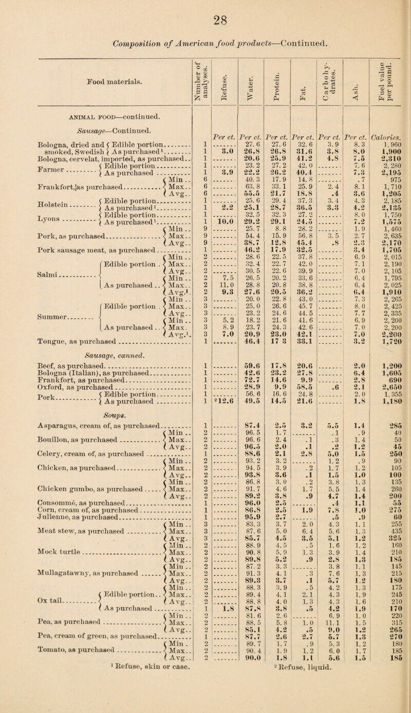 Composition of American food products—Continued. Refuse. TT ater. Protein. -4-S cS Ph Carbohy¬ drates. Fuel value per pound. Per ct. Per cl. Per ct. Per ct. Per ct. Per ct. Calories. 27.6 27. 6 32. 6 3.9 8.3 i. 960 3.0 26.8 26.8 31.6 3.8 8.0 1,900 20.6 25.9 41.2 4.8 7.5 2,310 23. 2 27. 2 42. 0 7. 6 2 280 3.9 22.2 26.2 40.4 7.3 2,195 40. 3 17. 9 14. 8 . 7 975 63. 8 33. 1 25.9 2.4 8.1 1,710 55.5 21.7 18.8 .4 3.6 1,205 25. 6 29.4 37.3 3.4 4.3 2,185 2.2 25.1 28.7 36.5 3.3 4.2 2,135 32.5 32. 3 27. 2 8. 0 1, 750 10.0 29.2 29.1 24.5 7.2 1,575 25. 7 8.8 28.2 ______ . 1.9 1,460 54.4 15.9 56. 8 3.5 2.7 2, 635 38.7 12.8 45.4 .8 2.3 2,170 46.2 17.9 32.5 3.4 1,705 28. 6 22.5 37. 8 6. 9 2 015 32.4 22. 7 42. 0 7.1 2,190 30. 5 22. 6 39. 9 7. 0 2, 105 7.5 26. 5 20.2 33.6 6.4 1, 795 11.0 28.8 20.8 38.8 6.4 2, 025 9.3 27.6 20.5 36.2 6.4 1,910 20. 0 22. 8 43. 0 7. 3 2, 265 25.0 26. 6 45. 7 8. 0 2,425 23.2 24. 6 44. 5 7. 7 2, 335 5.2 18.2 21.6 41.6 6.9 2, 200 8.9 23. 7 24.3 42. 6 7.0 2, 200 7.0 20.9 23.0 42.1 7.0 2,200 46.4 17 3 33.1 3.2 1,720 59.6 17.8 20.6 2.0 1.200 42.6 23.2 27.8 6.4 72.7 14.6 9.9 2.8 690 28.9 9.9 58.5 .6 2.1 2,650 56. 6 16. 6 24. 8 2. 0 1, 355 212.6 49.5 14.5 21.6 1.8 1,180 87.4 2.5 3.2 5.5 1.4 285 96. 5 1. 7 . l .9 40 96. 6 2.4 . 1 .3 1.4 50 96.5 2.0 .1 .2 1.2 45 88.6 2.1 2.8 5.0 1.5 250 93. 2 3. 2 1. 2 . 9 90 94. 5 3.9 .2 1.7 1.2 105 93.8 3.6 .1 1.5 1.0 100 86.8 3. 0 .2 3. 8 1.3 135 91.7 4. 6 1.7 5.5 1.4 260 89.2 3.8 .9 4.7 1.4 200 96.0 2.5 .4 1.1 55 86.8 2.5 1.9 7.8 1.0 275 95.9 2.7 .5 .9 60 83.3 3.7 2. 0 4. 3 1.1 255 87. 6 5. 0 6.4 5.6 1.3 435 85.7 4.5 3.5 5.1 1.2 325 88.9 4.5 .5 1. 6 1. 2 160 90. 8 5.9 1.3 3. 9 1.4 210 89.8 5.2 .9 2.8 1.3 185 87. 2 3. 3 3. 8 1.1 145 91.3 4. 1 .3 7. 6 1. 3 215 89.3 3.7 .1 5.7 1.2 180 88. 3 3. 9 . 5 4. 2 1. 3 175 89.4 4.1 2.1 4.3 1.9 245 88. 8 4. 0 1.3 4.3 1.6 210 1.8 87.8 3.8 .5 4.2 1.9 170 81. 6 2. 6 6. 9 1. 0 220 88. 5 5. 8 1.0 11. 1 1. 5 315 85.1 4.2 .5 9.0 1.2 265 87.7 2.6 2.7 5.7 1.3 270 ...... . 89. 7 1.7 .9 5.3 1.2 180 90. 4 1.9 1.2 6.0 1.7 185 90.0 1.8 1.1 5.6 1.5 185 Food materials. animal food—continued. Sausage—Continued. Bologna, dried and C Edible portion. smoked, Swedish £ As purchased1. Bologna, cervelat, imported, as purchased. 5 Edible portion. * armer.i As purchased. ( Min. Frankfort,[as purchased.< Max. ( Avg. tt , , . C Edible portion-.- Holstem.\ As purchased1 T „ ( Edible portion. y 8.| As purchased1. f Min . Pork, as purchased.< Max. (Avg. Pork sausage meat, as purchased. f Min . (Edible portion . < Max. J (Avg. balnu.] f Min . {As purchased .. < Max. ( Avg.1 f Min . Edible portion . < Max. ( Avg. ( Min . As purchased . - < Max. ( A^g.1 Tongue, as purchased. Summer. Sausage, canned. Beef, as purchased. Bologna (Italian), as purchased... Frankfort, as purchased. Oxford, as purchased. ( Edible portion. .X As purchased . Soups. Asparagus, cream of, as purchased. ( Min .. Bouillon, as purchased.< Max.. (Avg.. Celery, cream of, as purchased. f Min .. Chicken, as purchased.< Max.. (Avg.. f Min.. Chicken gumbo, as purchased.< Max.. ( Avg.. Consomm6, as purchased. Corn, cream of, as purchased. •Julienne, as purchased. fMin.. Meat stew, as purchased.< Max.. (Avg.. ( Min .. Mock turtle.< Max.. ( Avg.. ( Min .. Mullagatawny, as purchased.< Max.. (Avg.. O m u o c; cn r* r—< p a *3 Ox tail. ( Min . ( Edible portion.. < Max.. j < (Avg..l ( As purchased ( Min .. Pea, as purchased./ Max.. ( Avg.. Pea, cream of green, as purchased. f Min . Tomato, as purchased./ Max.. ( Avg..