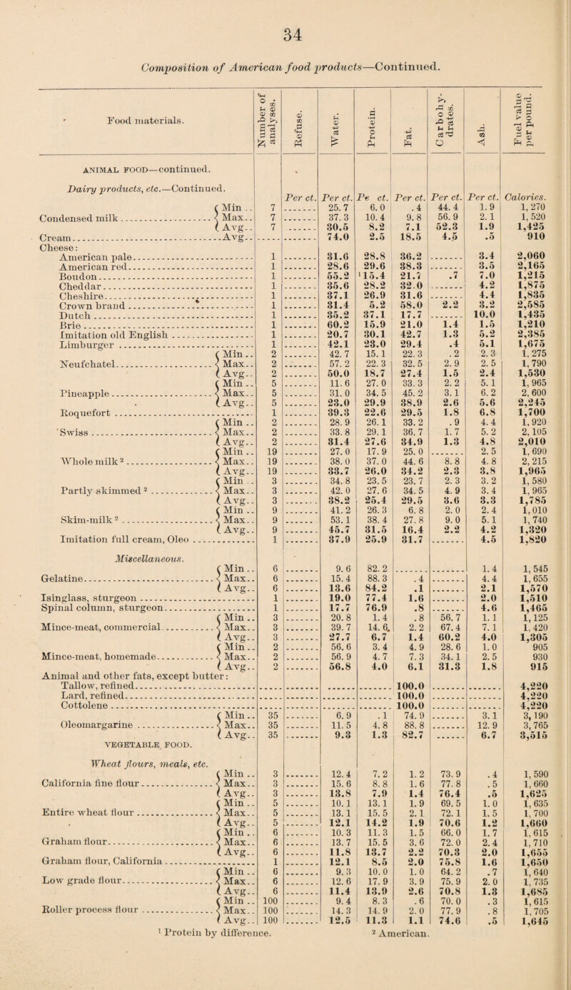 Composition of American food products—Continued. - Food materials. Number of analyses. Refuse. Water. Protein. c3 Ph Carbohy¬ drates. Ash. Fuel value per pound. animal food—continued. w Dairy products, etc.—Continued. Per ct. Per ct. Pe ct. Per ct. Per ct. Per ct. Calories. f Min .. 7 25.7 6.0 1 .4 44.4 1.9 1, 270 rimirlpinsprl mi 14: . . Bonuensea mint. ' Max.. 7 37. 3 10. 4 9. 8 56. 9 2.1 1, 520 1 Avg.. 7 30.5 8.2 7.1 52.3 1.9 1,425 . Avg.. 74.0 2.5 18.5 4.5 .5 910 Cheese: AmATmn/n Thai A _ _ 1 31. G 28.8 36.2 3.4 2,060 A mAT’lP.fl.Tl TPifl ... 1 28.6 29.6 88.3 3.5 2,165 Ron rl on .. 1 55.2 '15.4 21.7 .7 7.0 1,215 flTiprl<1 nr __ __..... in 35.6 28.2 32.0 4.2 11875 r^hp.ftTiirp) . .. i 37.1 26.9 31.6 4.4 1,835 Oowti hr an d. i 31.4 5.2 58.0 2.2 3.2 2,585 T)n t,ch _......... i 35.2 37.1 17.7 10.0 1,435 Brie .. ....... i 60.2 15.9 21.0 1.4 1.5 1,210 rmitntion old Ernglish. i 20.7 30.1 42.7 1.3 5.2 2,385 Tiimhiircfftr1 _ _ . . . i 42.1 23.0 29.4 .4 5.1 1,675 f Min .. 2 42. 7 15.1 22. 3 .2 2.3 1, 275 Neufchatel . < Max.. 2 57. 2 22. 3 32.5 2.9 2. 5 1,790 i Avg.. 2 50.0 18.7 27.4 1.5 2.4 1,530 f Min .. 5 11.6 27. 0 33. 3 2.2 5.1 1, 965 Pineapjde. < Max.. 5 31. 0 34. 5 45. 2 3.1 6.2 2,600 t Avg.. 5 23.0 29.9 38.9 2.6 5.6 2,245 Roquefort. 1 39.3 22.6 29.5 1.8 6.8 1,700 f Min .. 2 28. 9 26. 1 33.2 . 9 4.4 1, 920 Swiss . < Max.. 2 33. 8 29.1 36. 7 1.7 5. 2 2,105 ( Avg.. 2 31.4 27.6 34.9 1.3 4.8 2,010 r Min .. 19 27. 0 17. 9 25. 0 2. 5 1, 690 W hole milk 2.. ■? Max.. 19 38. 0 37. 0 44. 6 8. 8 4. 8 2, 215 (Avg.. 19 33.7 26.0 34.2 2.3 3.8 1,965 f Min .. 3 34.8 23.5 23. 7 2. 3 3. 2 1, 580 Partly skimmed 2. < Max.. 3 42. 0 27. 6 34. 5 4. 9 3. 4 1. 965 ( Avg.. 3 38.2 25.4 29.5 8.6 3.3 1,785 ( Min .. 9 41.2 26.3 6. 8 2. 0 2.4 1,010 Skim-milk 2. < Max.. 9 53. 1 38. 4 27. 8 9. 0 5. 1 1, 740 ( Avg.. 9 45.7 31.5 16.4 2.2 4.2 1,320 Imitation full cream, Oleo. 1 37.9 25.9 31.7 4.5 1,820 Miscellaneous. f Min .. 6 9. 6 82. 2 1. 4 1 545 Gelatine... <? Max.. 6 15. 4 88. 3 . 4 4. 4 1, 655 1 Avg.. 6 13.6 84.2 .1 2.1 1,570 Isinglass, sturgeon. 1 19.0 77.4 1.6 2.0 1,510 Spinal column, sturgeon. 1 17.7 76.9 .8 4.6 1,465 f Min .. 3 20.8 1.4 .8 56. 7 1.1 1,125 Mince-meat, commercial. < Max.. 3 39. 7 14. 6. 2. 2 67. 4 7.1 1 420 ( Avg.. 3 27.7 6.7 1.4 60.2 4.0 1,305 f Min.. 2 56.6 3.4 4. 9 28.6 1.0 905 Mince-meat, homemade. < Max.. 2 56. 9 4. 7 7. 3 34.1 2. 5 930 t Avg.. 2 56.8 4.0 6.1 31.3 1.8 915 Animal and other fats, except butter: Tallow, refined.. 100.0 4,220 Lard, refined... 100.0 4^220 Cottolene______ 100.0 4,220 ( Min.. 35 6 9 . l 74 9 3.1 3,190 Oleomargarine. < Max.. 35 11 5 4. 8 88 8 12 9 3 765 ( Avg.. 35 9.3 1.3 82.7 6.7 3,515 VEGETABLE FOOD. Wheat flours, meals, etc. ( Min .. 3 12.4 7.2 1.2 73.9 .4 1, 590 California fine flour. < Max.. 3 15 6 8 8 1 6 77 8 5 1 660 ( Avg.. 3 13.8 7.9 1.4 76.4 .5 1,625 f Min .. 5 10.1 13.1 1.9 69. 5 1. 0 1,635 Entire wheat flour. < Max.. 5 13 1 15 5 2 1 72 1 1 5 1 700 ( Avg.. 5 12.1 14.2 1.9 70.6 1.2 1,660 f Min .. 6 10.3 11.3 1.5 66.0 1.7 1,615 Graham flour. < Mot 6 13 7 15 5 3 6 72 0 2 4 1 710 ( Avg.. 6 11.8 13.7 2.2 70.3 2.0 1,655 Graham flour, California. 1 12.1 8.5 2.0 75.8 1.6 1 650 ( Min .. 6 9.3 10.0 1.0 64. 2 .7 1, 640 Low grade flour. < Max 6 12 6 17 9 3 9 75 9 2 0 1 735 (Avg.. 6 11.4 13.9 2.6 70.8 1.3 1,685 C Min .. 100 9.4 8.3 .6 70. 0 .3 1, 615 Roller process flour. < TVT ax 100 14 3 14 9 2 0 77 9 g 1 705 ( Avg.. 100 12.5 11.3 1.1 74.6 .5 1,645 1 Protein by difference. 2 American