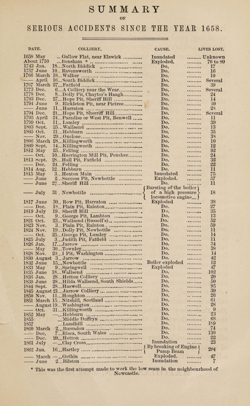 SUMMARY OF SERIOUS ACCIDENTS SINCE THE YEAR 1658. DATE, 1658 May About 1710 1743 Jan. 18. 1757 June 10. 1766 March 18. - April 16. 1767 March 27. 1773 Dec. 1778 Dec 1793 Dec! 1794 June - June 1794 Dec. 1795 April 1799 Oct. 1803 Sept. 1805 Oct. - Nov. 1806 March 1809 Sept. 1812 May - Oct. 1813 Sept. - Dec. 1814 Aug. 1815 May - June - June 6. 8. 27. 9. 11. 21. 24. 11. 25. 21. 29. 28. 14. 25. 10. 28. 24. 12.. 3. 2. 27. COLLIERY. .Gallow Flat, near Elswick. .Bensham * . , .North Biddick . Ravensworth . ..Walker . ..South Biddick. ..Fattield. ..A Colliery near the Wear. ..Dolly Pit, Chaytor’s Haugli. ..Hope Pit, Sheriff Hill . . Rickleton Pit, near Pictree. ..Harraton . ..Hope Pit, Sherriff Hill. ..Paradise or West Pit, Benwell .Lumley . ..Wallsend .. . ..Hebburn . ..Oxclose.. ..Killingworth . ..Killingworth . ..Felling . .Herrington Mill Pit, Pensher... .Hall Pit, Fatfield . .Felling . CAUSE. LIVES LOST. .Hebburn . .Heaton Main . .Success Pit, Newbottle .Sheriff Hill. July 31 . Newbottle 1817 June -Dec. 1819 July -- Oct. 1821 Oct. 1823 Nov. 1824 Nov. •- Oct. 1825 July 1826 Jan. May 30. 18. 19. 9. 23. 3. 19. 25.. 3.. 17.. 30. 1828 Nov. 20.. 1830 August 3. 1832 June 15. 1833 May 9. 1835 June 18.. 1836 Jan. 28. 1839 June 28. 1844 Sept. 28. 1845 August 21. 1850 Nov. 11., 1851 March 15.. -August 19., - Oct. 31. 1852 May 1855 1857 1860 March - Dec. - Dec. 2. 7. 20. 1861 July —. 1862 Jan. 16. -March —. — June 2. , Row Pit, Harraton .. . .Plain Pit, Rainton.. Sheriff Hill . .George Pit, Lambton . .Wallsend (Russell’s). ..Plain Pit, Rainton.. .Dolly Pit, Newbottle . .George Pit, Lumley .. .Judith Pit, Fatfield . .Jarrow . .Townley. .1 Pit, Washington.. ..Jarrow . .Newbottle . .Springwell .. .Wallsend . .Hetton Colliery . .Hilda Wallsend, South Shields. .Haswell. ..Jarrow Colliery. .Houghton. .Nitshill, Scotland. .Washington. .Killingworth . ..Hebburn . .Middle Duffryn .. ..Lundhill .. ..Burradon.- . .Risca, South Wales . ..Hetton . .Clay Cross. .Hartley... .Gethin . ..Bilston . { Inundated . Exploded. . Do. . Do. . Do. . Do. . Do. .. Do. . Do. . Do. . Do. . Do. . Do. . Do. . Do. . Do. . Do. . Do. . Do. . Do. . Do. . Do. . Do. . Do. .. Do. .. Inundated . Exploded. Do. . Bursting of the boiler) of a high pressure > locomotive engine...] Exploded . Do. . Do. . Do. . Do. . Do. . Do. . Do. . Do. . Do. . Do. . Do. . Do. . Boiler exploded . Exploded . Do. . Do. . Do. . Do. . Do. . Do. . Do. . Do. . Do. . Do. . Do. . Do. . Do. . Do. . Do. . Inundation . By breaking of Engine ) Pump Beam / Exploded.. Inundation . Unknown 70 to 80 17 16 10 Several 39 Several 24 14 30 28 Several 11 39 13 35 38 10 12 92 24 32 22 11 75 57 11 18 38 27 35 13 52 59 11 14 11 34 38 14 42 12 47 102 20 50 95 39 26 61 28 9 23 68 189 74 130 22 23 204 47 7 * This was the first attempt made to work the low seam in the neighbourhood of Newcastle.