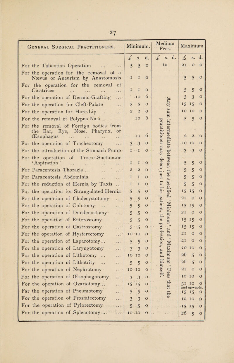 General Surgical Practitioners. Minimum. Medium Fees. Maximum. £ s. d. £ s. d. £ s. d. For the Talicotian Operation . . . 5 5 o to 21 0 0 For the operation for the removal of a Nsevus or Aneurism by Anastomosis i i 0 5 5 0 For the operation for the removal Cicatrices of i i o 5 5 0 For the operation of Dermic-Grafting -IO 6 > 3 3 0 For the operation for Cleft-Palate 5 5 o 3 i5 15 0 For the operation for Hare-Lip ... 2 2 o in 3 3 IO IO 0 For the removal of Polypus Nasi... IO 6 P T3 — 5 5 0 For the removal of Foreign bodies from the Ear, Eye, Nose, Pharynx, or (Esophagus IO 6 p £- O (3 '-I cr. 3 O <3 3 CP 2 2 0 For the operation of Tracheotomy ... 3 3 0 2 p IO IO 0 For the introduction of the Stomach Pump i i o 3 rr- cd CT ^ 2. CL ^ CD CD CD CD a a 3 3 0 For the operation of Trocar-Suction- £ Aspiration ’ or i i o 5 5 0 For Paracentesis Thoracis ... 2 -2 o D p . r-h a** 5 5 0 For Paracentesis Abdominis I 1 0 £ n> ^ w 5 5 0 For the reduction of Hernia by Taxis I i o CT i_ci O CD _ O 5 5 0 For the operation for Strangulated Hernia 5 5 o tr -• -• 3h> w CD i5 15 0 For the operation of Cholecystotomy 5 5 o •■3 Cl P c-t- t 21 0 0 For the operation of Colotomy 5 5 o cd' & i5 15 0 For the operation of Duodenostomy 5 5 0 c+* P 3 21 0 0 For the operation of Enterostomy 5 5 0 Sf g 15 15 0 For the operation of Gastrostomy 5 5 0 a O p i5 15 0 For the operation of Hysterectomy IO IO 0 o CD P-* 21 0 0 For the operation of Laparotomy... 5 5 o § S 21 0 0 For the operation of Laryngotomy 3 3 0 p p IO IO 0 Far the operation of Lithotomy ... IO IO o - I 26 5 0 For the operation of Lithotrity 5 5 o • 3. 3 ■ 3 26 5 0 For the operation of Nephrotomy IO IO o SL CD 21 0 0 For the operation of CEsophagotomy 3 3 0 >-1-1 CD • WJ IO IO 0 For the operation of Ovariotomy... i5 i5 o ' 3 P 31 10 0 upwards. 15 O Far the operation of Pneumotomy 5 '5 o r*t~ ET 15 For the operation of Prostatectomy 3 3 0 CD IO IO 0 For the operation of Pylorectomy 5 5 o 15 15 0 5 0