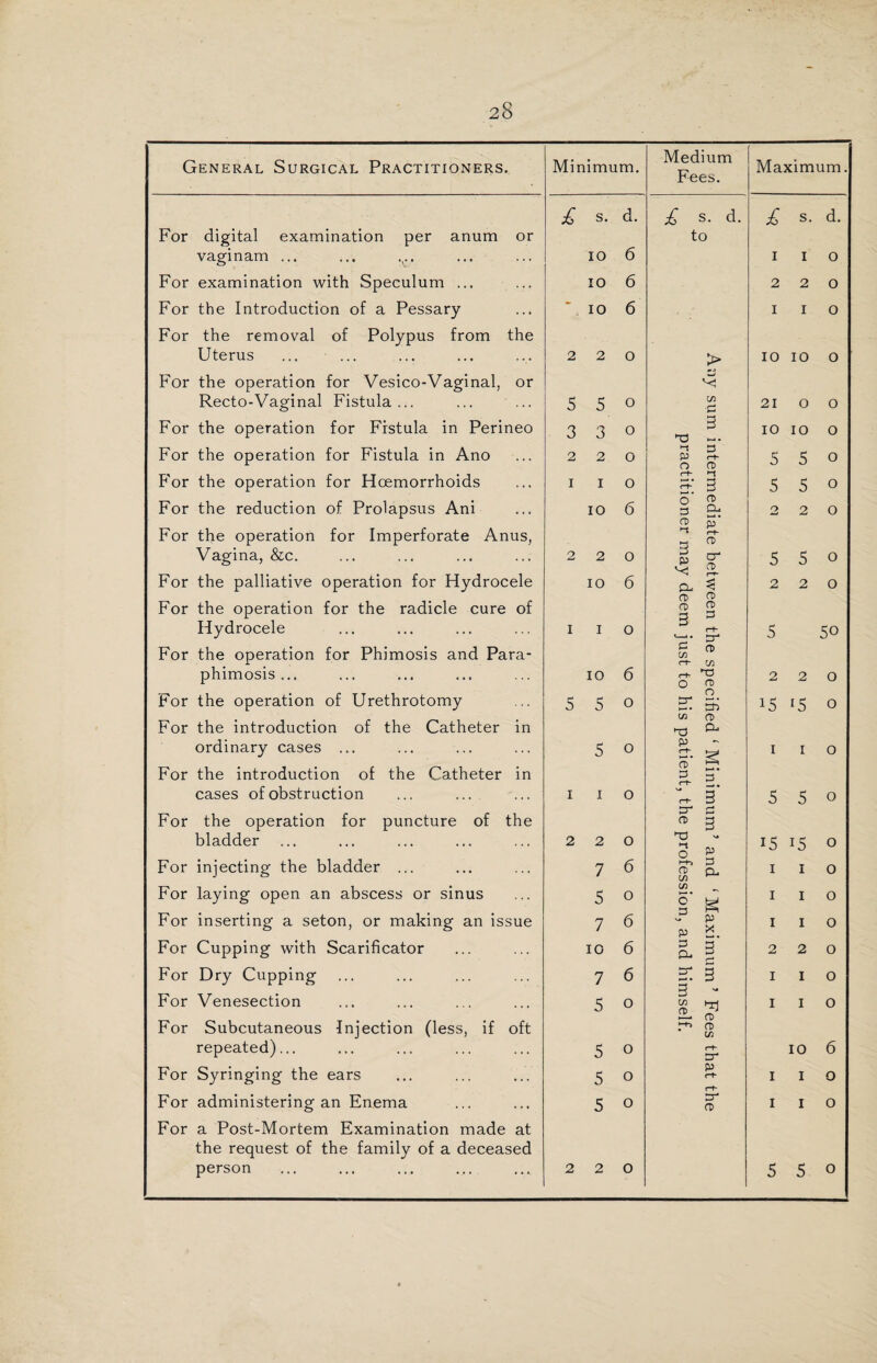 General Surgical Practitioners. Minimum. Medium Fees. Maximum. £ S. d. £ s. d. £ s. d. For digital examination per anum or to vaginam ... IO 6 i i 0 For examination with Speculum ... IO 6 2 2 o For the Introduction of a Pessary For the removal of Polypus from the % IO 6 I I o Uterus 2 2 o > 10 IO 0 For the operation for Vesico-Vaginal, or Recto-Vaginal Fistula... 5 5 o in P 21 o 0 For the operation for Fistula in Perineo 3 3 o T3 3 IO IO o For the operation for Fistula in Ano 2 2 o P o 3 r+* n> 5 5 o B'or the operation for Hcemorrhoids I I o ct- rh *—* • 3 5 5 o For the reduction of Prolapsus Ani IO 6 o 3 CD Dj 2 2 o For the operation for Imperforate Anus, •-1 P r-h CD Vagina, &c. 2 2 o 3 p cr CD 5 5 0 For the palliative operation for Hydrocele IO 6 CL 2 2 0 For the operation for the radicle cure of CD <D 0) 3 Hydrocele I I 0 3 rt- 3- 5 50 For the operation for Phimosis and Para- c m rt- CD m phimosis ... IO 6 o rt> 2 2 o For the operation of Urethrotomy 5 5 o 3“. o 5^ i5 15 0 For the introduction of the Catheter in 33 CD CL ordinary cases ... 5 o P rt g i I o For the introduction of the Catheter in (D 5 cases of obstruction i i o c-t- 3 5 5 0 For the operation for puncture of the 3* CT> 3 bladder 2 2 o •t P i5 i5 0 For injecting the bladder ... 7 6 O cd in 3 Qu i i 0 For laying open an abscess or sinus 5 o in C* g i i o For inserting a seton, or making an issue 7 6 E3 P P X i i o For Cupping with Scarificator IO 6 3 Pl. 3 2 2 o For Dry Cupping 7 6 cr 3 I I o For Venesection 5 o D m CD I I 0 For Subcutaneous Injection (less, if oft CD CD in repeated)... 5 o rt cr IO 6 For Syringing the ears 5 o p rt I I o For administering an Enema For a Post-Mortem Examination made at 5 o 3- Ct) I I 0 the request of the family of a deceased person