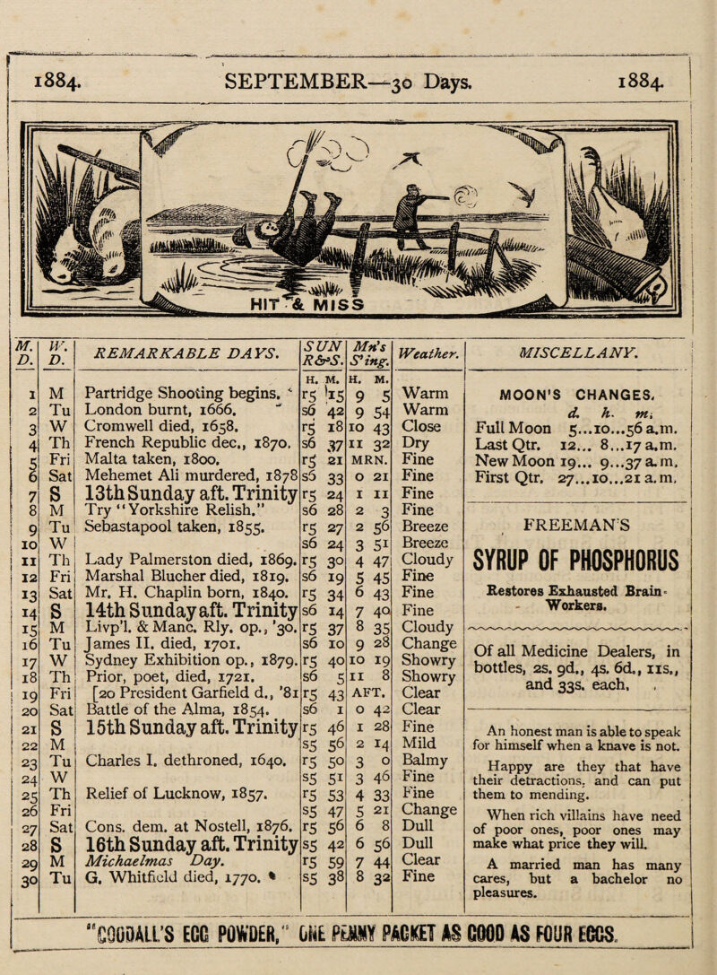 M. D. w. D. REMARKABLE DAYS. SUN R&S. Mm’s S’ ing. Weather. H. M. H. M. 1 M Partridge Shooting begins. 4 r5 *15 9 5 Warm 2 Tu London burnt, 1666. s6 42 9 54 Warm 3 W Cromwell died, 1658. r5 18 10 43 Close 4 Th French Republic dec., 1870. s6 37 11 32 Dry Fri Malta taken, 1800. r5 21 MRN. Fine Sat Mehemet Ali murdered, 1878 s5 33 O 21 Fine 7 s 13th Sunday aft. Trinity i-S 24 I 11 Fine 8 M Try “Yorkshire Relish.” s6 28 2 3 Fine 9 Tu Sebastapool taken, 1855. r5 27 2 56 Breeze 10 W s6 24 3 5i Breeze | 11 Th Lady Palmerston died, 1869. r5 3° 4 47 Cloudy i 12 Fri Marshal Blucherdied, 1819. s6 19 5 45 Fine ; *3 Sat Mr. H. Chaplin born, 1840. rS 34 6 43 Fine I 14 s 14th Sunday aft. Trinity s6 14 7 4° Fine ! 15 M Livp’l. & Mane. Rly, op., ’30. r5 37 8 35 Cloudy 16 Tu James II. died, 1701. s6 10 9 28 Change 17 W Sydney Exhibition op., 1879. 1*5 40 10 19 Showry 18 Th Prior, poet, died, 1721. s6 5 11 8 Showry 19 Fri [20 President Garfield d., ’81 r5 43 AFT. Clear 20 Sat Battle of the Alma, 1854. s6 1 O 42 Clear 21 s 15th Sunday aft. Trinity 1*5 46 I 28 Fine 22 M s5 56 2 Mild 23 Tu Charles I. dethroned, 1640. r5 50 3 0 Balmy 24 W s5 5i 3 46 Fine 25 Th Relief of Lucknow, 1857. r5 53 4 33 Fine 26 Fri s5 47 5 21 Change 27 Sat Cons. dem. at Nostell, 1876. i5 56 6 8 Dull 28 s 16th Sunday aft. Trinity s5 42 6 56 Dull 20 M Michaelmas Day. i*5 59 7 44 Clear ! 30 Tu G. Whitfield died, 1770. * s5 33 8 32 Fine MISCELLANY. MOON’S CHANGES, cL h. vti Full Moon 5...10,..56 a.m. LastQtr. 12... 8...17a.m. New Moon 19... 9. ..37 a. m. First Qtr. 27...10...21 a.m. FREEMANS SYRUP OF PHOSPHORUS Restores Exhausted Brain - Workers. Of all Medicine Dealers, in bottles, 2S. 9d., 4s. 6d., 11s., and 33s. each. An honest man is able to speak for himself when a knave is not. Happy are they that have their detractions,, and can put them to mending. When rich villains have need of poor ones, poor ones may make what price they will. A married man has many cares, but a bachelor no pleasures. a SQODALL’S EEC POWDER,1' ONE PENNY PACKET AS GOOD AS FOUR ECCS