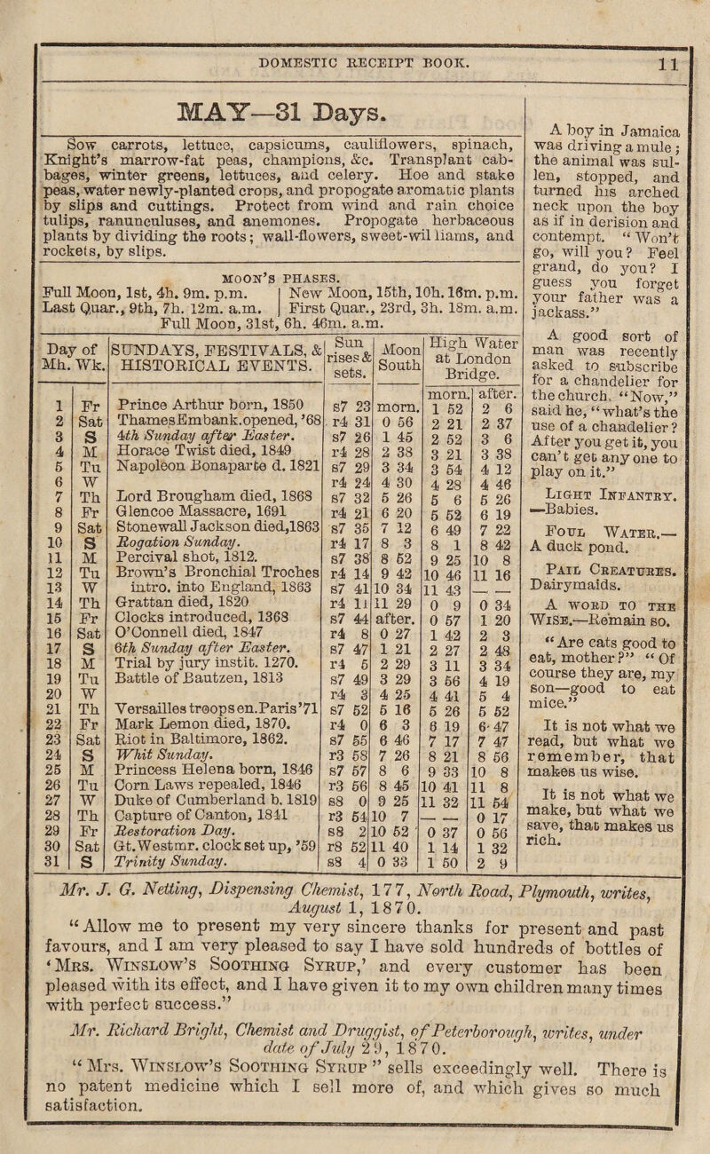 MAY—31 Days. Sow carrots, lettuce, capsicums, cauliflowers, spinach, Knight’s marrow-fat peas, champions, &c. Transplant cab¬ bages, winter greens, lettuces, and celery. Hoe and stake peas, water newly-planted crops, and propogate aromatic plants by slips and cuttings. Protect from wind and rain choice tulips, ranunculuses, and anemones. Propogate herbaceous plants by dividing the roots; wall-flowers, sweet-wil liams, and rockets, by slips. moon’s phases. Pull Moon, 1st, 4h. 9m. p.m. Last Quar., 9th, 7h. 12m. a.m. Full Moon, 31st, 6h. 46m. a.m. New Moon, 15th, lOh. 16m. p.m. First Quar., 23rd, 3h. 18m. a.m. Day of Mh. Wk. SUNDAYS, FESTIVALS, & HISTORICAL EVENTS. Sun rises & sets. Moon South High Water at London Bridge. 1 Fr Prince Arthur bom, 1850 s7 23 morn. morn 1 52 after. 2 6 2 Sat ThamesEmbank. opened, ’68 . r4 31 0 56 2 21 2 37 3 S 4th Sunday after Raster. s7 26 1 45 2 52 3 6 4 M Horace Twist died, 1849 r4 28 2 38 3 21 3 38 5 Tu Napoleon Bonaparte d. 1821 s7 29 3 34 3 54 4 12 6 W r4 24 4 30 4 28 4 46 7 Th Lord Brougham died, 1868 s7 32 5 26 5 6 5 26 8 Fr Glencoe Massacre, 1691 r4 2l 6 20 5 52 6 19 9 Sat Stonewall Jackson died,1863 s7 35 7 12 6 49 7 22 10 S Rogation Sunday. r4 17 8 3 8 1 8 42 11 M Percival shot, 1812. s7 38 8 62 9 25 10 8 12 Tu Brown’s Bronchial Troches r4 14 9 42 10 46 11 16 13 W intro, into England, 1863 s7 41 10 34 11 43 14 Th Grattan died, 1820 r4 li 11 29 0 9 0 34 15 Fr Clocks introduced, 1368 s7 44 after. 0 57 1 20 16 Sat O’Connell died, 1847 r4 8 0 27 1 42 2 3 17 S 6th Sunday after Raster. s7 47 1 21 2 27 2 48 18 M Trial by jury instit. 1270. r4 6 2 29 3 11 3 34 19 Tu Battle of Bautzen, 1813 s7 49 3 29 3 66 4 19 20 W r4 3 4 25 4 41 5 4 21 Th V ersailles troop s en. Paris ’71 s7 52 5 16 5 26 5 52 22 Fr Mark Lemon died, 1870. r4 0 6 3 6 19 6-47 23 Sat Riot in Baltimore, 1862. s7 55 6 46 7 17 7 47 24 S Whit Sunday. r3 58 7 26 8 21 8 56 25 M Princess Helena born, 1846 s7 57 8 6 9 33 10 8 26 Tu Corn Laws repealed, 1846 r3 56 8 45 10 41 11 8 27 W Duke of Cumberland b. 1819 s8 0 9 25 11 32 11 64 28 Th Capture of Canton, 1841 r3 54 10 7 0 17 29 Fr Restoration Day. s8 2 10 52 ' 0 37 0 56 30 Sat Gt. Westmr. clock set up, ’59 r8 52 11 40 1 14 1 32 31 S Trinity Sunday. S3 4 0 33 1 50 2 9 A boy in Jamaica was driving a mule; the animal was sul¬ len, stopped, and turned his arched neck upon the boy as if in derision and contempt. “ Won’t go, will you? Feel grand, do you? I guess you forget your father was a jackass.” A good sort of man was recently asked to subscribe for a chandelier for the church. “Now,” said he, “what’sthe use of a chandelier ? After you get it, you can’t get anyone to play on it.” Light Ineantey. •—Babies. Four, Water.— A duck pond. Pail Ceeatuees. Dairymaids. A WOED TO THE Wise.—Remain so. “ Are cats good to eat, mother?” “Of course they are, my son—good to eat mice.” It is not what we read, but what wo remember, that makes us wise. It is not what we make, but what we save, that makes us rich. Mr. J. G. Netting, Dispensing Chemist, 177, North Road, Plymouth, writes, August 1, 187 0. “ Allow me to present my very sincere thanks for present and past favours, and I am very pleased to say I have sold hundreds of bottles of ‘Mrs. Winslow’s Soothing Syrup,’ and every customer has been pleased with its effect, and I have given it to my own children many times with perfect success.” Mr. Richard Bright, Chemist and Druggist, o f Peterborough, writes, under date of July 2 9, 1870. “ Mrs. Winslow’s Soothing Syrup ” sells exceedingly well. There is no patent medicine which I sell more of, and which gives so much satisfaction.
