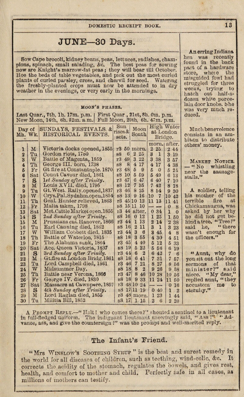 JUNE—SO Days. Sow Cape brocoli, kidney beans, peas, lettuces, radishes, cham¬ pions, spinach, small salading, &c. The best peas for sowing now are Knight’s marrow-fat peas ; they will bear till October. Hoe the beds of table vegetables, and pick out the most curled plants of curled parsley, cress, and chervil for seed. Watering the freshly-planted crops must now be attended to in dry weather in the evenings, or very early in the mornings. moon’s phases. Last Quar., 7th, lh. 17m. p.m. First Quar , 21st, 8h. Om, p.m. New Moon, 14th, 6h. §2m. a.m. Full Moon, 29th, 6h. 47m. p.m. An erring Indiana hen was recently found in the back part of a hardware store, wheie the misguided fowl had struggled for three weeks, trying to hatch out half-a- dozen white porce¬ lain door knobs. She was very much re¬ duced. Day of Mh. Wk. SUNDAYS, FESTIVALS. & HISTORICAL EVENTS. Sun rises & sets. Moon South High Watei at London Bridge. 1 M Victoria docks opened, 1855 r3 50 morn. morn. 2 25 after. 2 44 2 Tu Gordon riots, 17b0 s8 6 2 25 3 1 3 19 3 W Battle of Magenta, 1859 r3 49 3 22 3 38 3 57 4 Th George III. bom, 1738 s8 8 4 17 4 17 4 38 6 Fr Gt. fire at Constantnple. 1870 r3 48 6 9 6 0 5 24 6 Sat Count Cavour died, 1861 s8 10 5 59 5 49 6 13 7 S Is if Sunday after Trinity. r3 47 6 47 6 40 7 10 8 M Louis XVII. died, 1795 s8 12 7 35 7 42 8 18 9 Tu Gt. West. Raily.opened,1837 r3 46 8 25 8 64 9 30 10 W Crys.Pal.Sydnhm.open.1854 s8 13 9 16 10 7 10 42 11 Th Genl. Hunter relieved, 1863 r3 45 10 12 11 13 11 41 12 Fr Malta taken, 1798 s8 15 11 10 0 8 13 Sat Met. Cattle Market open. 1855 i 3 44 after. 0 34 1 0 14 S 2nd Sunday after Trinity. s8 16 0 12 1 25 1 60 15 M Prussians ent. Hanover, 1866 r3 44 1 13 2 14 2 38 16 Tu Earl Canning died, 1862 68 16 2 11 3 1 3 23 17 W William Cobbett died, 1835 r3 44 3 6 8 45 4 8 18 Th Battle of Waterloo, 1815 s8 18 3 65 4 30 4 51 19 Fr The Alabama sunk, 1864 r3 45 4 40 5 12 5 33 20 Sat Acc. Queen Victoria, 1837 s8 19 5 22 5 56 6 19 21 S 3rd Sunday after Trinity. r3 44 6 2 6 42 7 6 22 M Gt.fireat London Bridg.1861 s8 18 6 41 7 31 7 67 23 Tu Lord Campbell died, 1861 r3 46 7 21 8 27 8 66 24 W Midsummer Day. s8 18 8 2 9 26 9 58 25 Th Battle near Verona, 1866 r3 47 8 46 10 28 10 56 26 Fr George IV. died, 1830 s8 18 9 33 11 24 11 60 27 Sat Massacre at Cawnpare, 1857 r3 48 10 24 - - 0 16 28 S 4th Sunday after Trinity. s8 17 11 19 0 40 1 2 29 M Lord Raglan died, 1855 r3 48 morn. 1 23 1 44 30 Tu Militia Bill, 1852 s8 17 1 15 2 6 2 26 Much benevolence consists in an am¬ bition to distribute others’ money. Market Notice. — “No whistling near the sausage- stalls.” A soldier, telling his mother of the terrible fire at Chickamaugua, was asked by ber why he did not get be¬ hind a tree. “Tree!” said he, “ there wasn’t enough for the officers.” “ Aunt, why do you sit out the long sermons of that minister?” said niece. “My dear,” replied aunt, “ they accustom mo to eternity.” A Prompt Reply.—“ Halt! who comes there?” shouted a sentinel to a lieutenant in full-fledged uniform. The indignant lieutanantsneeringly said, “Ass!” “Ad¬ vance, ass, and give the countersign !” was the prompt and well-merited reply. The Infant’s Friend. “Mrs Winslow’s Soothing Syrup ” is the best and surest remedy in the world lor all diseases of children, such as teething, wind-colic, &c. It corrects the acidity of the stomach, regulates the bowels, and gives rest, health, and comfort to mother and child. Perfectly safe in all cases, as millions of mothers can testify.