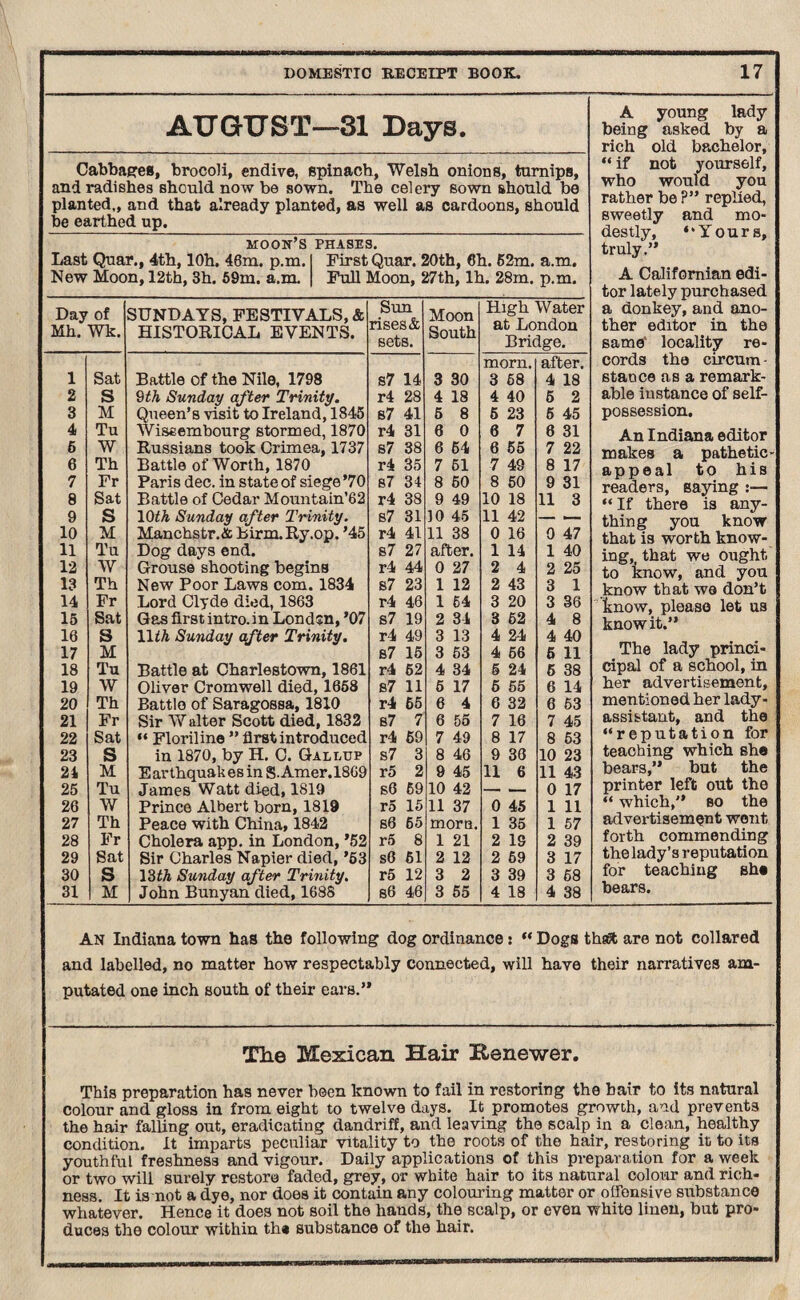 AUGUST—31 Days. Cabbages, brocoli, endive, spinach, Welsh onions, turnips, and radishes Bhonld now be sown. The celery sown should be planted,, and that already planted, as well as cardoons, should be earthed up. moon’s phases. Last Quar., 4th, lOh. 46m. p.m. First Quar. 20th, 6h. 52m. a.m. New Moon, 12th, 3h. 59m. a.m. Full Moon, 27th, lh. 28m. p.m. Day of Mh. Wk. SUNDAYS, FESTIVALS, & HISTORICAL EVENTS. Sun rises& sets. Moon South High Water at London Bridge. 1 Sat Battle of the Nile, 1798 s7 14 3 30 morn. 3 68 after. 4 18 2 S 9 th Sunday after Trinity. r4 28 4 18 4 40 5 2 3 M Queen’s visit to Ireland, 1845 s7 41 5 8 5 23 5 45 4 Tu Wiseembourg stormed, 1870 r4 31 6 0 6 7 6 31 6 W Russians took Crimea, 1737 s7 38 6 64 6 55 7 22 6 Th Battle of Worth, 1870 r4 35 7 51 7 49 8 17 7 Fr Paris dec. in state of siege ’70 Battle of Cedar Mountain’62 s7 34 8 60 8 50 9 31 8 Sat r4 38 9 49 10 18 11 3 9 S 10th Sunday af ter Trinity. s7 31 10 45 11 42 - _ 10 M Manchstr.& birm.Ry.op. ’45 r4 41 11 38 0 16 0 47 11 Tu Dog days end. s7 27 after. 1 14 1 40 12 W Grouse shooting begins r4 44 0 27 2 4 2 25 13 Th New Poor Laws com. 1834 s7 23 1 12 2 43 3 1 14 Fr Lord Clyde ditid, 1863 r4 46 1 64 3 20 3 36 15 Sat Gas first intro, in Londsn, ’07 s7 19 2 34 3 52 4 8 16 S llfA Sunday after Trinity. r4 49 3 13 4 24 4 40 17 M 87 15 3 53 4 56 6 11 18 Tu Battle at Charlestown, 1861 r4 62 4 34 5 24 6 38 19 W Oliver Cromwell died, 1658 87 11 6 17 5 55 6 14 20 Th Battle of Saragossa, 1810 r4 65 6 4 6 32 6 63 21 Fr Sir W alter Scott died, 1832 b7 7 6 55 7 16 7 45 22 Sat “ Floriline ” first introduced r4 69 7 49 8 17 8 53 23 S in 1870, by H. C. Gallup s7 3 8 46 9 36 10 23 24 M E ar thquak es in g. Amer. 1869 r5 2 9 45 11 6 11 43 25 Tu James Watt died, 1819 s6 69 10 42 - — 0 17 26 W Prince Albert born, 1819 ro 15 11 37 0 45 1 11 27 Th Peace with China, 1842 s6 65 morn. 1 35 1 57 28 Fr Cholera app. in London, ’52 r5 8 1 21 2 13 2 39 29 Sat Sir Charles Napier died, ’53 s8 61 2 12 2 69 3 17 30 S 13th Sunday after Trinity. r5 12 3 2 3 39 3 68 31 M John Bunyan died, 1688 86 46 3 55 4 18 4 38 A young lady being asked by a rich old bachelor, “ if not yourself, who would you rather be P” replied, sweetly and mo¬ destly, “Yours, truly.” A Californian edi¬ tor lately purchased a donkey, and ano¬ ther editor in the same' locality re¬ cords the circum - stance as a remark¬ able instance of self- possession. An Indiana editor makes a pathetic- appeal to hiB readers, saying :— “If there is any¬ thing you know that is worth know¬ ing,, that we ought to know, and you know that we don’t know, please let us know it.” The lady princi- cipal of a school, in her advertisement, mentioned her lady- assistant, and the “reputation for teaching which she bears,” but the printer left out the “ which,” so the advertisement went forth commending the lady’s reputation for teaching she bears. An Indiana town has the following dog ordinance: “ Dogs thaSt are not collared and labelled, no matter how respectably connected, will have their narratives am¬ putated one inch south of their ears.” The Mexican Hair Kenewer. This preparation has never been known to fail in restoring the hair to its natural colour and gloss in from eight to twelve days. It promotes growth, and prevents the hair falling out, eradicating dandriff, and leaving the scalp in a clean, healthy condition. It imparts peculiar vitality to the roots of the hair, restoring it to its youthful freshness and vigour. Daily applications of this preparation for a week or two will surely restore faded, grey, or white hair to its natural colour and rich¬ ness. It is not a dye, nor does it contain any colouring matter or offensive substance whatever. Hence it does not soil the hands, the scalp, or even white linen, but pro¬ duces the colour within th« substance of the hair.