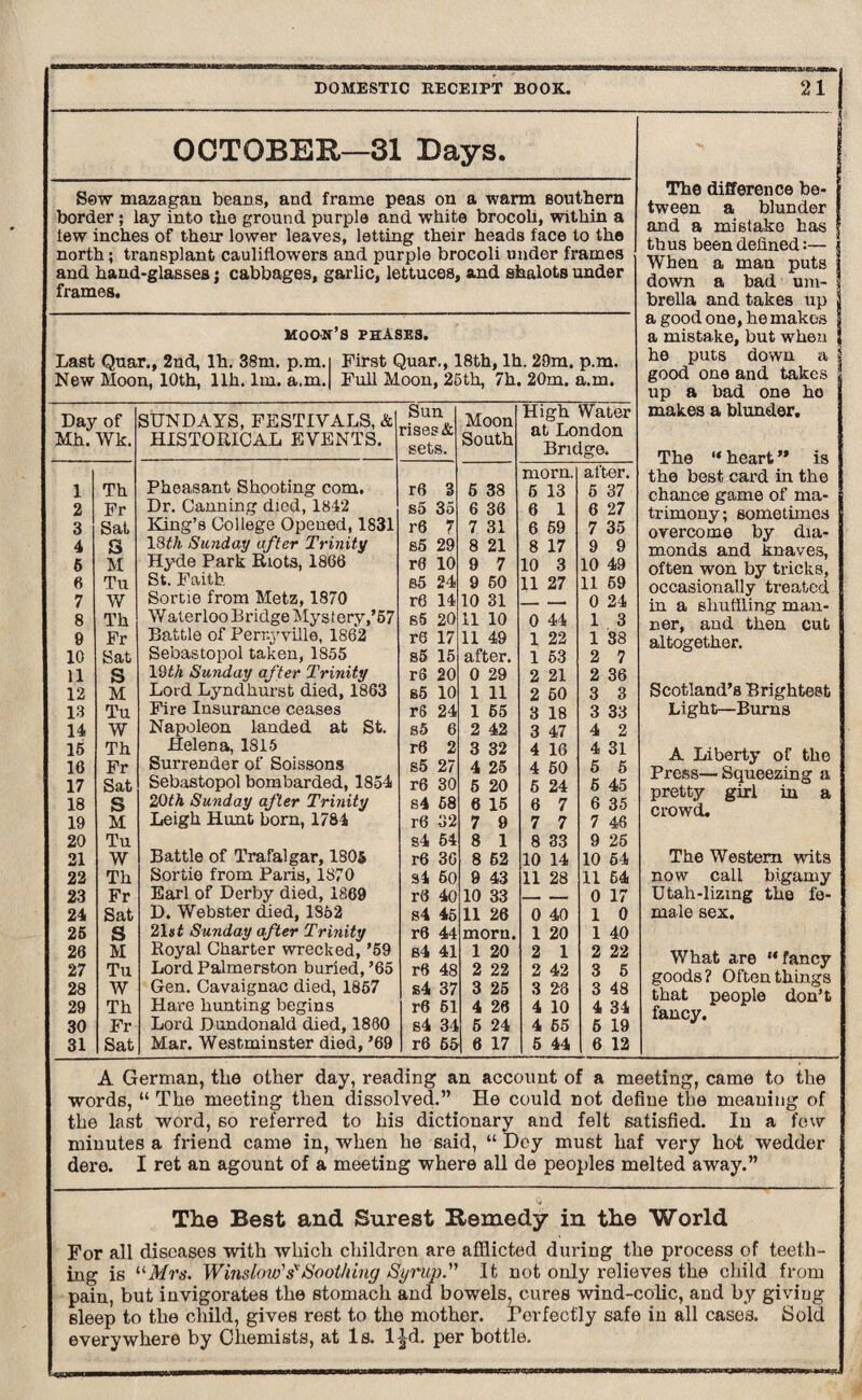 OCTOBER—31 Days. Sew mazagan beans, and frame peas on a warm southern border; lay into the ground purple and white brocoh, within a lew inches of their lower leaves, letting their heads face to the north; transplant cauliflowers and purple brocoli under frames and hand-glasses j cabbages, garlic, lettuces, and shalots under frames. moon’s phases. Last Quar., 2nd, lh. 38m. p.m. New Moon, 10th, llh. lm. a.m. First Quar., 18th, lh. 20m. p.m. Full Moon, 25th, 7h. 20m. a.m. Day of Mh. Wk. SUNDAYS, FESTIVALS, & HISTORICAL EVENTS. Sun rises & sets. Moon South High Water at London Bridge. 1 Th Pheasant Shooting com. r6 3 6 38 morn. 5 13 after. 5 37 2 Fr Dr. Canning died, 1842 King’s College Opened, 1831 so 35 6 36 6 1 6 27 3 Sat r6 7 7 31 6 59 7 35 4 S 18(A Sunday after Trinity s5 29 8 21 8 17 9 9 5 M Hyde Park Riots, 1866 r6 10 9 7 10 3 10 49 6 Tu St. Faith s5 24 9 60 11 27 11 59 7 W Sortie from Metz, 1870 r6 14 10 31 0 24 8 Th Waterloo Bridge Mysiery,’67 s5 20 11 10 0 44 1 3 9 Fr Battle of Pernyville, 186*2 r6 17 11 49 1 22 1 38 10 Sat Sebastopol taken, 1855 s5 15 after. 1 53 2 7 11 S 11)th Sunday after Trinity rS 20 0 29 2 21 2 36 12 M Lord Lyndhurst died, 1863 s5 10 1 11 2 60 3 3 13 Tu Fire Insurance ceases r6 24 1 65 3 18 3 33 14 W Napoleon landed at St. s5 6 2 42 3 47 4 2 15 Th Helena, 1815 r6 2 3 32 4 16 4 31 16 Fr Surrender of Soissons s5 27 4 25 4 60 5 5 17 Sat Sebastopol bombarded, 1854 r6 30 5 20 5 24 5 45 18 S 20th Sunday after Trinity s4 58 6 15 6 7 6 35 19 M Leigh Hunt born, 1784 r6 32 7 9 7 7 7 46 20 Tu s4 64 8 1 8 33 9 25 21 W Battle of Trafalgar, ISOS r6 30 8 62 10 14 10 64 22 Th Sortie from Paris, 1870 S4 60 9 43 11 28 11 64 23 Fr Earl of Derby died, I860 r3 40 10 33 ___ - - 0 17 24 Sat D. Webster died, 1852 s4 45 11 26 0 40 1 0 25 S 21s? Sunday after Trinity r6 44 morn. 1 20 1 40 26 M Royal Charter wrecked, ’59 s4 41 1 20 2 1 2 22 27 Tu Lord Palmerston buried, ’65 r3 48 2 22 2 42 3 5 28 W Gen. Cavaignac died, 1857 s4 37 3 25 3 28 3 48 29 Th Hare hunting begins r6 51 4 26 4 10 4 34 30 Fr Lord Dundonald died, 1860 s4 34 5 24 4 65 6 19 31 Sat Mar. Westminster died, ’69 r6 65 6 17 5 44 6 12 The difference be¬ tween a blunder and a mistake has thus been defined:— When a man puts down a bad um¬ brella and takes up a good one, he makes a mistake, but when he puts down a good one and takes up a bad one he makes a blunder. The “ heart ” is the best card in the chance game of ma¬ trimony; sometimes overcome by dia¬ monds and knaves, often won by tricks, occasionally treated in a shuffling man¬ ner, and then altogether. cut Scotland’s Brightest Light—Burns A Liberty of the Press—Squeezing a pretty girl in a crowd. The Western wits now call bigamy Utah-lizing the fe¬ male sex. What are “fancy goods? Often things that people don’t fancy. A German, the other day, reading an account of a meeting, came to the words, “ The meeting then dissolved.” He could not define the meaning of the last word, so referred to his dictionary and felt satisfied. In a few minutes a friend came in, when he said, “ Dey must haf very hot wedder dere. I ret an agount of a meeting where all de peoples melted away.” The Best and Surest Remedy in the World For all diseases with which children are afflicted during the process of teeth¬ ing is “Mrs. Winslow's'Soothing Syrup. It not only relieves the child from pain, but invigorates the stomach and bowels, cures wind-colic, and by giving sleep to the child, gives rest to the mother. Perfectly safe in all cases. Sold everywhere by Chemists, at Is. l|d. per bottle.