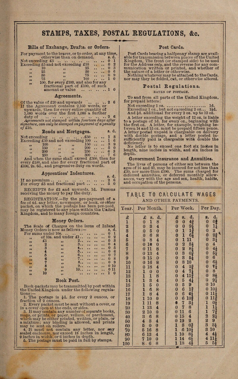 STAMPS, TAXES, POSTAL REGULATIONS, &c. Bills of Exchange, Drafts, or Orders. For payment to the bearer, or to order, at any time, otherwise than on demand. s. d. Not exceeding £5 .. '.. .0 1 Exceeding £5 and not exceeding £10 .. .. 0 2 „ 10 „ 25 .... 0 3 „ 25 „ 50 .... 0 6 „ 50 „ 75 .... 0 9 „ 75 „ 100 .. ..10 „ 100, for every £100, and also for any fractional part of £100, of such amount or value .. 1 0 Agreements. Of tiro value of £20 and upwards .. .. ..2 6 If the Agreement contains 2,1C0 words, or upwards, then for every entire quantity of 1,080 words over the first 1,080 a further duty of .2 6 Agreements not stamped toithin fourteen days after signature, can only be stamped onpayxnent of a penalty of £10. Bonds and Mortgages. «• d. Not exceeding . ..£50 .. .. 1 3 Exceeding £50 and not exceeding 100 .. ..16 „ 100 „ „ 150 .... 3 9 „ 150 „ „ 200 .... 5 0 „ 200 „ „ 250 .... 6 3 250 ,„ „ 300 .... 7 6 And when the same shall exceed £300, then for every £100, and also for every fractional part of £100, 2s. 6d., and progressive duly on words. Apprentices’ Indentures. If no premium.2 6 For every £5 and fractional part.5 0 RECEIPTS for £2 and upwards, Id. Persons receiving the money to pay the duty. REGISTRATION.—By the pre-payment of a fee of 4d. any letter, newspaper, or book, or other packet, on which the postage has been pre-paid, may be registered to any place within the United Kingdom, and to many foreign countries. Money Orders. The Scale of Charges on the issue of Inland Money Orders is now as fellows s, d. For sums under 10s..0 „ of 10s. and under £1.0 £1 2 3 4 5 6 7 8 9 10 2.. 3.. 4.. 5.. 6.. 7., 8.. 9.. 10.. 0 10 0 11 1 0 Book Post. Book-packets may be transmitted by post within the United Kingdom under the following regula¬ tions :— 1. The postage is |d. for every 2 ounces, or fraction of 2 ounces. 2. Every packet must he sent without a cover, or in a cover open at the ends, or sides. 3. It may contain any number of separate books, maps, or prints, or paper, vellum, or parchment, which may be either printed, written, or plain, or a mixture; any binding is allowed, and prints may be sent on rollers. 4. It must not contain any letter, nor any sealed enclosure, nor exceed 18 inches in length, 9 inches in width, or G inches in depth. 5. The postage must be paid in full by stamps. Post Cards. Post Cards bearing a halfpenny stamp are avail¬ able for transmission between places of the United Kingdom, The front (or stamped side) to be used for the Address only, and the reverse for any com¬ munication written or printed, and whether of the nature of a letter or otherwise. Nothing whatever may be attached to the Cards, nor may they be folded, cut, or otherwise altered. Postal Regulations. KATES OF POSTAGE. To and from all parts of the United Kingdom, for prepaid letters: Not exceeding 1 oz. .... Id. Exceeding 1 oz., but not exceeding 2 oz... ljd. And |d. additional for every 2 oz. up to 12 oz. A letter exceeding the weight of 12 oz. is liable to a postage of Id. for every oz., beginning with the first oz. A letter, for example, weighing be¬ tween 14 and 15 oz. must be prepaid fifteen pence. A letter posted unpaid is chargeable on delivery with double postage, and a letter posted in¬ sufficiently paid is chargeable with double the deficiency. No letter is to exceed one foot six inches in length, nine inches in width, and six inches in depth. Government Insurance and Annuities. The lives of persons of either sex between the ages of 16 and GO, may be insured for not less than £20, nor more than £100. The sums charged for deferred annuities, or deferred monthly allow¬ ances, vary with the age and sex, health, habits, and occupation of the persons. TAB^LE TO CALCULATE WAGES AND OTHER PAYMENTS. Year. Per Month. Per Week Per Da] £ £ s. d. £ s. d # ■ 8. d. 1 0 1 8 0 0 4- i 0 0| 2 0 8 4 0 0 9; 0 14 8 0 5 0 0 1 lj 0 2 4 0 6 8 0 1 6; 0 2| 5 0 8 4 0 1 11 0 84 6 0 10 0 0 2 3; 0 4 7 0 11 8 0 2 8J 0 44 8 0 13 4 0 8 0i 0 54 9 0 15 0 0 3 §3 0 6 10 0 16 8 0 3 10 0 64 11 0 18 4 0 4 2i . 0 *4 12 1 0 0 0 4 7 0 8 18 1 1 8 0 4 11 0 84 14 1 8 4 0 5 4 0 94 15 1 5 0 0 5 9 0 10 16 1 6 8 0 6 If 0 104 17 1 8 4 0 6 6; 0 114 18 1 10 0 0 6 101 0 111 19 1 11 8 0 7 3 1 04 20 1 13 4 0 7 8 1 14 30 2 10 0 0 11 6 1 7? 40 3 6 8 0 15 4 2 2| 50 4 3 4 0 19 2 2 9 60 5 0 0 1 8 0] 3 34 70 5 16 8 1 6 10; 3 10 80 6 13 4 1 10 8; 4 4, 90 7 10 0 1 14 6 4 11;: 100 8 6 8 1 18 4j 5