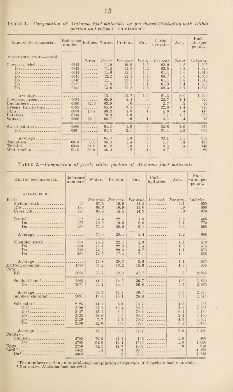 Table 1.—Composition of Alabama food materials as purchased (including both edible portion and ref use)—Continued. Kind of food material. Reference number. Refuse. Water. Protein. Fat. Carbo¬ hydrates. Ash. Fuel value per pound. VEGETABLE FOOD—COnt’d. Per ct. Per ct. Per cent. Per ct. Per cent. Per ct. Calories. Cowpeas, dried. G642 11. 9 19. 9 1. 5 62. 9 3. 8 1, 605 1)0 .. 66411 11.2 21. 8 1. 2 62. 5 3. 3 l' 620 Do. 6644 11. 6 22. 1 1. 3 61. 4 3. 6 p 610 Do. 6645 12.2 22. 1 1.4 60. 7 3.6 1, 600 Do. 6646 11.1 22. 6 1. 4 61.1 3.8 i, 615 Do. 6652 11. 9 22.3 1.1 61. 3 3.4 L 600 Do. 6653 14.6 20.8 1.6 59.3 3.7 1, 555 Average. 12. 1 21. 7 1. 3 61.3 3. 6 1. 600 Cowpeas, green. 6654 65. 9 9. 4 .6 22. 7 1.4 620 Cucumbers. 6590 32. 6 63. 9 . 6 2. 7 .2 60 Greens, turnip tops. 6595 65. 9 9. 5 . 6 22. 6 1.4 620 Okra. 6609 13.7 80.2 1.0 .1 4. 6 .4 110 Potatoes. . 6743 79. 9 1.9 17.1 1. 1 355 Squash . 6896 26.9 68.7 .6 .1 3.3 .4 75 Sweet potatoes. 6860 64. 3 1 6 . 3 32. 8 1.0 650 Do. 6861 64.3 2.1 .9 31.4 1.3 660 Average. 64. 3 1. 9 . 6 32.1 1. 1 655 Tomatoes.. 1. 6918 2.0 90. 8 1.4 .3 4. 7 .8 125 Turnips. 6938 31.0 61. 2 1.0 .1 6.3 .4 140 Watermelon. 8146 60.9 36.0 . 2 .1 2.7 .1 60 Table 2.—Composition of fresh, edible portion of Alabama food materials. Kind of food material. Reference number.1 Water. Protein. Fat. Carbo¬ hydrates. Ash. Fuel value per pound. ANIMAL FOOD. Beef: Per cent. Per cent. Per cent. Per cent. Per cent. Calories. Sirloin steak. 63 67. 5 19. 9 11. 5 1.1 855 Rib . 180 68. 6 16. 9 13. 6 . 9 890 Cross rib. 226 65.8 18.4 14.9 .9 970 Round... 231 75. 4 22. 1 1. 3 1. 2 465 Do. 255 70. 0 19. 0 9. 9 1.1 770 Do. 256 73. 6 20. 0 5. 1 1. 3 585 Average... 73. 0 20. 4 5. 4 1. 2 605 Shoulder steak. 333 75. 2 22. 4 1 3 1. 1 470 Do. 334 75 1 22. 3 1.4 1. 2 475 Do. 336 74. 2 20. 0 4. 7 1. 1 570 Do. 351 74. 5 17. 4 7.1 1. 0 625 Average. 74. 8 20. 5 3. 6 1.1 535 Mutton, shoulder. 1589 65. 2 18. 2 15. 6 1. 0 995 Pork: Rib. 2028 39. 7 12. 0 47. 7 . 6 2, 235 Smoked ham2.. 2069 44. 2 14. 5 36 7 4. 6 1, 820 Do. 2071 22. 4 14. 3 56.8 . 6. 5 2, 665 Average. 33. 3 14. 4 46. 7 5. 6 2, 240 Smoked shoulder. 2091 49. 6 16. 1 28.8 5.5 1,515 Salt sides 2. 2125 14. 7 6.8 73. 7 4. 8 3, 235 Do 2. 2126 23. 1 10. 4 58. 6 7. 9 2, 665 Do 2. 2127 15. 1 8. 2 70. 6 . 6.1 3^ 130 Do. 2128 18. 0 9. 3 69.3 1. 3.4 3' 100 Do. 2129 7. 7 7. 7 79. 7 . 4. 9 3i 505 Do. 2130 12. 0 6,6 78.3 . 3.1 3j 425 Average. 15.1 8 2 71.7 5. 0 3, 180 Poultry: Chicken. 2702 76 3 21 1 1 6 1. 0 460 Do. 2705 64 0 19 4 15 6 1. 0 1, 020 Eggs. 2756 74 1 14 7 10 3 . 9 '710 Lard 2. 4042 .4 3 99 3 4, 195 Do 2. 4049 .2 99. 8 4' 215 ‘ 1 The numbers used in an unpublished compilation of analyses of American food materials. 2 Not native Alabama food material.