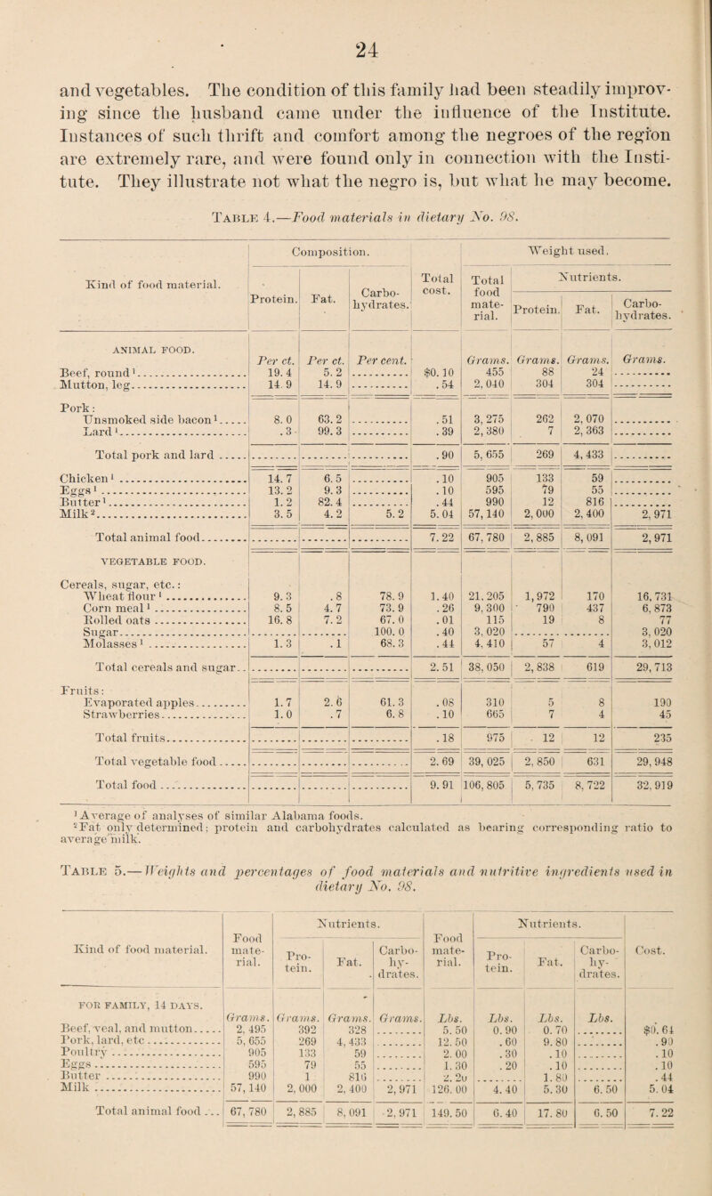 and vegetables. The condition of this family had been steadily improv¬ ing since the husband came under the influence of the Institute. Instances of such thrift and comfort among the negroes of the region are extremely rare, and were found only in connection with the Insti¬ tute. They illustrate not what the negro is, but what lie may become. Table 4.—Food materials in dietary No. 98. Kind of food material. Composition. Total cost. Weight used, Protein. Fat. Carbo¬ hydrates. Total food mate¬ rial. Nutrients. Protein. Fat. Carbo¬ hydrates. ANIMAL FOOD. Per ct. Per ct. Per cent. Grams. Grams. Grams. Grams. TTppf rmiTifl 1 19. 4 5. 2 $0.10 455 88 24 'Mutton lev 14. 9 14. 9 . 54 2, 040 304 304 Pork: Tin smoked side bacon i 8. 0 63.2 51 3, 275 262 2, 070 Lard 1 .3- 99. 3 . 39 2, 380 7 2, 363 Total pork and lard. ] _ _ . 1 __ . 90 5. 655 269 4, 433 .* ’ ‘ * Chicken1. 14. 7 6. 5 . 10 905 133 59 Eggs1. 13. 2 9. 3 . 10 595 79 55 Butter1. 1. 2 82.4 . 44 990 12 816 Milk2. 3. 5 4.2 5.2 5. 04 57,140 2, 000 2,400 2, 971 Total animal food. 7.22 67, 780 2,885 8, 091 2,971 VEGETABLE FOOD. Cereals, sugar, etc.: Wheat flour 1. 9.3 .8 78.9 1.40 21,205 1,972 170 16,731 Corn meal1. 8. 5 4.7 73.9 .26 9,300 790 437 6, 873 Rolled oats. 16. 8 7.2 67. 0 .01 115 19 8 77 Sugar. 100. 0 . 40 3, 020 3, 020 Molasses1. 1. 3 .1 68.3 .44 4, 410 57 4 3,012 Total cereals and sugar.. 2.51 38, 050 2, 838 619 29,713 Fruits: Evaporated apples.. 1.7 2.6 61.3 .08 310 5 8 190 Strawberries. 1.0 .7 6.8 . 10 665 7 4 45 Total fruits. .18 975 12 12 235 Total vegetable food. 2. 69 39, 025 2, 850 631 29, 948 Total food ... 9. 91 106, 805 5, 735 8, 722 32,919 ’Average of analyses of similar Alabama foods. 2Fat only determined; protein and carbohydrates calculated as bearing corresponding ratio to average in ilk'. Table 5.— Weights and percentages of food materials and nutritive ingredients used in dietary No. 98. Kind of food material. Food mate¬ rial. FOR FAMILY, 14 DAYS. Beef, veal, and mutton. Pork, lard, etc. Grams. 2, 495 5, 655 Poultry. 905 Eggs. 595 Butter... 990 Milk .. 57,140 Total animal food ... 67, 780 Nutrients. Food mate¬ rial. Pro¬ tein. Fat, Carbo- hy¬ drates. Grams. Grams. Grams. Lbs. 392 328 5. 50 269 4, 433 12.50 133 59 2. 00 79 55 1.30 1 816 2. 2u 2, 000 2, 400 2, 971 126. 00 2,885 8, 091 •2,971 149. 50 Nutrients. Pro¬ tein. Carbo- Fat. 1 hy¬ drates. Cost. Lbs. 0.90 .60 .30 . 20 Lbs. 0.70 9.80 .10 .10 1.80 5.30 Lbs. $0.64 .90 .10 .10 .44 5.04 4.40 6. 50 6.40 17. 80 6. 50 7.22