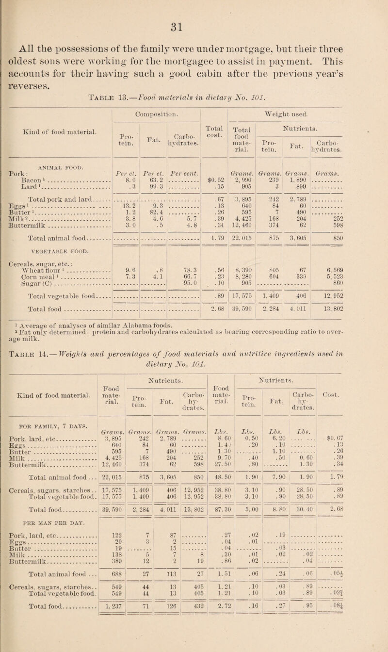 All the possessions of the family were under mortgage, but their three oldest sons were working for the mortgagee to assist in payment. This accounts for their having such a good cabin after the previous year’s reverses. Table 13.—Food materials in dietary No. 101. Composition. Weig lit used. Kind of food material. Pro¬ tein. Carbo¬ hydrates. Total cost. Total food mate¬ rial. Hutrients. Fat. Pro¬ tein. Fat. Carbo¬ hydrates. ANIMAL FOOD. Fork: Baron 1- . Per ct. 8.0 . 8 Per ct. 63. 2 Per cent. $0. 52 . 15 Grains. 2, 990 905 Grams. 239 Grams. 1, 890 899 Grams. Lard 1. 99.3 3 Total pork and lard. . 67 3, 895 640 242 2, 789 E^o's1 . 13. 2 9. 3 . 13 84 60 Batter 1. 1. 2 82.4 . 26 595 7 490 Milk2. 3. 8 4. 6 5. 7 . 39 4, 425 12,460 168 204 252 Buttermilk. 3. 0 . 5 4.8 .34 374 62 598 Total animal food. 1. 79 22, 015 875 3, 605 850 VEGETABLE FOOD. Cereals, sugar, etc.: Wheat flour 1... 9. 6 . 8 78. 3 . 56 8, 390 805 67 6, 569 Horn meal 1. 7.3 4.1 66. 7 . 23 8, 280 604 339 5^ 523 Sncrar ^Cl . ____ 95.0 • ]o '905 ' 860 Total vecetahle food._ . 89 17, 575 1, 409 406 12, 952 Total food. 2.68 39, 590 2, 284 4. 011 13, 802 1 Average of analyses of similar Alabama foods. 2 Fat only determined; protein and carbohydrates calculated as bearing corresponding ratio to aver¬ age milk. Table 14.— Weights and percentages of food materials and nutritive ingredients used in dietary No. 101. Kind of food material. Food mate¬ rial. Kutrients. Food mate¬ rial. nut rients. Cost. Pro¬ tein. Fat. Carbo- hy¬ drates. Pro¬ tein. Fat, Carbo- hy¬ drates. FOR FAMILY, 7 DAYS. Grams. Grams. Grams. Grams. Lbs. Lbs. Lbs. Lbs. Bnrk 1 a rd etr .. 3, 895 242 2, 789 8. 60 0. 50 6. 20 $0.67 Tf; O'0’S 640 84 60 1.41 .20 . 10 1 0 . i O . Butter - .. 595 .7 490 1.30 1.10 .20 Milk. 4, 425 168 204 252 9. 70 . 40 . 50 0. 60 .39 Buttermilk. 12, 460 374 62 598 27. 50 .80 1. 30 .34 Total animal food ... 22, 015 875 3, 605 850 48. 50 1.90 7.90 1. 90 1.79 Cereals, sugars, starches .. 17, 575 1,409 406 12,952 38. 80 3. 10 .90 28. 50 .89 Total vegetable food. 17, 575 1.409 406 12,952 38. 80 3.10 .90 28. 50 .89 Total food. 39,590 2, 284 4. 011 13,802 87.30 5.00 8. 80 30. 40 2. 68 PER MAN PER DAY. r Pnrlc lfl.rrl pfp, 122 7 87 . 27 . 02 . 19 P.p'Cffl 20 3 2 . 04 . 01 . 19 15 . 04 . 03 Milk. 138 5 7 8 .30 .01 .02 . 02 389 12 2 19 . 86 . 02 . 04 Total animal food ... 688 27 113 27 1. 51 .06 .24 .06 . 054 Cereals, sugars, starches.. 549 44 ~hT 405 1.21 . 10 .03 .89 ........ Total vegetable food. 549 44 13 405 1. 21 . 10 .03 .89 . 02J — —