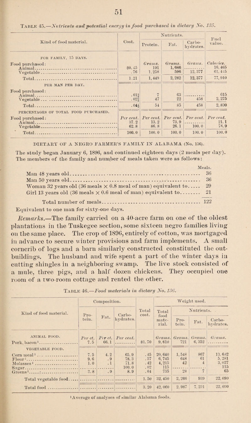 Table 45.—Xntrients and potential energy in food purchased in dietary Xo. 135. Kind of food material. Cost. Nutrients. Fuel Yalue. ITotein. Fat. Carbo¬ hydrates. FOB FAMILY, 15 DAYS. Food purchased: A ninrm l _ ______ $0.45 .76 Grams. 191 1,258 Grams. 1,686 596 Grams. Caloi ies. 16, 465 61, 445 Vegetable. 12,377 Total . 1.21 1,449 - 2, 282 12, 377 77,910 PER MAX PER DAY. Food purchased: Animal ... . • 01| . 02J 7 47 63 22 615 2,275 Vegetable. 458 Total. • 04| 54 85 458 2, 830 PERCENTAGES OF TOTAL FOOD PURCHASED. Food purchased: Animal ..... Per cent. 37. 2 62. 8 Per cent. 13.2 86. 8 Per cent. 73.9 26. 1 Per cent. Per cent. 21.1 78.9 V egetable... 100.0 Total.. 100.0 100. 0 100.0 100. 0 100. 0 DIETARY OF A NEGRO FARMER’S FAMILY IN' ALABAMA (No. 136). The study began January 6, 1896, and continued eighteen days (2 meals per day). The members of the family and number of meals taken were as follows: Meals. Man 48 years old. 36 Man 50 years old... 36 Woman 32 years old (36 meals X 0.8 meal of man) equivalent to. 29 Girl 13 years old (36 meals X 0.6 meal of man) equivalent to. 21 Total number of meals. 122 Equivalent to one man for sixty-one days. Remarks.—The family carried on a 40-acre farm on one of the oldest plantations in the Tuskegee section, some sixteen negro families living on the same place. The crop of 1890, entirely of cotton, was mortgaged in advance to secure winter provisions and farm implements. A small corncrib of logs and a barn similarly constructed constituted the out¬ buildings. The husband and wife spent a part of the winter days in cutting shingles in a neighboring swamp. The live stock consisted of a mule, three pigs, and a half dozen chickens. They occupied one room of a two-room cottage and rented the other. Table 46.—Food materials in dietary Xo. 136. Kind of food material. Composition. Total cost. Weig at used. Pro¬ tein. Fat. Carbo¬ hydrates. Total food matc- iial. Nutrients. . Pro¬ tein. Fat. Carbo¬ hydrates. ANIMAL FOOD. Per ct. P<r ct. Per cent. Grams. Grams. Grams. Grams. Knrlr ha.prm i 7. 5 66.1 $1.70 9, 610 Til 6, 352 _ VEGETABLE FOOD. Corn meal1. 7. 5 4.2 65. 9 .45 20,640 1,548 867 13, 602 Flour1. 9.0 .9 78.3 .57 6, 745 648 61 5, 281 Molasses 1.. 1.0 .1 71.8 .42 4,215 42 4 3, 027 100. 0 . 02 115 115 Greens1.:. 3. 8 .9 8.9 .04 735 28 7 65 Total vegetable food. 1. 50 32, 450 2, 266 939 22,090 Total food. 3.20 42, 060 2; 987 7, 231 22,090