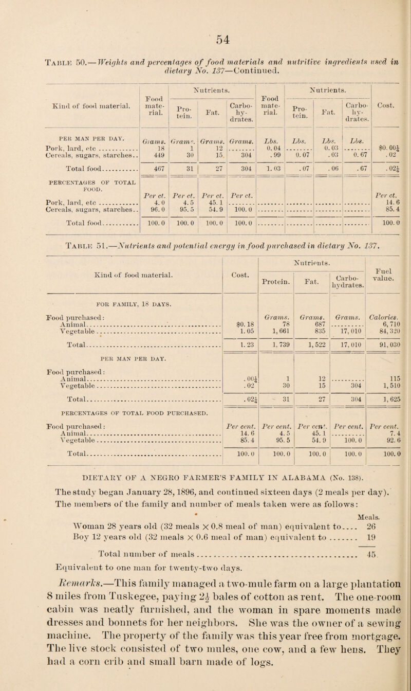 Table 50.— Weights and percentages of food materials and nutritive ingredients used in dietary No. 137—Continued. Kind of food material. Food mate¬ rial. Nutrients. Food mate¬ rial. Nutrients. Cost. Pro¬ tein. Fat. Carbo- hy¬ drates. Pro¬ tein. Fat. Carbo- hy¬ drates. PEE MAN PER DAY. Pork, lard, etc. Grams. 18 449 Gram°. 1 30 Grams. 12 15 Grams. Lbs. 0.04 .99 Lbs. Lbs. 0.03 .03 Lbs. o. 67 $0.001 .02 Cereals, sugars, starches.. Total food. 304 0. 07 467 31 27 304 1. 03 .07 . 06 .67 .021 PERCENTAGES OF TOTAL FOOD. Pnrk lfi.rd ete Per ct. 4.0 96.0 Per ct. 4.5 95. 5 Per ct. 45.1 54.9 Per ct. Per ct. 14.6 85.4 Cereals, sugars, starches.. Total food. 100.0 100.0 100. 0 100. 0 100.0 100.0 Table 51.—Nutrients and potential energy in food purchased in dietary No. 137. Kind of food material. Cost. Nutrients. Fuel value. Protein. Fat. Carbo¬ hydrates. FOR FAMILY, 18 DAYS. Food purchased: Animal ............ $0.18 1.05 Grams. 78 1,661 Grams. 687 835 Grams. Calories. 6, 710 84,320 Vegetable. 17,010 Total. 1.23 1, 739 1,522 17,010 91,030 PER MAN PER DAY. Food purchased: A nimal. .001 .02 1 30 12 15 115 1, 510 V egetahle. 304 Total. .021 31 27 304 1,625 PERCENTAGES OF TOTAL FOOD PURCHASED. Food purchased: A nimal... Per cent. 14. G 85.4 Per cent. 4. 5 95. 5 Per cent. 45.1 54. 9 Per cent. Per cent. 7.4 92. 6 Vegetable. 100. 0 Total. 100.0 100.0 100.0 100.0 100.0 DIETARY OF A NEGRO FARMER’S FAMILY IN ALABAMA (No. 138). The study began January 28,1896, and continued sixteen days (2 meals per day). The members of the family and number of meals taken were as follows: Meals. Woman 28 years old (32 meals X 0.8 meal of man) equivalent to_ 26 Boy 12 years old (32 meals x 0.6 meal of man) equivalent to. 19 Total number of meals... 45 Equivalent to one man for twenty-two days. Remarks.—This family managed a two-mule farm on a large plantation 8 miles from Tuskegee, paying 2^ bales of cotton as rent. The one-room cabin was neatly furnished, and the woman in spare moments made dresses and bonnets for her neighbors. She was the owner of a sewing machine. The property of the family was this year free from mortgage. The live stock consisted of two mules, one cow, and a few hens. They had a corn crib and small barn made of logs.