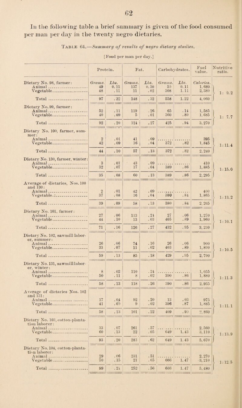 In the following table a brief summary is given of the food consumed per man per day in the twenty negro dietaries. Table 64.—Summary of results of negro dietary studies. [Food per man per day.] Protein. Fat. Carbohydrates. Fuel value. Dietary No. 98, farmer: Grams. Lbs. Grams. Lbs. Grams. Lbs. Calories. Animal. 49 0.11 137 0.30 59 0.11 1,680 Vegetable. 48 .11 11 .02 508 1.11 2, 380 Total. 97 .22 148 .32 558 1.22 4, 060 Dietary Fo. 99, farmer: Animal. 52 .11 119 .26 65 .14 1,585 V egetable. 40 .09 5 .01 360 .80 1, 685 Total. 92 .20 124 .27 425 .94 3, 270 Dietary No. 100, farmer, sum- mer: Animal. 2 . 01 41 . 09 395 Vegetable. 42 .09 16 .04 372 .82 1,845 Total. 44 .10 57 .13 372 .82 2, 240 Dietary No. 130, farmer, winter: Animal. 3 . 01 43 . 09 410 Vegetable. 32 .07 17 .04 389 .86 1,885 Total. 35 .08 60 . 13 389 .86 2,295 Average of dietaries, Nos. 100 and 130: • Animal...... 2 .01 42 . 09 400 Vegetable.:. 37 .08 16 .04 380 .84 1, 865 Total. 39 .09 58 .13 380 .84 2, 265 Dietary No. 101, farmer: Animal. 27 .06 113 .24 27 .06 1. 270 Vegetable. 44 . 10 13 .03 405 .89 1, 960 Total. 71 . 16 126 .27 432 .95 3, 230 Dietary No. 102, sawmill labor- er, summer: Animal. 26 .06 74 . 16 26 . 06 900 V egetable. 33 .07 11 .02 403 .89 1,890 Total. 59 . 13 85 .18 429 .95 2,790 Dietary No. 131, sawmill labor- er, winter: Animal.. 8 . 02 no .24 1, 055 V egetable. 50 . 11 8 .02 390 .86 1,880 Total. 58 .13 118 .26 390 .86 2, 935 A verage of dietaries Nos. 102 and 131: Animal... 17 .04 92 .20 13 . 03 975 V egetable. 41 .01 9 .02 396 .87 1, 885 Total. 58 . 13 101 .22 409 . 9J 2, 860 Dietary No. 103, cotton-planta- tion laborer: Animal. 33 . 07 261 .57 2, 560 ATegetable. 60 .13 22 .05 649 1.43 3,110 Total. 93 .20 283 .62 649 1.43 5, 670 Dietary No. 104, cotton-planta- tion laborer: Animal . 29 . 06 231 . 51 2, 270 V eget able. 70 .15 21 .05 666 1.47 -3, 210 Total. 99 .21 252 .56 666 1.47 5,480 -J Nutritive ratio. | 1 : 9. 2 1: 7.7 | 1:11.4 | 1: 15. 0 1: 13.2 1: 10.1 | 1:10.5 1: 11.3 | 1:11.1 | 1:13.9 | 1: 12. 5