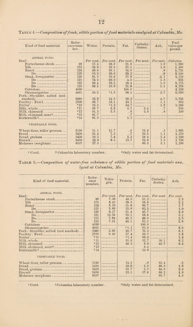 Table 4.—Composition of fresh, edible portion of food materials analyzed at Columbia,Mo. Kind of food material. Refer¬ ence num¬ ber. Water. Protein. Fat. Carbohy¬ drates. Ash. Fuel value per pound. ANIMAL FOOD. Beef: Per cent. Per cent. Per cent. Per cent. Per cent. Calories. Porterhouse steak. 86 57. 4 19. 8 21. 8 1. 0 1 290 Rib. 172 53. 9 18. 0 27.1 1. 0 1 480 Roast. 124 49. 0 16. 1 34. 0 . 9 I 735 Do. 125 53.3 16. 6 29. 2 . 9 1, 540 Steak, forequarter. 120 61. 5 19. 8 17. 6 .1.1 1,110 Do . 121 74.4 20. 0 4. 3 1. 3 555 Do. 122 60.4 19. 2 19. 4 1. 0 1,175 Do. 123 58.1 18. 9 21. 9 1.1 1, 275 Cottolene. 4030 100. 0 4, 220 Oleomargarine. 4041 10.2 il. 0 86. 1 2. 7 3j 650 Pork: Shoulder, salted (not smoked). 2088 22. 6 14.5 58.2 4.7 2,725 Poultry: Fowl. 2706 66. 7 19.1 13.1 1. 1 ' 905 Butter. 215 12. 5 M.2 84. 7 1. 6 3, 595 Milk, whole. 211 88.7 3.5 3.7 3.4 .7 '285 Milk, skimmed. 212 91.3 3.5 .6 3.8 .8 160 Milk skimmed, sour3 213 91. 7 .7 Buttermilk 3.. 214 91. 3 1.1 VEGETABLE FOOD. Wheat flour, roller process ... 5150 11.1 11.7 .8 75.9 .5 1, 665 Bread . 5430 31.4 7.3 .7 59.5 1.1 1, 270 Bread, graham. 5438 30. 5 7.4 2.3 58 4 1.4 1, 320 Biscuit. 5450 22.9 9.3 13.7 52.6 1.5 1, 730 Molasses (sorghum). 6107 27.4 69.5 3.1 1, 290 1 Curd. 2 Columbia laboratory number. 3 Only water and fat determined. Table 5.—Composition of water-free substance of edible portion of food materials ana. lyzed at Columbia, Mo. Kind of food material. ANIMAL FOOD. Beef: Porterhouse steak. Rib. Roast. Do. Steak, forequarter. Do. Do. Do. Cottolene. Oleomargarine. Pork: Shoulder, salted (not smoked).. Poultry: Fowl. Butter. Milk, whole. Milk, skimmed. Milk, skimmed, sour3. Buttermilk3. VEGETABLE FOOD. Wheat flour, roller process.. Bread. Bread, graham. Biscuit. Molasses (sorghum). Refer¬ ence number. Nitro¬ gen. Protein. Fat. Carbohy¬ drates. Ash. Per cent. Per cent. Per cent. Per cent. Per cent. 86 7.36 46.5 51.2 2.3 172 6.43 39. 0 58.8 2.2 124 5. 16 31.6 66.7 1.7 125 5.69 35.6 62.5 1.9 120 8.17 51.4 45.7 2.9 121 12. 58 78. 1 16.8 5.1 122 7. 64 48.5 49.0 2.5 123 7. 31 45.1 52.3 2.6 4030 100. 0 4041 11. 1 95.9 3. 0 2088 2. 95 18.7 75.2 6.1 2706 9.42 57. 4 39.3 3.3 2 15 U.4 96. 8 1.8 2 11 31.0 32.7 30.1 6.2 212 40.2 6.9 43. 7 9.2 2 13 8.4 214 12. 6 5150 13.2 .9 85.4 .5 5430 10. 6 1.0 86.8 1.6 5438 10. 7 3.3 84.0 2.0 5450 12.1 17.8 68. 2 1.9 6107 95.7 4.3 1 Curd. 2 Columbia laboratory number. 3Only water and fat determined.