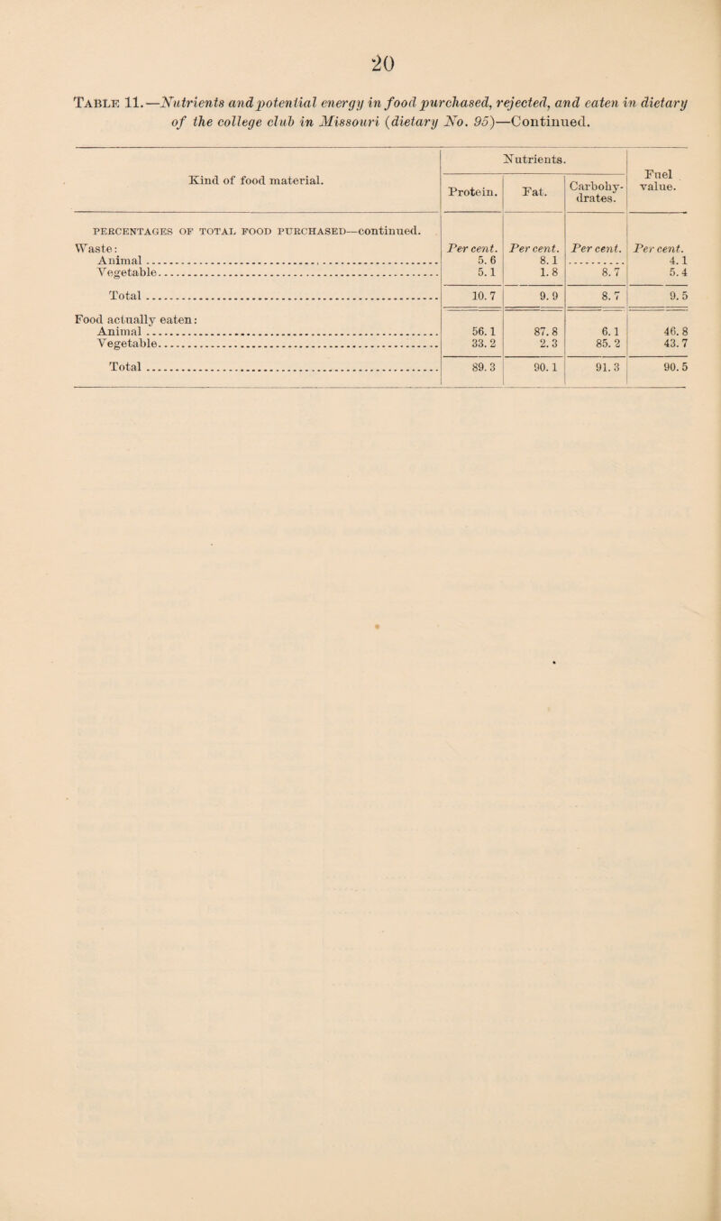 Table 11.—Nutrients and potential energy in food purchased, rejected, and eaten in dietary of the college club in Missouri (dietary No. 95)—Continued. Kutrients. Fuel value. Kind of food material. Protein. Fat. Carbohy¬ drates. PERCENTAGES OF TOTAL FOOD PURCHASED—continued. W aste: Animal... Per cent. 5. 6 Per cent. 8.1 Per cent. Per cent. 4.1 Vegetable. 5.1 1.8 8.7 5.4 Total... 10.7 9.9 8.7 9.5 Food actually eaten: Animal... 56.1 87. 8 6.1 46. 8 Vegetable. 33.2 2.3 85.2 43.7