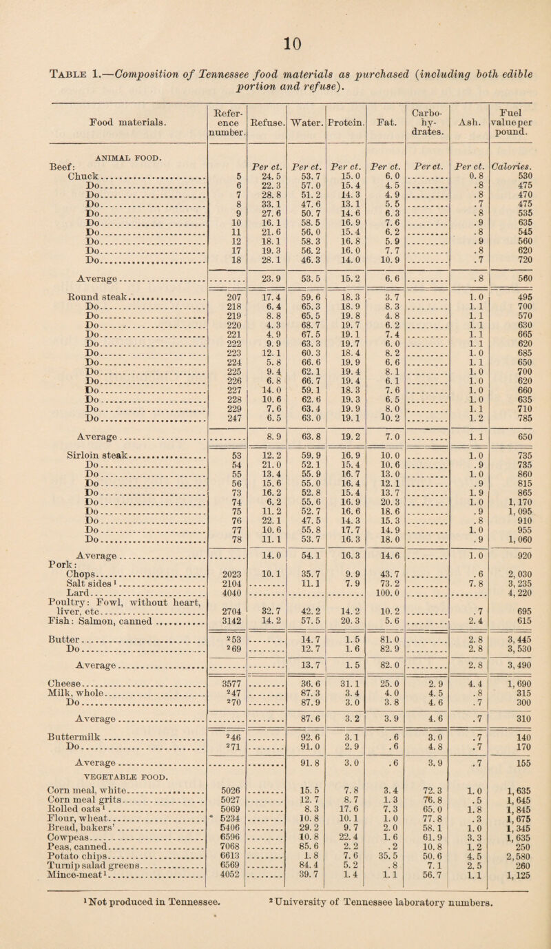 Table 1.—Composition of Tennessee food materials as purchased (including both edible portion and refuse). Food materials. Refer¬ ence number. Refuse. Water. Protein. Fat. Carbo- hy¬ drates. Ash. Fuel value per pound. ANIMAL FOOD. Beef: Per ct. Per ct. Per ct. Per ct. Perct. Per ct. Calories. CTinck. 5 24 5 53 7 15. 0 6. 0 0. 8 530 Do. 6 22. 3 57. 0 15. 4 4. 5 .8 475 Do. 7 28. 8 51. 2 14. 3 4. 9 . 8 470 Do. g 33.1 47. 6 13.1 5. 5 .7 475 Do... 9 27. 6 50. 7 14. 6 6. 3 . 8 535 Do.... 10 16.1 58. 5 16. 9 7. 6 .9 635 Do ... 11 21. 6 56. 0 15.4 6. 2 .8 545 Do. 12 18.1 58. 3 16. 8 5. 9 .9 560 Do. 17 19. 3 56. 2 16. 0 7. 7 .8 620 Do. 18 28.1 46. 3 14. 0 10. 9 .7 720 Average. 23. 9 53. 5 15.2 6. 6 . 8 560 Round steal?.. 207 17. 4 59. 6 18. 3 3. 7 1. 0 495 Do... 218 6. 4 65. 3 18. 9 8. 3 1.1 700 Do. 219 8. 8 65. 5 19. 8 4. 8 1. 1 570 Do... 220 4. 3 68. 7 19. 7 6. 2 1. 1 630 Do. 221 4 9 67. 5 19.1 7. 4 1.1 665 Do. 222 9. 9 63. 3 19. 7 6. 0 1.1 620 Do. 223 12.1 60. 3 18. 4 8. 2 1. 0 685 Do... 224 5. 8 66. 6 19. 9 6. 6 1.1 650 Do. 225 9. 4 62.1 19.4 8. 1 1. 0 700 Do. 226 6. 8 66. 7 19.4 6.1 1. 0 620 Do. 227 14. 0 59.1 18. 3 7. 6 1. 0 660 Do. 228 10. 6 62. 6 19. 3 6. 5 1. 0 635 Do. 229 7.6 63.4 19. 9 8.0 1.1 710 Do. 247 6.5 63.0 19.1 10. 2 1. 2 785 Average. 8.9 63. 8 19. 2 7.0 1.1 650 Sirloin steak... 53 12. 2 59. 9 16. 9 10. 0 1 0 735 Do. 54 21. 0 52.1 15.4 10. 6 . 9 735 Do... 55 13.4 55. 9 16. 7 13. 0 1.0 860 Do. 56 15. 6 55.0 16.4 12.1 .9 815 Do. 73 16.2 52. 8 15.4 13.7 1. 9 865 Do. 74 6.2 55. 6 16. 9 20. 3 1. 0 1,170 Do. 75 11. 2 52. 7 16. 6 18. 6 .9 1, 095 Do. 76 22.1 47. 5 14. 3 15. 3 .8 910 Do. 77 10.6 55.8 17. 7 14. 9 1. 0 955 Do. 78 11. 1 53.7 16.3 18. 0 .9 1, 060 Average. 14.0 54.1 16.3 14.6 1. 0 920 Pork: Chops. 2023 10.1 35. 7 9. 9 43. 7 . 6 2, 030 Salt sides 1... 2104 11.1 7. 9 73. 2 7. 8 3, 235 Lard. 4040 100. 0 i, 220 Poultry: Fowl, without heart, liver, etc. 2704 32.7 42.2 14.2 10. 2 . 7 695 Fish: Salmon, canned .. 3142 14.2 57.5 20.3 5.6 2.4 615 Butter... 2 53 14. 7 1. 5 81. 0 2. 8 3, 445 Do.. 2 69 12.7 1. 6 82. 9 2. 8 3, 530 Average. 13.7 1. 5 82. 0 2.8 3,490 Cheese. 3577 36. 6 31.1 25. 0 2. 9 4. 4 1, 690 Milk, whole. 247 87. 3 3. 4 4. 0 4. 5 . 8 315 Do. 2 70 87.9 3.0 3.8 4.6 .7 300 Average. 87.6 3.2 3.9 4.6 .7 310 Buttermilk. 2 46 92. 6 3.1 . 6 3. 0 .7 140 Do. 271 91.0 2.9 .6 4.8 .7 170 Average. 91. 8 3.0 . 6 3. 9 . 7 155 VEGETABLE FOOD. Corn meal, white._. 5026 15. 5 7. 8 3. 4 72 3 1 0 1 635 Corn meal grits. 5027 12. 7 8.7 1. 3 76. 8 5 1 645 Boiled oats1. 5069 8. 3 17. 6 7. 3 65 0 1 8 l' 845 Flour, wheat. • 5234 10. 8 10. 1 1. 0 77 8 3 1 675 Bread, bakers’. 5406 29. 2 9. 7 2.0 58 1 1 0 l’ 345 Cowpeas ... 6596 10. 8 22.4 1. 6 61 9 3 3 l' 635 Peas eanned .. 7068 85.6 2. 2 . 2 10 8 1 2 250 Potato chips.. 6613 1. 8 7. 6 35. 5 50 6 4 5 2 580 Turnip salad greens. 6569 84.4 5.2 .8 7.1 2.5 ’260 Mince-meat1. 4052 39.7 1.4 1.1 56.7 l.l 1,125