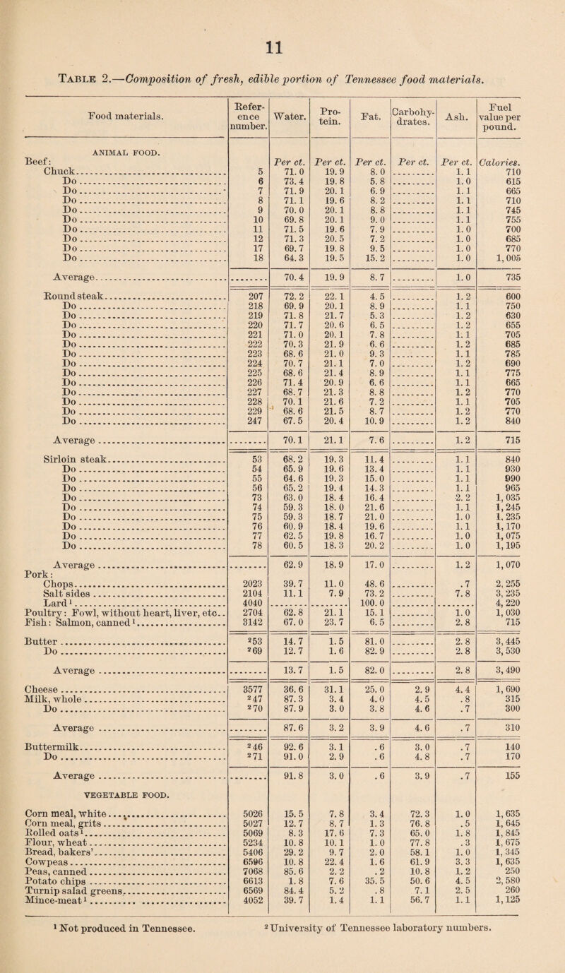 Food materials. Refer¬ ence number. Water. Pro¬ tein. Fat. Carbohy¬ drates. Ash. Fuel value per pound. ANIMAL FOOD. Beef: Per ct. Per ct. Per ct. Per ct. Per ct. Calories. Chuck. 5 71. 0 19. 9 8. 0 1 1 710 Do. 6 73. 4 19. 8 5. 8 1.0 615 Do. 7 71. 9 20.1 6. 9 1.1 665 Do. 8 71.1 19. 6 8. 2 1.1 710 Do... 9 70. 0 20.1 8. 8 1.1 745 Do. 10 69. 8 20. 1 9. 0 1.1 755 Do. 11 71. 5 19. 6 7. 9 1. 0 700 Do. 12 71. 3 20. 5 7. 2 1.0 685 Do. 17 69. 7 19. 8 9. 5 1. 0 770 Do. 18 64. 3 19.5 15. 2 1.0 1,005 Average. 70. 4 19. 9 8. 7 1. 0 735 Round steak..... 207 72. 2 22. 1 4. 5 1. 2 600 Do.. 218 69. 9 20.1 8. 9 1.1 750 Do... 219 71. 8 21. 7 5. 3 1. 2 630 Do. 220 71.7 20. 6 6. 5 1. 2 655 Do..... 221 71. 0 20.1 7. 8 1.1 705 Do. 222 70. 3 21. 9 6. 6 1. 2 685 Do. 223 68. 6 21.0 9. 3 1.1 785 Do. 224 70. 7 21.1 7. 0 1. 2 690 Do..... 225 68. 6 21. 4 8.9 1.1 775 Do. 226 71.4 20.9 6. 6 1.1 665 Do... 227 68. 7 21. 3 8. 8 1.2 770 Do .. 228 70.1 21. 6 7. 2 1.1 705 Do... 229 68.6 21.5 8. 7 1.2 770 Do. 247 67. 5 20.4 10.9 1.2 840 Average. 70.1 21.1 7. 6 1.2 715 Sirloin steak.... 53 68.2 19. 3 11. 4 1. 1 840 Do... 54 65. 9 19. 6 13.4 1.1 930 Do..... 55 64. 6 19.3 15. 0 1.1 990 Do. 56 65.2 19. 4 14. 3 1.1 965 Do.. 73 63. 0 18. 4 16.4 2. 2 1, 035 Do. 74 59. 3 18. 0 21.6 1.1 lj 245 Do. 75 59. 3 18.7 21. 0 1. 0 1, 235 Do. 76 60. 9 18.4 19.6 1.1 1,170 Do. 77 62.5 19.8 16. 7 1.0 1, 075 Do. 78 60. 5 18.3 20. 2 1. 0 i; 195 Average... 62.9 18.9 17.0 1.2 1,070 Pork: Chops. 2023 39.7 11.0 48. 6 .7 2, 255 Salt sides... 2104 11.1 7.9 73.2 7,8 3, 235 Bard1. 4040 100. 0 4, 220 Poultry: Fowl, without heart, liver, etc.. 2704 62.8 21.1 15.1 1.0 lj 030 Fish: Salmon, canned 1. 3142 67. 0 23. 7 6. 5 2.8 715 Butter..... 253 14. 7 1.5 81. 0 2. 8 3,445 Do. 2 69 12. 7 1. 6 82.9 2.8 3^ 530 Average. 13. 7 1. 5 82. 0 2. 8 3,490 Cheese. 3577 36.6 31.1 25.0 2.9 4.4 1,690 Milk, whole. 2 47 87.3 3.4 4.0 4.5 .8 315 Do. 2 70 87.9 3.0 3.8 4.6 .7 300 Average. 87.6 3.2 3.9 4.6 .7 310 Buttermilk..... 2 46 92.6 3.1 .6 3. 0 .7 140 Do. 2 71 91.0 2.9 .6 4.8 .7 170 Average. 91. 8 3. 0 . 6 3.9 .7 155 VEGETABLE FOOD. Corn meal, white..... 5026 15.5 7.8 3.4 72.3 1.0 1,635 Corn meal, grits_.*. 5027 12.7 8.7 1.3 76.8 .5 1, 645 Rolled oats1. 5069 8.3 17.6 7.3 65.0 1. 8 1,845 Flour, wheat. 5234 10.8 10.1 1. 0 77.8 .3 1, 675 Bread, bakers’. 5406 29.2 9.7 2.0 58.1 1.0 1, 345 Cowpeas. 6596 10.8 22.4 1.6 61.9 3.3 1, 635 Peas, canned. 7068 85.6 2.2 .2 10.8 1.2 250 Potato chips.... 6613 1.8 7.6 35.5 50.6 4.5 2, 580 Turnip salad greens. 6569 84.4 5.2 .8 7.1 2.5 260 Mince-meat1. 4052 39.7 1.4 1. 1 56.7 1.1 1,125