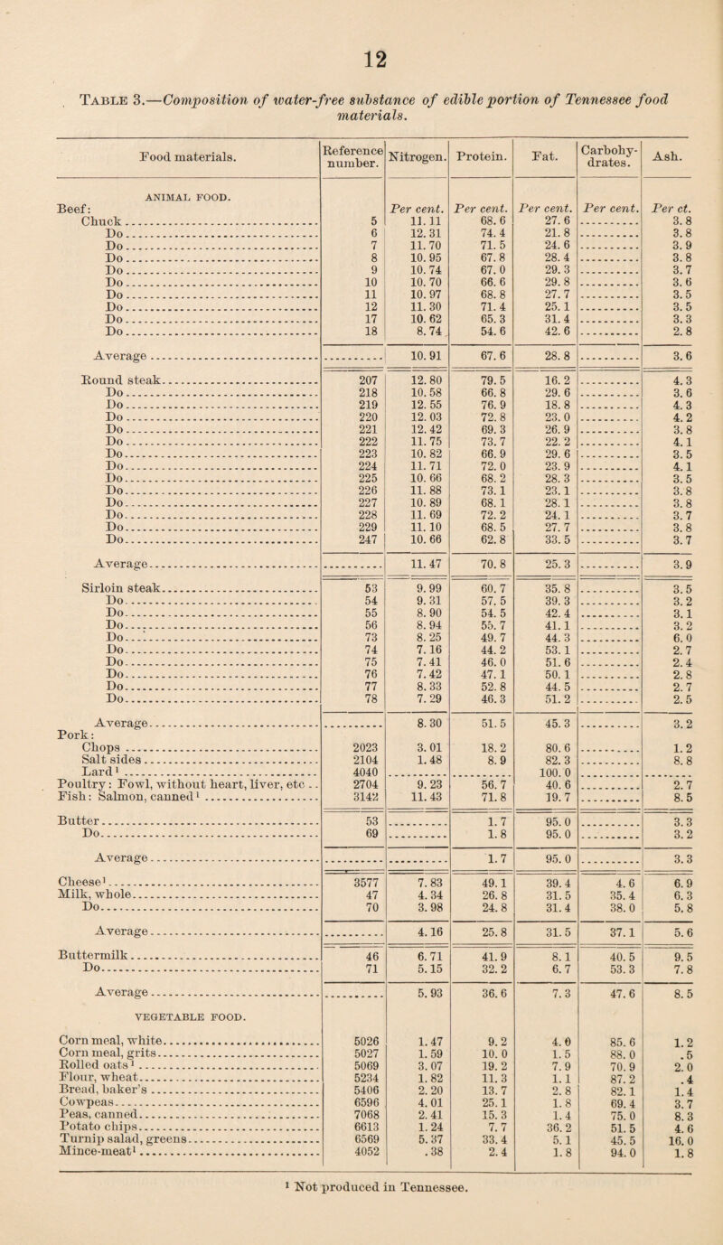 Table 3.—Composition of water-free substance of edible portion of Tennessee food materials. Food materials. Reference number. Nitrogen. Protein. Fat. Carbohy¬ drates. Ash. ANIMAL FOOD. Beef: Per cent. Per cent. Per cent. Per cent. Per ct. Chuck . 5 11.11 68. 6 27. 6 3. 8 Do . 6 12. 31 74. 4 21. 8 3.8 Do . 7 11. 70 71. 5 24. 6 3. 9 Do . 8 10. 95 67. 8 28. 4 3. 8 Do . 9 10. 74 67. 0 29. 3 3. 7 Do . 10 10. 70 66. 6 29. 8 3. 6 Do. 11 10. 97 68. 8 27. 7 3. 5 Do. 12 11. 30 71. 4 25. 1 3. 5 Do. 17 10. 62 65. 3 31. 4 3. 3 Do . . 18 8. 74 54. 6 42. 6 2. 8 Average. 10. 91 67. 6 28. 8 3.6 Round steak. 207 12 80 79. 5 16. 2 4 3 Do.. 218 10. 58 66 8 29. 6 3 6 Do. 219 12. 55 76. 9 18 8 4 3 Do. 220 12. 03 72 8 23 0 4 2 Do. 221 12. 42 69 3 26 9 3 8 Do. 222 11. 75 73. 7 22. 2 4 1 Do. 223 10. 82 66. 9 29 6 3 5 Do. 224 11. 71 72 0 23. 9 4 1 Do. 225 10. 66 68 2 28 3 3 5 Do. 226 11. 88 73. 1 23.1 3 8 Do. 227 10. 89 68. 1 28. 1 3 8 Do. 228 11. 69 72. 2 24. 1 3 7 Do. 229 11. 10 68. 5 27 7 3 8 Do. 247 10. 66 62. 8 33. 5 3.7 Average. 11. 47 70. 8 25. 3 3.9 Sirloin steak. 53 9. 99 60 7 35 8 3 5 Do. 54 9. 31 57. 5 39. 3 3 2 Do. 55 8. 90 54 5 42 4 3 1 Do. 56 8. 94 55 7 41 1 3 2 Do.-.l. 73 8. 25 49. 7 44 3 6 0 Do. 74 7.16 44 2 53 1 2 7 Do. 75 7.41 46. 0 51 6 2 4 Do. 76 7.42 47.1 50. 1 2 8 Do. 77 8. 33 52 8 44 5 2 7 Do. 78 7. 29 46. 3 51. 2 2.5 Average. 8. 30 51. 5 45. 3 3.2 Pork: Chops . 2023 3. 01 18 2 80 6 1 2 Salt sides. 2104 1. 48 8 9 82. 3 8.8 Lard1. 4040 100 0 Poultry: Fowl, without heart, liver, etc .. 2704 9.23 56.7 40. 6 2.7 Fish: Salmon, canned1.. 3142 11.43 71. 8 19. 7 8.5 Butter. 53 1 7 95 0 3 3 Do. 69 1.8 95^ 0 3.2 Average. 1. 7 95. 0 3.3 Cheese1. 3577 7. 83 49.1 39.4 4.6 6.9 Milk, whole. 47 4. 34 26.8 31.5 35.4 6.3 Do. 70 3. 98 24.8 31.4 38.0 5.8 Average... 4.16 25.8 31.5 37.1 5. 6 Buttermilk. 46 6.71 41.9 8.1 40.5 9.5 Do. 71 5.15 32.2 6.7 53.3 7.8 Average. 5. 93 36.6 7.3 47.6 8.5 VEGETABLE FOOD. Corn meal, white. 5026 1.47 9.2 4.6 85. 6 1.2 Corn meal, grits. 5027 1. 59 10. 0 1.5 88. 0 .5 Rolled oats1. 5069 3.07 19. 2 7.9 70.9 2.0 Flour, wheat. 5234 1.82 11.3 1.1 87.2 .4 Bread, baker’s. 5406 2. 20 13.7 2.8 82.1 1.4 Cowpeas. 6596 4.01 25.1 1.8 69.4 3.7 Peas, canned. 7068 2. 41 15. 3 1.4 75.0 8.3 Potato chips. 6613 1.24 7.7 36.2 51.5 4.6 Turnip salad, greens. 6569 5.37 33.4 5.1 45.5 16.0 Mince-meat1. 4052 .38 2.4 1.8 94.0 1.8