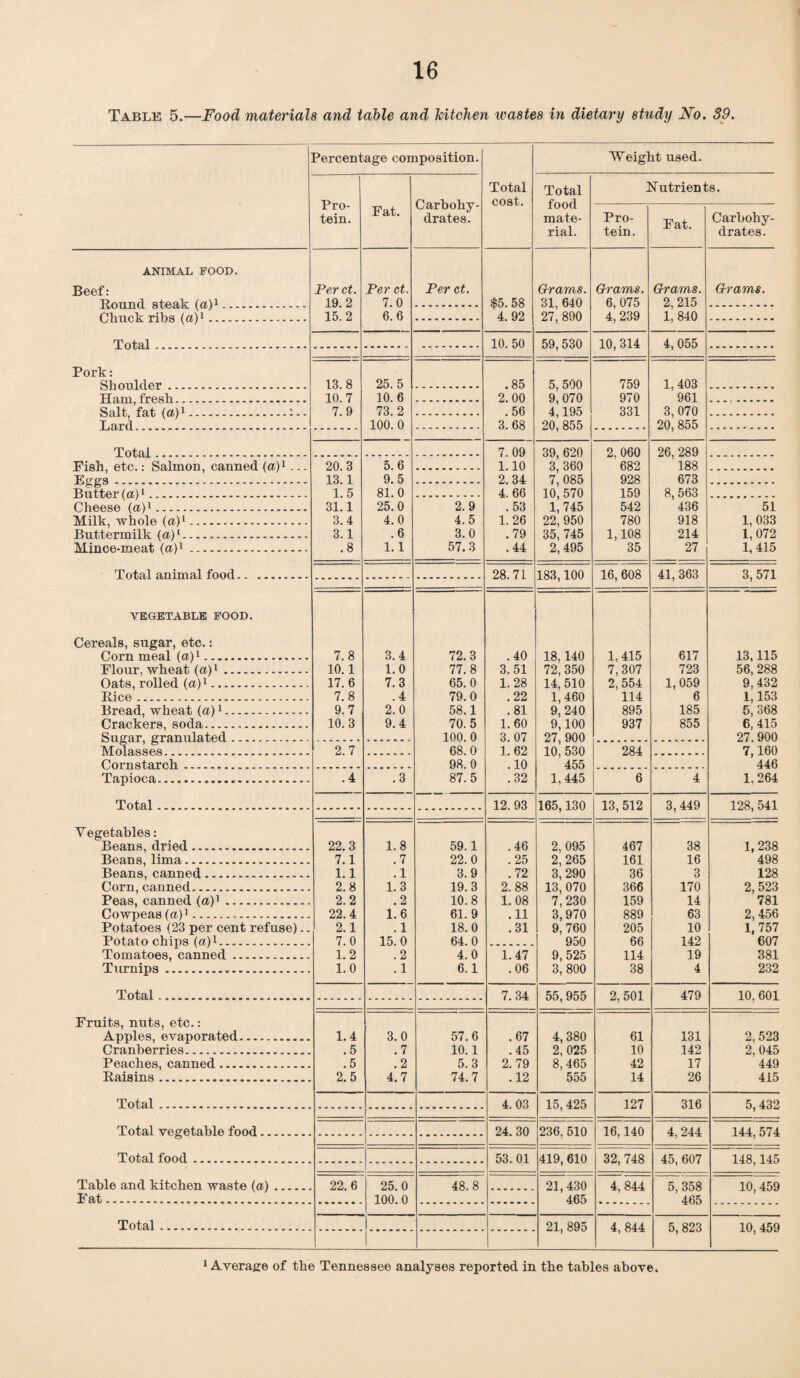 Table 5.—Food materials and table and Tcitehen wastes in dietary study No. 89. ANIMAL FOOD. Beef: Round steak (a)1... Chuck ribs (a)1. Total Pork: Shoulder Ham, fresh.. Salt, fat (a)1 Lard. Percentage composition. Pro¬ tein. Per ct. 19.2 15.2 13.8 10.7 7.9 Total. Fish, etc.: Salmon, canned (a)1 Eggs. Butter (a)1. Cheese (a)1. Milk, whole (a)1. Buttermilk (a.)1. Mince*meat (a)1. Total animal food. VEGETABLE FOOD. Cereals, sugar, etc.: Corn meal (a)1- Flour, wheat (a)1 .. Oats, rolled (a)1.... Rice.. Bread, wheat (a)1. Crackers, soda- Sugar, granulated Molasses. Cornstarch. Tapioca. 20.3 13.1 1.5 31.1 3.4 3.1 .8 Fat. Per ct. 7.0 6.6 25.5 10. 6 73.2 100. 0 5.6 9.5 81.0 25.0 4.0 .6 1.1 Carbohy¬ drates. Per ct. 7.8 10.1 17.6 7.8 9.7 10.3 Total Vegetables: Beans, dried. Beans, lima. Beans, canned. Corn, canned.. Peas, canned (a)1.. Cowpeas (a)1. Potatoes (23 per cent refuse). Potato chips (a)1.. Tomatoes, canned. Turnips.. Total Fruits, nuts, etc.: Apples, evaporated. Cranberries. Peaches, canned Raisins. Total. Total vegetable food. Total food. Table and kitchen waste (a) Fat. Total 2.7 22.3 7.1 1.1 2.8 2.2 22.4 2.1 7.0 1.2 1.0 3.4 1.0 7.3 .4 2.0 9.4 .3 1.8 .7 .1 1.3 .2 1.6 .1 15.0 .2 .1 2.9 4.5 3.0 57.3 Total cost. $5. 58 4. 92 10. 50 .85 2. 00 .56 3. 68 7.09 1.10 2. 34 4. 66 .53 1.26 .79 .44 Weight used. Total food mate¬ rial. Grams. 31, 640 27, 890 59,530 5, 500 9,070 4,195 20,855 Nutrients. Pro¬ tein. Grams. 6, 075 4, 239 10,314 759 970 331 72.3 77.8 65.0 79.0 58.1 70.5 100.0 68.0 98. 0 87.5 28.71 183,100 1.4 .5 .5 2.5 22.6 3.0 .7 .2 4.7 25.0 100.0 59.1 22.0 3.9 19.3 10.8 61. 9 18.0 64.0 4.0 6.1 57.6 10.1 5.3 74.7 48.8 .40 3.51 1.28 .22 .81 1.60 3.07 1. 62 .10 .32 12. 93 .46 .25 .72 2. 88 1. 08 .11 .31 39, 620 3, 360 7, 085 10,570 1, 745 22,950 35,745 2, 495 18,140 72,350 14, 510 1,460 9, 240 9,100 27, 900 10,530 455 1,445 2. 060 682 928 159 542 780 1,108 35 16,608 Fat. Grams. 2, 215 1, 840 4, 055 1, 403 961 3, 070 20, 855 26, 289 188 673 8, 563 436 918 214 27 41, 363 1,415 7,307 2,554 114 895 937 165,130 1.47 .06 7. 34 .67 .45 2. 79 .12 4. 03 24. 30 53. 01 2, 095 2, 265 3, 290 13,070 7,230 3,970 9, 760 950 9, 525 3, 800 55,955 4, 380 2, 025 8,465 555 15, 425 236,510 419,610 21,430 465 21, 895 284 ‘<3 13, 512 467 161 36 366 159 889 205 66 114 38 2, 501 61 10 42 14 127 16,140 32, 748 4, 844 4, 844 617 723 1,059 6 185 855 3,449 38 16 3 170 14 63 10 142 19 4 Carbohy¬ drates. Grams. 479 131 142 17 26 316 4, 244 45, 607 5, 358 465 5, 823 51 1, 033 1,072 1, 415 3, 571 13,115 56, 288 9,432 1,153 5, 368 6, 415 27, 900 7,160 446 1,264 128, 541 1, 238 498 128 2, 523 781 2,456 1, 757 607 381 232 10,601 2,523 2, 045 449 415 5, 432 144, 574 148,145 10,459 10, 459 1 Average of the Tennessee analyses reported in the tables above.