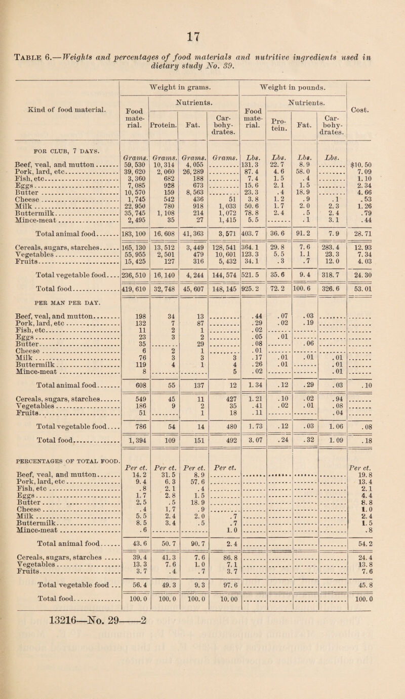 Table 6.— Weights and percentages of food materials and nutritive ingredients used in dietary study No. 39. Kind of food material. Weight in grams. Weight in pounds. Cost. Food mate¬ rial. .Nutrients. Food mate¬ rial. Nutrients. Protein. Fat. Car¬ bohy¬ drates. Pro¬ tein. Fat. Car¬ bohy¬ drates. FOR CLUB, 7 DAYS. Grams. Grams. Grains. Grams. Lbs. Lbs. Lbs. Lbs. Beef, veal, and mutton. 59, 530 10 314 4, 055 131.3 22.7 8.9 $10. 50 Pork, lard, etc. 39, 620 2 060 26, 289 87. 4 4. 6 58.0 7.09 Fisk, etc. 3, 360 682 188 7. 4 1. 5 . 4 1.10 Eerers. 7, 085 928 673 15. 6 2.1 1. 5 2. 34 Butter. 10, 570 159 8, 563 23. 3 .4 18.9 4. 66 Cheese. 1,745 542 436 51 3.8 1.2 .9 . 1 .53 Milk. 22, 950 780 918 1,033 50.6 1.7 2.0 2.3 1.26 Buttermilk. 35, 745 1, 108 214 1,072 78.8 2.4 .5 2.4 .79 Mince-meat. 2, 495 35 27 1,415 5.5 .1 3.1 .44 Total animal food. 183,100 16,608 41,363 3,571 403.7 36.6 91.2 7.9 28.71 Cereals, sugars, starches. 165,130 13, 512 3, 449 128,541 364.1 29.8 7.6 283.4 12. 93 Vegetables. 55, 955 2, 501 479 10,601 123.3 5.5 1.1 23.3 7. 34 Fruits. 15,425 127 316 5, 432 34.1 .3 .7 12.0 4. 03 Total vegetable food.... 236, 510 16,140 4, 244 144, 574 521.5 35.6 9.4 318.7 24.30 Total food. 419,610 32,748 45,607 148,145 925. 2 72. 2 100.6 326.6 53.01 PER MAN PER DAY. Beef, veal, and mutton. 198 34 13 .44 .07 .03 Pork, lard, etc... 132 7 87 .29 .02 .19 Fi ah, etc_____ 11 2 1 .02 23 3 2 . 05 .01 Butter. 35 29 .08 .06 Cheese _ _... 6 2 1 . 01 Milk. 76 3 3 3 .17 .01 .01 .01 Buttermilk .. 119 4 1 4 .26 .01 . 01 Mince.meat,. 8 5 .02 .01 Total animal food. 608 55 137 12 1. 34 .12 .29 .03 .10 Cereals, sugars, starches. 549 45 11 427 1. 21 .10 .02 .94 Vegetables. 186 9 2 35 .41 .02 . 01 . 08 Fruits.... 51 1 18 . 11 . 04 Total vegetable food.... 786 54 14 480 1.73 .12 .03 1.06 .08 Total food. 1,394 109 151 492 3.07 .24 .32 1.09 .18 PERCENTAGES OF TOTAL FOOD. Per ct. Per ct. Per ct. Per ct. Per ct. 14 2 31 5 Q Q IQ ft Pork, lard, etc... 9 4 6 3 57 6 13 4 Fish, etc______ . 8 2 1 4 2 1 Eccvs . 1. 7 2 8 1 5 4 4 Butter. 2. 5 . 5 18. 9 8. 8 Cheese. .4 1.7 .9 1. 0 Milk . 5. 5 2. 4 2. 0 7 2. 4 Buttermilk . _ 8. 5 3. 4 . 5 7 1 5 Mince.meat,. . 6 1. 0 . 8 Total animal food. 43. 6 50. 7 90. 7 2. 4 54. 2 Cereals, sugars, starches. 39.4 41.3 7. 6 86. 8 24.4 Vegetables. 13. 3 7. 6 1. 0 7.1 13. 8 Fruits. 3. 7 .4 .7 3. 7 7.6 Total vegetable food ... 56.4 49.3 9.3 97.6 45.8 Total food. 100.0 100. 0 100.0 10. 00 ! 100. 0 1 13216—No. 29-