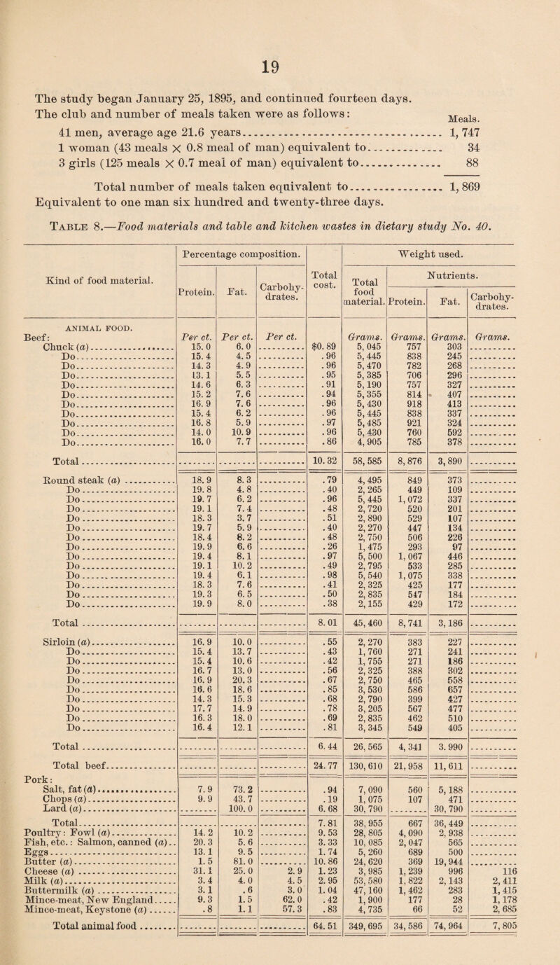 The study began January 25, 1895^ and continued fourteen days. The club and number of meals taken were as follows: Meals 41 men, average age 21.6 years. 1, 747 1 woman (43 meals X 0.8 meal of man) equivalent to. 34 3 girls (125 meals X 0.7 meal of man) equivalent to. 88 Total number of meals taken equivalent to. 1, 869 Equivalent to one man six hundred and twenty-three days. Table 8.—Food materials and table and Tcitchen ivastes in dietary study No. 40. Kind of food material. ANIMAL FOOD. Beef: Chuck (a). Do. Do. Do. Do. Do. Do. Do. Do. Do. Do. Total Bound steak Do. Do. Do. Do. Do. Do. Do. Do. Do. Do.. Do. Do. Do. (a) Total Sirloin (a). Do... Do... Do... Do... Do... Do... Do... Do... Do... Total Total beef. Pork: Salt, fat (a)... Chops (a). Lard (a). Total.. Poultry: Fowl (a).. Fish, etc.: Salmon, canned (a). Eggs.. Butter (a). Cheese (a). Milk (a). Buttermilk (a).. Mince-meat, New England_ Mince-meat, Keystone (a). Total animal food Percentage composition. Protein. Per ct. 15.0 15.4 14.3 13.1 14. 6 15. 2 16. 9 15.4 16.8 14. 0 16.0 18.9 19.8 19.7 19.1 18.3 19.7 18.4 19.9 19.4 19.1 19.4 18.3 19.3 19.9 16.9 15.4 15.4 16.7 16.9 16.6 14.3 17.7 16.3 16.4 Fat. Per ct. 6.0 4.5 4.9 5.5 6.3 7.6 7.6 6.2 5.9 10.9 7.7 8.3 4.8 6.2 7.4 3.7 5.9 8.2 6.6 8.1 10.2 6.1 7.6 6.5 8.0 10.0 13.7 10.6 13.0 20.3 18.6 15.3 14.9 18.0 12.1 7.9 9.9 14.2 20.3 13.1 1.5 31.1 3.4 3.1 9.3 .8 Carbohy¬ drates. Per ct. 73.2 43.7 100.0 10.2 5.6 9.5 81.0 25. 0 4.0 .6 1.5 1.1 Total cost. $0. 89 .96 .96 .95 .91 .94 .96 .96 .97 .96 .86 10.32 .79 .40 .96 .48 .51 .40 .48 .26 .97 .49 .98 .41 .50 .38 8. 01 .55 .43 .42 .56 .67 .85 .68 .78 .69 .81 6.44 24.77 .94 .19 6. 68 2.9 4.5 3.0 62.0 57.3 7.81 9. 53 3. 33 1. 74 10. 86 1.23 2. 95 1.04 .42 .83 64. 51 Weight used. Total food material. Nutrients. Protein. Grams. 5, 045 5, 445 5, 470 5, 385 5,190 5, 355 5, 430 5,445 5, 485 5. 430 4, 905 58, 585 4, 495 2, 265 5, 445 2, 720 2, 890 2, 270 2, 750 1,475 5, 500 2, 795 5, 540 2, 325 2, 835 2,155 45, 460 2, 270 1, 760 1, 755 2,325 2,750 3, 530 2, 790 3,205 2,835 3, 345 26, 565 130, 610 7, 090 1, 075 30,790 38,955 28, 805 10,085 5, 260 24,620 3,985 53,580 47, 160 1, 900 4, 735 Grams. 757 838 782 706 757 814 918 838 921 760 785 8, 876 849 449 1,072 520 529 447 506 293 1, 067 533 1,075 425 547 429 8, 741 383 271 271 388 465 586 399 567 462 549 4, 341 21, 958 560 107 667 4, 090 2, 047 689 369 1,239 1,822 1, 462 177 66 349, 695 34, 586 Fat. Grams. 303 245 268 296 327 407 413 337 324 592 378 3, 890 373 109 337 201 107 134 226 97 446 285 338 177 184 172 3,186 227 241 186 302 558 657 427 477 510 405 3.990 11, 611 5,188 471 30,790 36, 449 2, 938 565 500 19,944 996 2,143 283 28 52 74,964 Carbohy¬ drates. Grams. 116 2,411 1,415 1,178 2, 685 7, 805