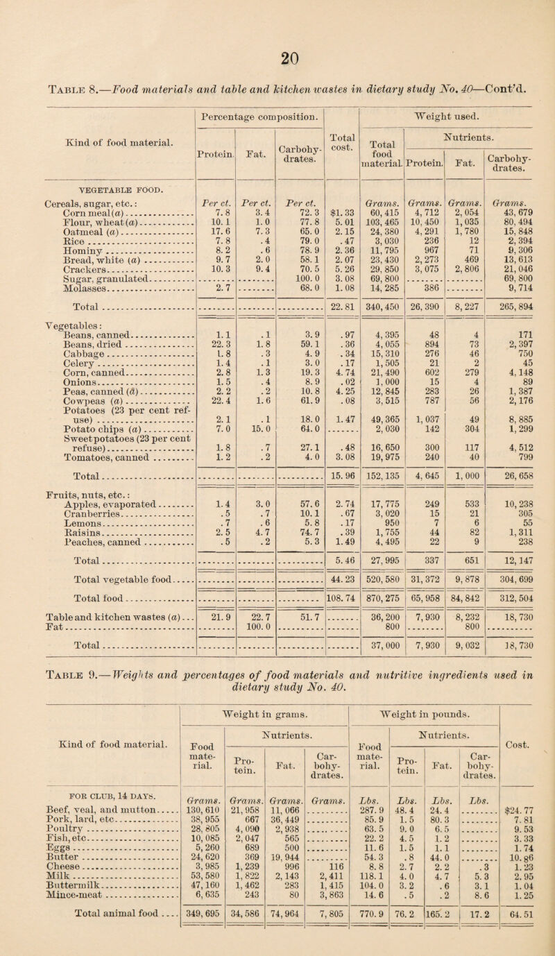 Table 8.—Food materials and table and kitchen wastes in dietary study No. 40—Cont’d. 1 Percentage composition. Total cost. Weight used. Kind of food material. Protein. Fat. Carbohy¬ drates. Total food material. Nutrients. Protein. Fat. Carbohy¬ drates. VEGETABLE FOOD. Cereals, sugar, etc.: Per ct. Per ct. Per ct. Grams. Grams. Grams. Grams. Corn meal (a). 7.8 3.4 72. 3 $1. 33 60,415 4, 712 2, 054 43,679 Flour, wheat (a). 10. 1 1.0 77. 8 5. 01 103, 465 10,450 1,035 80, 494 Oatmeal (a). 17.6 7.3 65.0 2.15 24, 380 4, 291 1,780 15, 848 Kice. 7.8 .4 79.0 .47 3, 030 236 12 2, 394 Hominy. 8.2 .6 78. 9 2.36 11,795 967 71 9, 306 Bread, white (a). 9.7 2.0 58.1 2. 07 23, 430 2,273 469 13,613 Crackers. 10.3 9.4 70. 5 5.26 29, 850 3, 075 2, 806 21, 046 Sncrnr Granulated. 100. 0 3. 08 69, 800 69, 800 TVTol asses. 2.7 68. 0 1. 08 14, 285 386 9, 714 Total. 22.81 340, 450 26, 390 8, 227 265, 894 Vegetables: Beans, canned. 1.1 .1 3.9 .97 4, 395 48 4 171 Beans, dried. 22.3 1.8 59.1 .36 4,055 894 73 2, 397 Cabbage. 1.8 .3 4. 9 . 34 15, 310 276 46 750 Celery. 1.4 .1 3.0 .17 1,505 21 2 45 Corn, canned. 2.8 1.3 19.3 4. 74 21, 490 602 279 4,148 Onions. 1.5 .4 8.9 .02 1,000 15 4 89 Peas, canned (d). 2.2 .2 10.8 4.25 12, 845 283 26 1, 387 Cowpeas (a). 22.4 1.6 61.9 .08 3,515 787 56 2,176 Potatoes (23 per cent ref- nse). 2.1 . 1 18.0 1.47 49,365 1, 037 49 8, 885 Potato chips (a). 7. 0 15.0 64. 0 2, 030 142 304 1, 299 Sweetpotatoes (23 per cent refuse). 1.8 .7 27.1 .48 16, 650 300 117 4, 512 Tomatoes, canned.. 1. 2 .2 4.0 3. 08 19, 975 240 40 799 Total. 15. 96 152,135 4, 645 1,000 26, 658 Fruits, nuts, etc.: Apples, evaporated. 1.4 3.0 57.6 2. 74 17,775 249 533 10,238 Cranberries. .5 .7 10.1 .67 3, 020 15 21 305 Lemons. .7 .6 5.8 .17 950 7 6 55 Raisins. 2.5 4.7 74.7 .39 1,755 44 82 1,311 Peaches, canned. .5 .2 5.3 1.49 4,495 22 9 238 Total. 5.46 27, 995 337 651 12,147 Total vegetable food. 44. 23 520,580 31, 372 9, 878 304,699 Total food. 108. 74 870, 275 65,958 84, 842 312, 504 Table and kitchen wastes {a)... 21.9 22.7 51.7 36, 200 7,930 8, 232 18,730 Ea t. .. 100. 0 800 800 Total. 37, 000 7, 930 9, 032 18, 730 Table 9.— Weights and percentages of food materials and nutritive ingredients used in dietary study No. 40. Kind of food material. Weight in grams. Weight in pounds. Cost. Food mate¬ rial. Nutrients. Food mate¬ rial. Nutrients. Pro¬ tein. Fat. Car¬ bohy¬ drates. Pro¬ tein. Fat. Car¬ bohy¬ drates. FOR CLUB, 14 DAYS. Grams. Grams. Grams. Grams. Lbs. Lbs. Lbs. Lbs. Beef, veal, and mutton. 130,610 21,958 11, 066 287. 9 48. 4 24. 4 $24.77 Pork, lard, etc. 38'955 667 36, 449 85. 9 1. 5 80. 3 7. 81 Poultry. 28' 805 4, 090 2,938 63. 5 9. 0 6. 5 9 53 Fish, etc. 10, 085 2, 047 565 22. 2 4. 5 1 2 3 33 Eggs. 5^260 689 500 11. 6 1. 5 1.1 1 74 Butter. 24^ 620 369 19, 944 54. 3 . 8 44 0 10 «6 Cheese. 3; 985 1,239 996 116 8.8 2.7 2.2 .3 1.23 Milk. 53, 580 1, 822 2, 143 2, 411 118.1 4.0 4.7 5.3 2. 95 Buttermilk. 47,160 1,462 283 1,415 104.0 3.2 .6 3.1 1.04 Mince-meat. 6, 635 243 80 3,863 14.6 .5 .2 8.6 1.25 Total animal food .... 349,695 34, 586 74,964 7, 805 770.9 76.2 165.2 17.2 64.51