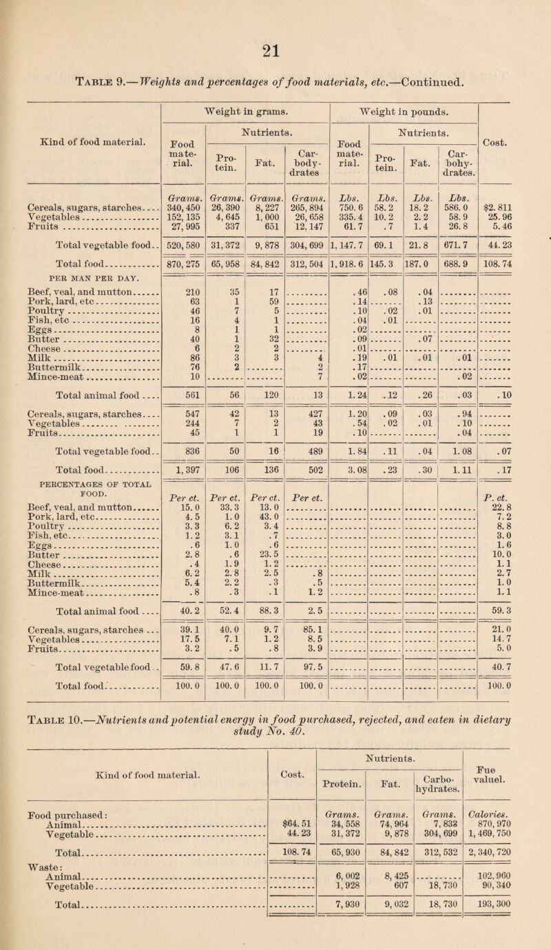 Table 9.— Weights and percentages of food materials, etc.—Continued. Kind of food material. Weight in grams. Weight in pounds. Cost. Food mate¬ rial. Nutrients. Food mate¬ rial. Nutrients. Pro¬ tein. Fat. Car- body- drates Pro¬ tein. Fat. Car¬ bohy¬ drates. Grams. Grams. Grams. Grams. Lbs. Lbs. Lbs. Lbs. Cereals, sugars, starches.... 340,450 26,390 8, 227 265, 894 750.6 58.2 18.2 586.0 $2.811 Vegetables. 152,135 4,645 1,000 26,658 335.4 10.2 2.2 58.9 25.96 Fruits. 27,995 337 651 12,147 61.7 .7 1.4 26.8 5. 46 Total vegetable food.. 520,580 31,372 9, 878 304, 699 1,147. 7 69.1 21.8 671.7 44.23 Total food. 870,275 65,958 84,842 312,504 1,918.6 145.3 187.0 688.9 108. 74 PER MAN PER DAY. Beef, veal, and mutton. 210 35 17 .46 . 08 . 04 Pork, lard, etc. 63 1 59 . 14 . 13 Poultry. 46 7 5 . 10 . 02 . 01 Fish, etc. 16 4 1 . 04 . 01 Ess's. 8 1 1 .02 Butter.. 40 1 32 .09 .07 Cheese. 6 2 2 .01 Milk. 86 3 3 4 .19 . 01 .01 .01 Buttermilk . .. 76 2 2 .17 Mince-meat.. 10 7 .02 .02 Total animal food.... 561 56 120 13 1. 24 .12 .26 .03 .10 Cereals, sugars, starches.... 547 42 13 427 1.20 .09 .03 .94 Vegetables. 244 7 2 43 .54 .02 .01 .10 Fruits.... 45 1 1 19 . 10 . 04 Total vegetable food.. 836 50 16 489 1.84 .11 .04 1.08 .07 Total food. 1, 397 106 136 502 3.08 .23 .30 1.11 .17 PERCENTAGES OF TOTAL FOOD. Per ct. Per ct. Per ct. Per ct. P. ct. Beef, veal, an 11 mutton_ 15. 0 33. 3 13. 0 22.8 Pork, lard, etc. 4. 5 1. 0 43. 0 7. 2 Poultry. 3. 3 6. 2 3.4 8. 8 Fish, etc. 1.2 3.1 . 7 3. 0 Fees ..... . 6 1. 0 .6 1.6 •^bb°. . Rnt.tfvr 2.8 . 6 23.5 10.0 Cheese .. . 4 1.9 1.2 1.1 Milk 6. 2 2.8 2.5 .8 2.7 ’Rnt.t.p.rmiTk’ 5.4 2.2 .3 .5 1. 0 M in pft.mPAt, . 8 .3 . 1 1.2 1.1 Total animal food .... 40.2 52.4 88.3 2.5 59.3 Cereals suears, starches_ 39.1 40. 0 9.7 85.1 21. 0 Vegetables ... . 17. 5 7.1 1.2 8. 5 14. 7 Fruits.. .. 3. 2 .5 .8 3.9 5. 0 Total vegetable food.. 59.8 47.6 11.7 97.5 40.7 Total food. 100. 0 100.0 100.0 100. 0 100.0 Table 10.—Nutrients and potential energy in food purchased, rejected, and eaten in dietary study No. 40. Kind of food material. Cost. Nutrients. Fue valuel. Protein. Fat. Carbo¬ hydrates. Food purchased: Animal ___ $64. 51 44. 23 Grams. 34, 558 31, 372 Grams. 74, 964 9, 878 Grams. 7, 833 304, 699 Calories. 870,970 1, 469, 750 V e ee.ta.bl e______ Total .-. 108.74 65, 930 84, 842 312,532 2, 340, 720 Waste: Animal _.....___..._...__ 6, 002 1,928 8, 425 607 102,960 90,340 Veeetable ..... 18, 730 Total . 7,930 9, 032 18, 730 193, 300