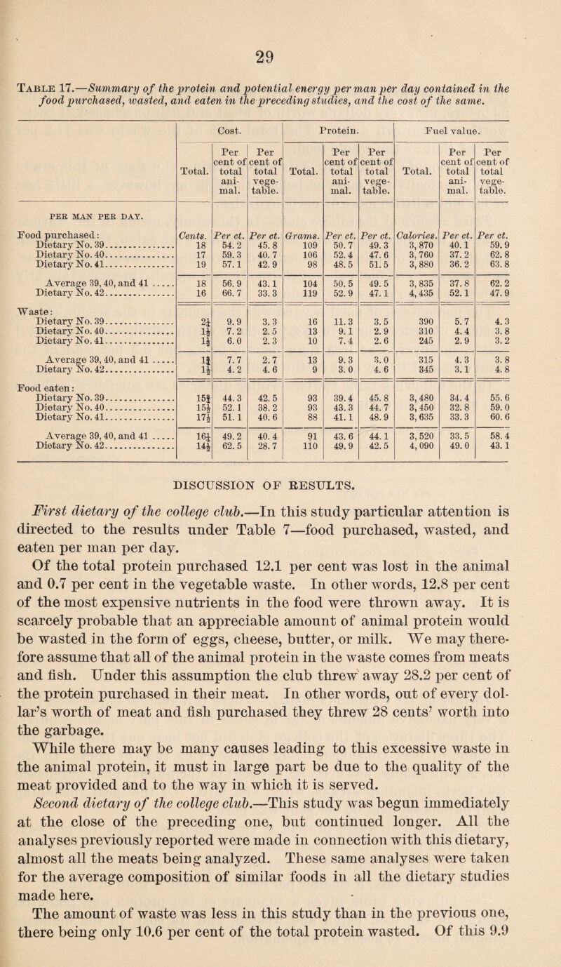 Table 17.—Summary of the protein and potent ial energy per man per day contained in the food purchased, wasted, and eaten in the preceding studies, and the cost of the same. Cost. Protein. Fuel value. Total. Per cent of total ani¬ mal. Per cent of total vege¬ table. Total. Per cent of total ani¬ mal. Per cent of total vege¬ table. Total. Per cent of total ani¬ mal. Per cent of total vege¬ table. PEE MAN PEE DAY. Food purchased: Cents. Per ct. Per ct. Grams. Per ct. Per ct. Calories. Per ct. Per ct. Dietary No. 39. 18 54.2 45.8 109 50.7 49.3 3, 870 40.1 59.9 Dietary No. 40. 17 59.3 40. 7 106 52.4 47.6 3,760 37.2 62.8 Dietary No. 41. 19 57.1 42.9 98 48.5 51.5 3, 880 36.2 63.8 Average 39, 40, and 41. 18 56.9 43.1 104 50.5 49.5 3, 835 37.8 62.2 Dietary No. 42. 16 66.7 33.3 119 52.9 47.1 4, 435 52.1 47.9 W aste: Dietary No. 39. 2i 9.9 3.3 16 11.3 3.5 390 5.7 4.3 Dietary No. 40. i* 7.2 2.5 13 9.1 2.9 310 4.4 3.8 Dietary No. 41. l* 6.0 2.3 10 7.4 2.6 245 2.9 3.2 Average 39, 40, and 41. if 7.7 2.7 13 9.3 3.0 315 4.3 3.8 Dietary No.42.. l* 4.2 4.6 9 3.0 4.6 345 3.1 4.8 Food eaten: Dietary No. 39. 15| 44.3 42.5 93 39.4 45.8 3,480 34.4 55.6 Dietary No. 40. 15* 52.1 38.2 93 43.3 44.7 3,450 32.8 59.0 Dietary No. 41..... 17* 51.1 40.6 88 41.1 48.9 3,635 33.3 60.6 Average 39, 40, and 41. 161 49.2 40.4 91 43.6 44.1 3,520 33.5 58.4 Dietary No. 42. 14* 62.5 28.7 110 49.9 42.5 4,090 49.0 43.1 DISCUSSION OF RESULTS. First dietary of the college club.—In this study particular attention is directed to the results under Table 7—food purchased, wasted, and eaten per man per day. Of the total protein purchased 12.1 per cent was lost in the animal and 0.7 per cent in the vegetable waste. In other words, 12.8 per cent of the most expensive nutrients in the food were thrown away. It is scarcely probable that an appreciable amount of animal protein would be wasted in the form of eggs, cheese, butter, or milk. We may there¬ fore assume that all of the animal protein in the waste comes from meats and fish. Under this assumption the club threw away 28.2 per cent of the protein purchased in their meat. In other words, out of every dol¬ lar’s worth of meat and fish purchased they threw 28 cents’ worth into the garbage. While there may be many causes leading to this excessive waste in the animal protein, it must in large part be due to the quality of the meat provided and to the way in which it is served. Second dietary of the college club.—This study was begun immediately at the close of the preceding one, but continued longer. All the analyses previously reported were made in connection with this dietary, almost all the meats being analyzed. These same analyses were taken for the average composition of similar foods in all the dietary studies made here. The amount of waste was less in this study than in the previous one, there being only 10.6 per cent of the total protein wasted. Of this 9.9