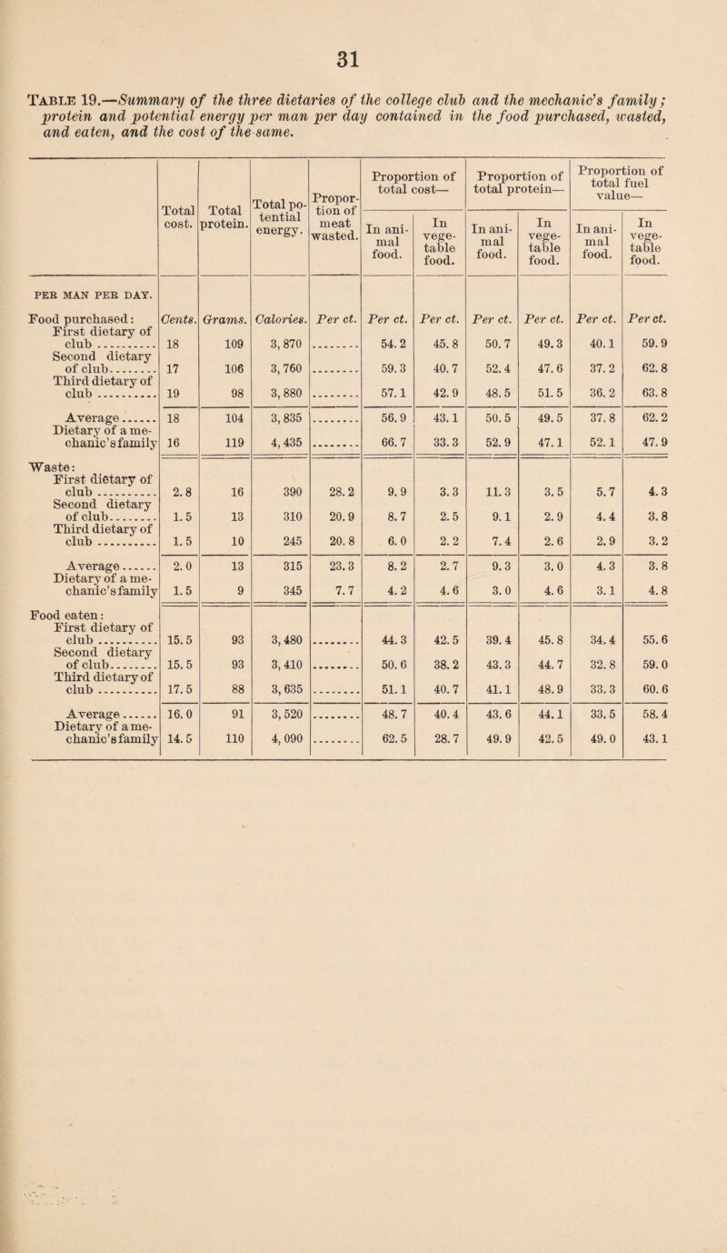Table 19.—Summary of the three dietaries of the college club and the mechanic’s family ; protein and potential energy per man per day contained in the food purchased, wasted, and eaten, and the cost of the same. Proportion of Proportion of Proportion of total fuel value— Total Total Total po- Propor¬ tion of total cost— total protein— tential energy. cost. protein. meat wasted. In ani¬ mal food. In vege¬ table food. In ani¬ mal food. In vege¬ table food. In ani¬ mal food. In vege¬ table food. PEE MAN PEE DAT. Food purchased: Cents. Crams. Calories. Per ct. Per ct. Per ct. Per ct. Per ct. Per ct. Per ct. First dietary of club. 18 109 3,870 54.2 45.8 50.7 49.3 40.1 59.9 Second dietary of club. 17 106 3,760 59.3 40.7 52.4 47.6 37.2 62.8 Third dietary of club... 19 98 3,880 57.1 42.9 48.5 51.5 36.2 63.8 Average. 18 104 3, 835 56.9 43.1 50.5 49.5 37.8 62.2 Dietary of a me¬ chanic’s family 16 119 4,435 66.7 33.3 52.9 47.1 52,1 47.9 Waste: First dietary of club. 2.8 16 390 28.2 9.9 3.3 11.3 3.5 5.7 4.3 Second dietary of club. 1.5 13 310 20.9 8.7 2.5 9.1 2.9 4.4 3.8 Third dietary of club. 1.5 10 245 20.8 6.0 2.2 7.4 2.6 2.9 3.2 A verage. 2.0 13 315 23.3 8.2 2.7 9.3 3.0 4.3 3.8 Dietary of a me- chanic’s family 1.5 9 345 7.7 4.2 4.6 3.0 4.6 3.1 4.8 Food eaten: First dietary of club. 15.5 93 3,480 44.3 42.5 39.4 45.8 34.4 55.6 Second dietary of club. 15.5 93 3,410 50.6 38.2 43.3 44.7 32.8 59.0 Third dietary of club. 17.5 88 3, 635 51.1 40.7 41.1 48.9 33.3 60.6 Average. 16.0 91 3,520 48.7 40.4 43.6 44.1 33.5 58.4 Dietary of a me¬ chanic’s family 14.5 110 4, 090 62.5 28.7 49.9 42.5 49.0 43.1
