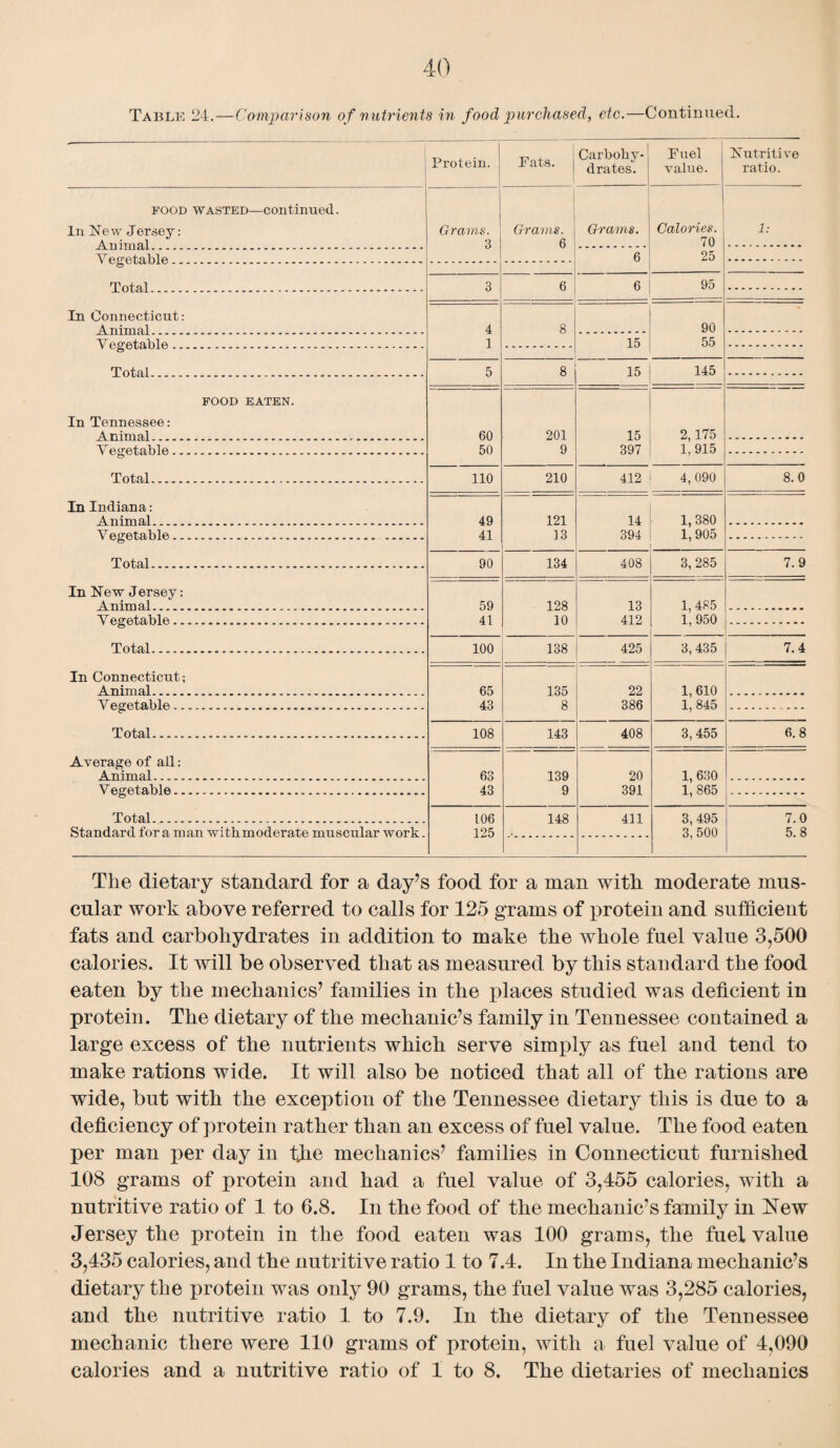 Table 24.—Comparison of nutrients in food purchased, etc.—Continued. Protein. Fats. Carboby- drates. Fuel value. Nutritive ratio. food wasted—continued. In New Jersey: A Tiimal Grams. 3 Grams. 6 Grams. Calories. 70 1: V P,<XP,t;fllll A .. 6 25 Total ... 3 6 6 95 In Connecticut: Animal _ ____ 4 8 90 Vep'etalil e . ..... 1 15 55 Total . .. . _ 5 8 15 145 FOOD EATEN. In Tennessee: A nima! _____ 60 201 15 2,175 1,915 Veo-ota.hle . __ __ 50 9 397 Total. no 210 412 4, 090 8.0 In Indiana: Animal....... 49 121 14 1,380 1,905 Vegetable.. 41 13 394 Total. 90 134 408 3, 285 7. 9 In New Jersey: Animal. 59 128 13 1, 485 1,950 Vegetable... 41 10 412 Total... 100 138 425 3, 435 7.4 In Connecticut; Animal. 65 135 22 1, 610 V egetable. 43 8 386 1, 845 Total. 108 143 408 3,455 6.8 Average of ail: Animal. 63 139 20 1, 630 1, 865 Vegetable. 43 9 391 Total. 106 148 411 3, 495 7.0 Standard fora man witbmoderate muscular work. 125 3,500 5.8 The dietary standard for a day’s food for a man with moderate mus¬ cular work above referred to calls for 125 grams of protein and sufficient fats and carbohydrates in addition to make the whole fuel value 3,500 calories. It will be observed that as measured by this standard the food eaten by the mechanics’ families in the places studied was deficient in protein. The dietary of the mechanic’s family in Tennessee contained a large excess of the nutrients which serve simply as fuel and tend to make rations wide. It will also be noticed that all of the rations are wide, but with the exception of the Tennessee dietary this is due to a deficiency of protein rather than an excess of fuel value. The food eaten per man per day in the mechanics’ families in Connecticut furnished 108 grams of protein and had a fuel value of 3,455 calories, with a nutritive ratio of 1 to 6.8. In the food of the mechanic’s family in New Jersey the protein in the food eaten was 100 grams, the fuel value 3,435 calories, and the nutritive ratio 1 to 7.4. In the Indiana mechanic’s dietary the protein was only 90 grams, the fuel value was 3,285 calories, and the nutritive ratio 1 to 7.9. In the dietary of the Tennessee mechanic there were 110 grams of protein, with a fuel value of 4,090 calories and a nutritive ratio of 1 to 8. The dietaries of mechanics