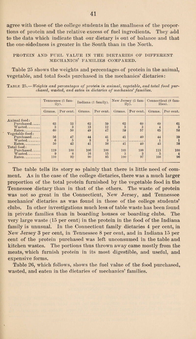 agree with those of the college students in the smallness of the propor¬ tions of protein and the relative excess of fuel ingredients. They add to the data which indicate that our dietary is out of balance and that Is the one-sidedness is greater in the South than in the North. PROTEIN AND FUEL VALUE IN THE DIETARIES OF DIFFERENT MECHANICS’ FAMILIES COMPARED. Table 25 shows the weights and percentages of protein in the animal, vegetable, and total foods purchased in the mechanics’ dietaries: Table 25.— Weights and percentages of protein in animal, vegetable, and total food pur¬ chased, wasted, and eaten in dietaries of mechanics’ families. Tennessee (1 fam¬ ily)- Indiana (1 family). New Jersey (1 fam¬ ily)- Connecticut (8 fam¬ ilies). Grams. Per cent. Grams. Per cent. Grams. Per cent. Grams. Per cent. Animal food: Purchased. 63 53 62 59 62 60 69 61 Wasted. 3 3 13 12 3 3 4 3 Eaten. 60 50 49 47 59 57 65 58 Vegetable food: Purchased. 56 47 44 41 41 40 44 39 W aster!.. 6 5 3 3 1 1 Eaten. 50 42 41 38 41 40 43 38 Total food: Purchased. 119 100 106 100 103 100 113 100 Wasted. 9 8 16 15 3 3 5 4 Eaten. no 92 90 85 100 97 108 96 The table tells its story so plainly that there is little need of com¬ ment. As in the case of the college dietaries, there was a much larger proportion of the total protein furnished by the vegetable food in the Tennessee dietary than in that of the others. The waste of protein was not so great in the Connecticut, New Jersey, and Tennessee mechanics’ dietaries as was found in those of the college students’ clubs. In other investigations much less of table waste has been found in private families than in boarding houses or boarding clubs. The very large waste (15 per cent) in the protein in the food of the Indiana family is unusual. In the Connecticut family dietaries 4 per cent, in New Jersey 3 per cent, in Tennessee 8 per cent, and in Indiana 15 per cent of the protein purchased was left unconsumed in the table and kitchen wastes. The portions thus thrown away came mostly from the meats, which furnish protein in its most digestible, and useful, and expensive forms. Table 26, which follows, shows the fuel value of the food purchased, wasted, and eaten in the dietaries of mechanics’ families. v