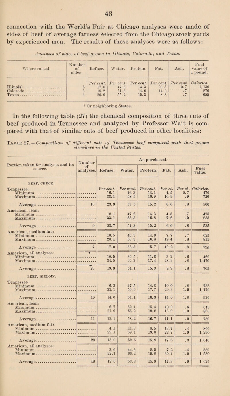 connection with the World’s Fair at Chicago analyses were made of sides of beef of average fatness selected from the Chicago stock yards by experienced men. The results of these analyses were as follows: Analyses of sides of beef grown in Illinois, Colorado, and Texas. Where raised. Number of sides. Refuse. Water. Protein. Fat. Ash. Puel value of 1 pound. Per cent. Per cent. Per cent: Per cent. Per cent. Calories. Illinois1. 6 17.0 47.5 14.3 20.5 0.7 1,130 Colorado. 3 19.2 51.3 14. 6 14.2 .7 870 Texas. 3 20. 0 55.2 15.3 8. 8 .7 655 1 Or neighboring States. In the following table (27) the chemical composition of three cuts of beef produced in Tennessee and analyzed by Professor Wait is com¬ pared with that of similar cuts of beef produced in other localities: Table 27.— Composition of different cuts of Tennessee beef compared with that grown elsewhere in the United States. Portion taken for analysis and its source. BEEF, CHUCK. Tennessee: Minimum. Maximum. Average .. American, lean: Minimum ... Maximum... Average.. American, medium fat: Minimum.. Maximum.. Average. American, all analyses: Minimum. Maximum. Average BEEF, SIRLOIN. Tennessee: Minimum . Maximum. Average.. American, lean: Minimum .. Maximum.. Average. American, medium fat: Minimum.. Maximum.. Average.. American, all analyses: Minimum.. Maximum.. Average. 1STumber of analyses. 10 23 10 11 As purchased. Refuse. Per cent. 16.1 33.1 28 48 23.9 18.1 33.1 23.7 10. 5 28.1 17.0 10.5 34.5 19.9 6.2 22.1 14.0 6.7 21.0 13. 1 4.1 22.1 13.0 3.6 22.1 12.6 Water. Per cent. 46.3 58. 5 53.5 47.6 58.3 54.3 46.3 60.3 56.3 36.5 60.3 54.1 47,5 59.9 54.1 52.1 66.2 58.2 44.3 58. 1 52.6 44.3 66.2 53.3 Protein. Per cent. 13.1 16.9 15.2 14.3 16.8 15.2 14.0 16.8 15.7 11.3 17.4 15.3 14.3 17.7 16.3 15.4 19. 8 16.7 8.5 19.0 15.9 8.5 19.8 15.9 Pat. Per ct. 4.5 10.9 6.6 4.5 7.6 6.0 7.7 12.4 10.2 3.2 28.3 9.9 10.0 20.3 14.6 10. 0 13.0 11.1 13.7 22.7 17.6 7.2 30.4 17.3 Ash. Per ct. 0.7 .9 ,8 .8 1.9 1.0 .6 1.0 .9 .4 1.9 .9 .4 1.9 .9 Puel value. Calories. 470 720 560 475 635 535 625 815 720 460 1,470 705 735 1,170 920 645 860 780 860 1, 290 1,040 580 1, 580 1,025