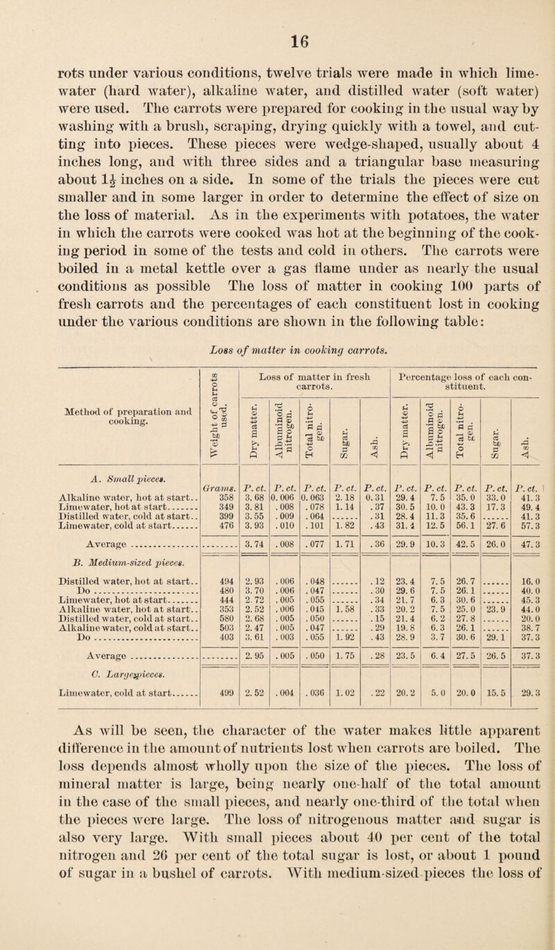 rots under various conditions, twelve trials were made in which lime- water (hard water), alkaline water, and distilled water (soft water) were used. The carrots were prepared for cooking in the usual way by washing with a brush, scraping, drying quickly with a towel, and cut¬ ting into pieces. These pieces were wedge-shaped, usually about 4 inches long, and with three sides and a triangular base measuring about 1J inches on a side. In some of the trials the pieces were cut smaller and in some larger in order to determine the effect of size on the loss of material. As in the experiments with potatoes, the water in which the carrots were cooked was hot at the beginning of the cook¬ ing period in some of the tests and cold in others. The carrots were boiled in a metal kettle over a gas dame under as nearly the usual conditions as possible The loss of matter in cooking 100 parts of fresh carrots and the percentages of each constituent lost in cooking under the various conditions are shown in the following table: Loss of matter in cooking carrots. Method of preparation and cooking. Weight of carrots used. Loss of matter in fresh carrots. Percentage loss of each stituent. con- Dry matter. Albuminoid nitrogen. Total nitro¬ gen. Sugar. A w Dry matter. Albuminoid nitrogen. Total nitro¬ gen. Sugar. -d A. Small pieces. Grams. P. ct. P. ct. P. ct. P. ct. P. ct. P. ct. P. ct. P. ct. P. ct. P. Cl. Alkaline water, hot at start.. 358 3. 68 0.006 0. 063 2.18 0.31 29.4 7.5 35.0 33.0 41.3 Limewater, hot at start. 349 3.81 .008 .078 1.14 .37 30.5 10.0 43.3 17.3 49.4 Distilled water, cold at start.. 399 3. 55 . 009 . 064 . 31 28. 4 11. 3 35. 6 41 3 Limewater, cold at start. 476 3. 93 .010 .101 1. 82 .43 31. 4 12.5 56.1 27.6 57.3 Average. 3.74 .008 .077 1. 71 .36 29.9 10.3 42.5 26.0 47.3 B. Medium-sized pieces. Distilled water, hot at start.. 494 2. 93 . 006 . 048 . 12 23. 4 7. 5 26. 7 16. 0 Do. 480 3. 70 . 006 . 047 . 30 29. 6 7. 5 26. 1 40. 0 Limewater, hot at start. 444 2. 72 . 005 . 055 . 34 21. 7 6. 3 30. 6 45. 3 Alkaline water, hot at start.. 353 2.52 .006 . 045 1.58 .33 20. 2 7.5 25. 0 23.9 44.0 Distilled water, cold at start.. 580 2. 68 .005 .050 . 15 21. 4 6.2 27. 8 20. 0 Alkaline water, cold at start.. 503 2. 47 . 005 .047 . 29 19. 8 6. 3 26.1 38 7 Do. 403 3. 61 .003 .055 1. 92 .43 28.9 3.7 30. 6 29.1 37.3 Average. 2. 95 .005 .050 1.75 .28 23.5 6.4 27.5 26.5 37.3 C. Largetpieces. Limewater, cold at start. 499 2. 52 .004 .036 1.02 .22 20.2 5.0 20.0 15.5 29.3 As Avill be seen, the character of the water makes little apparent difference in the amount of nutrients lost when carrots are boiled. The loss depends almost wholly upon the size of the pieces. The loss of mineral matter is large, being nearly one-half of the total amount in the case of the small pieces, and nearly one-tliird of the total when the pieces were large. The loss of nitrogenous matter and sugar is also very large. With small pieces about 40 per cent of the total nitrogen and 26 per cent of the total sugar is lost, or about 1 pound of sugar in a bushel of carrots. With medium-sized pieces the loss of