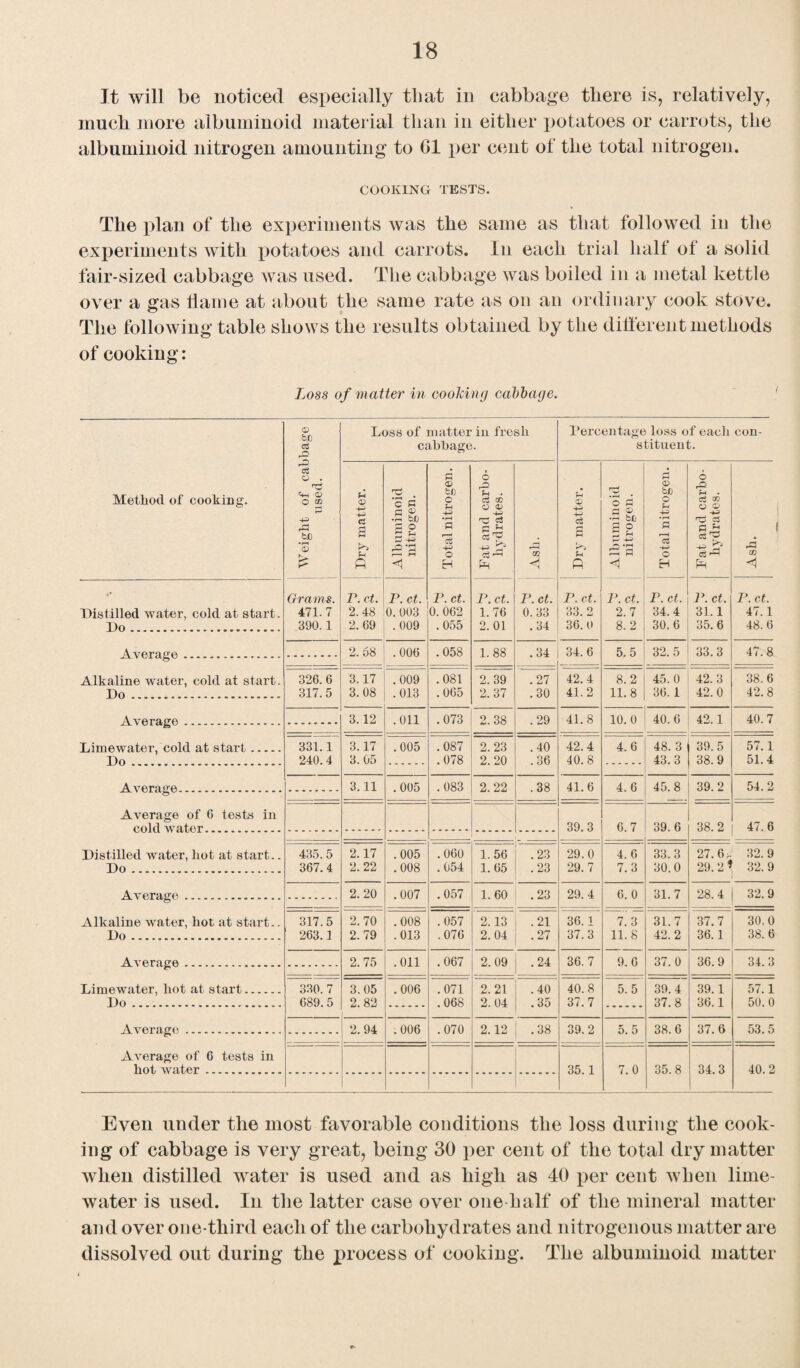 Jt will be noticed especially that in cabbage there is, relatively, much more albuminoid material than in either potatoes or carrots, the albuminoid nitrogen amounting to G1 per cent of the total nitrogen. COOKING TESTS. The plan of the experiments was the same as that followed in the experiments with potatoes and carrots. In each trial half of a solid fair-sized cabbage was used. The cabbage was boiled in a metal kettle over a gas flame at about the same rate as on an ordinary cook stove. The following table shows the results obtained by the different methods of cooking: Loss of matter in cooking cabbage. Method of cooking. Weight of cabbage used. | Loss of matter in fresh cabbage. Percentage loss of each stituent. con- Dry matter. Albuminoid nitrogen. Total nitrogen. Fat and carbo¬ hydrates. GO Dry matter. Albuminoid nitrogen. ! Total nitrogen. Fat and carbo¬ hydrates. I rd CO Grams. P. ct. P. ct. P. ct. P. ct. P. ct. P. ct. P. ct. P. ct. P. ct. P. ct. Distilled water, cold at start. 471.7 2.48 0. 003 0. 062 1.76 0.33 33.2 2.7 34. 4 31.1 47.1 Do. 390.1 2. 69 .009 .055 2.01 . 34 36. 0 8.2 30.6 35.6 48.6 Average. 2. 58 .006 .058 1. 88 .34 34.6 5.5 32.5 33.3 47.8 Alkaline water, cold at start. 326.6 3.17 .009 .081 2. 39 .27 42.4 8.2 45. 0 42.3 38. 6 Do. 317.5 3.08 .013 .065 2. 37 .30 41.2 11.8 36. 1 42.0 42.8 Average. 3.12 .011 .073 2.38 .29 41.8 10.0 40.6 42.1 40.7 Limewater, cold at start. 331.1 3.17 .005 .087 2. 23 .40 42.4 4.6 48. 3 39.5 57.1 Do. 240.4 3.05 .078 2.20 .36 40.8 43.3 38.9 51.4 Average. .005 .083 2. 22 .38 41.6 4. 6 45.8 39.2 54.2 Average of 6 tests in cold water.. 39.3 6.7 39. 6 38.2 47.6 Distilled water, liot at start.. 435. 5 2.17 .005 .060 1.56 .23 29.0 4.6 33.3 27.6, 32.9 Do. 367.4 2. 22 .008 .054 1. 65 .23 29.7 7.3 30.0 29.2* 32.9 Average. 2.20 .007 .057 1. 60 .23 29.4 6. 0 31.7 28.4 32.9 Alkaline water, hot at start.. 317.5 2. 70 .008 .057 2.13 .21 36. 1 7.3 31.7 37.7 30,0 Do. 263.1 2. 79 .013 .076 2.04 .27 37.3 11.8 42.2 36.1 38.6 Average. 2. 75 .011 .067 2. 09 .24 36.7 9.6 37. 0 36.9 34.3 Limewater, hot at start. 330.7 3.05 .006 .071 2. 21 .40 40.8 5.5 39.4 39.1 57.1 Do. 689.5 2. 82 . 068 2. 04 .35 37. 7 37. 8 36.1 50.0 Average. 2. 94 .006 .070 2.12 .38 39.2 5. 5 38.6 37.6 53.5 Average of G tests in hot water. 35.1 7.0 35.8 34.3 40.2 Even under the most favorable conditions the loss during the cook¬ ing of cabbage is very great, being 30 per cent of the total dry matter when distilled water is used and as high as 40 per cent when lime- water is used. In the latter case over one half of the mineral matter and over one-third each of the carbohydrates and nitrogenous matter are dissolved out during the process of cooking. The albuminoid matter