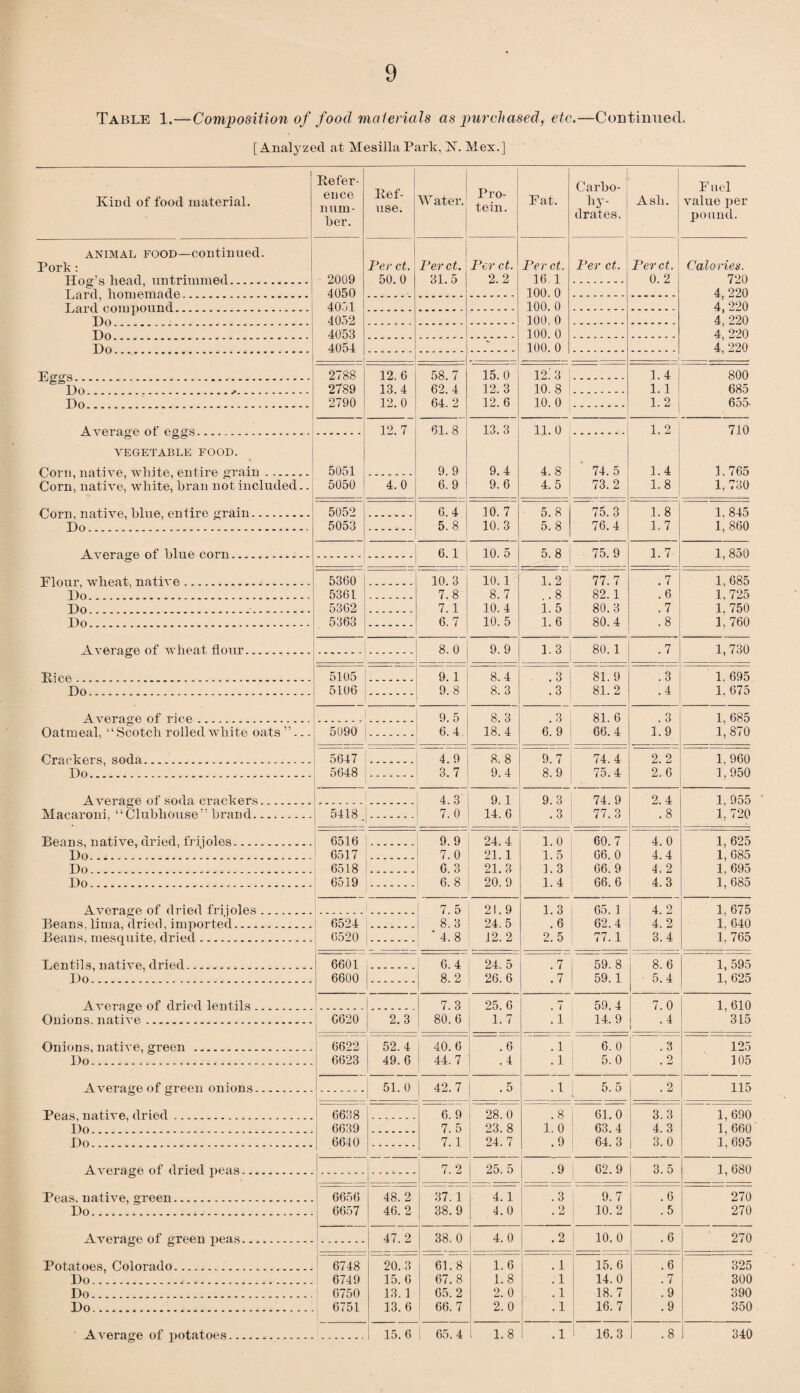 Table 1.—Composition of food materials as purchased, etc.—Continued. [Analyzed at MesillaPark, 1ST. Mex.] Kind of food material. animal FOOD—continued. Pork : Hog’s head, untrimmed. Lard, homemade. Lard compound. Do... Do. Do. Eggs... Do. Do. Average of eggs. VEGETABLE FOOD. Corn, native, white, entire grain. Corn, native, white, bran not included.. Corn, native, blue, entire grain. Do. Average of blue corn. Elour, wheat, native Do.. Do.. Do. Average of wheat flour. Eice ... Do. Average of soda crackers. Macaroni, “Clubhouse” brand.. Beans, native, dried, frijoles. Do. Do. Do. Average of dried frijoles Beans, lima, dried, imported- Beans, mesquite, dried. Lentils, native, dried. Do. Average of dried lentils Onions, native Onions, native, green Do. Average of green onions. Peas, native, dried Do. Do. Average of dried peas. Peas, native, green. Do... Average of green peas. Potatoes, Colorado. Do. Do. Do. Average of potatoes. Defer¬ ence num¬ ber. 2009 4050 4051 4052 4053 4054 2788 2789 2790 5051 5050 Def¬ use. Water. Pro¬ tein. Fat. Per ct. 50.0 Per ct. 31.5 12.6 13.4 12.0 58. 7 62.4 64.2 12.7 I 61.8 9.9 6.9 4.0 5052 5053 6.4 5. 8 6.1 5360 5361 5362 5363 Average of rice. Oatmeal, “Scotch rolled white oats ”... Crackers, soda. Do. 5105 5106 10.3 7.8 7.1 6.7 8. 0 9. 1 9.8 5090 5647 5648 9.5 6.4 4.9 3.7 5418j. 6516 6517 6518 6519 6524 6520 4.3 7. 0 9.9 7.0 6.3 6.8 Per ct. 2.2 Per ct. 16. 1 100.0 100. 0 100. 0 100. 0 100. 0 Carbo- hy- j Ash. drates. Per ct. 15.0 12. 3 12. 6 12.3 10. 8 10.0 Perct. 0. 2 Fuel value per pound. 1.4 1.1 1.2 13.3 9.4 9.6 11.0 4.8 4.5 74. 5 73. 2 1.2 1.4 1.8 Calories. 720 4,220 4,220 4, 220 4, 220 4, 220 800 685 655- 710 1.765 1, 730 10. 7 10.3 5.8 5.8 75. 3 76.4 1. 8 1. 7 10. 5 10. 1 8.7 10.4 10. 5 5.8 75.9 1.2 ..8 1. 5 1.6 77.7 82.1 80.3 80.4 9. 9 1. 3 80. 1 8.4 8.3 .3 .3 81. 9 81. 2 8.3 18.4 8. 8 9.4 .3 6. 9 9.7 8.9 81. 6 66.4 74.4 75.4 9. 1 14. 6 9.3 .3 74. 9 77. 3 24.4 21.1 21. 3 20.9 6601 6600 7.5 8.3 4.8 6.4 8.2 6620 2.3 7.3 80.6 6622 6623 52.4 49. 6 40.6 44.7 21.9 24.5 12.2 24. 5 26.6 25.6 1.7 1. 0 1.5 1.3 1.4 60.7 66.0 66. 9 66.6 1.7 .7 .6 .7 .8 . 3 1.9 2.2 2.6 2.4 .8 1.3 .6 2.5 65. 1 62.4 77.1 .7 .7 59.8 59. 1 .6 .4 51. 0 6638 6639 6640 6656 6657 6748 6749 6750 6751 48.2 46. 2 47.2 20.3 15.6 13.1 13. 6 42.7 .5 6.9 7.5 7.1 28.0 23.8 24.7 25. 5 37.1 38. 9 4.1 4.0 38. 0 61.8 67.8 65.2 66. 7 4. 0 1.6 1.8 2.0 2. 0 15. 6 65. 4 1.8 . 7 .1 .1 .1 59.4 14.9 6. 0 5.0 4.0 4.4 4. 2 4.3 4. 2 4.2 3.4 1, 845 1, 860 1,850 1,685 1,725 1, 750 1. 760 1,730 1. 695 1, 675 1, 685 1,870 1,960 1,950 1, 955 1, 720 1, 625 1,685 1,695 1, 685 1, 675 1, 640 1.765 8. 6 5.4 1, 595 1, 625 7.0 .4 .3 2 5.5 .8 1.0 .9 61.0 63.4 64.3 .9 .3 62.9 9.7 10.2 .2 . 1 .1 .1 .1 .1 10.0 15.6 14.0 18.7 16. 7 16.3 3.3 4.3 3.0 3.5 .6 .5 1, 610 315 125 105 115 1,690 1, 660 1, 695 1,680 270 270 270 325 300 390 350 340