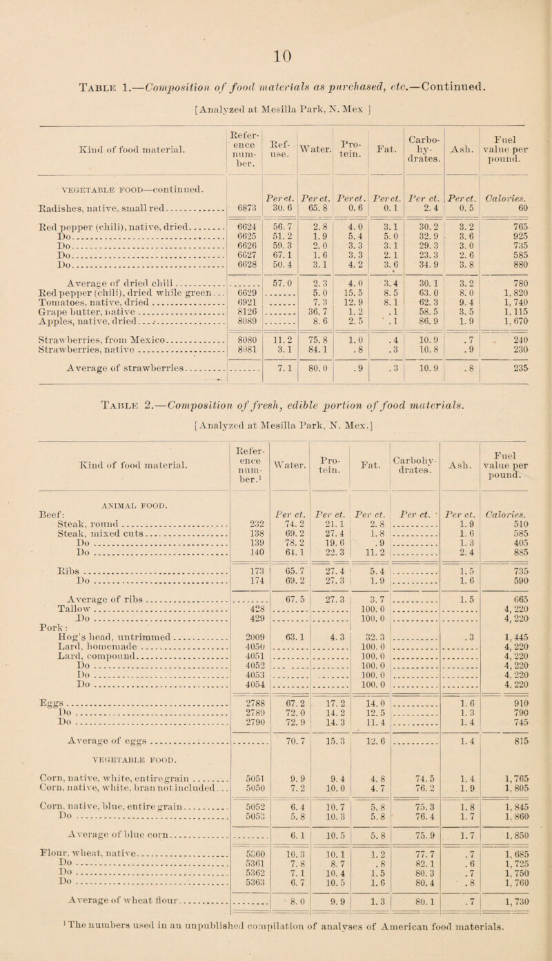 Table 1.—Composition of food materials as purchased, etc. — Continued. [Analyzed at Mesilla Park, 1ST. Mex ] Kind of food material. Refer¬ ence num¬ ber. Ref¬ use. W ater. Pro¬ tein. Pat. Carbo- hy¬ drates. Ash. Fuel value per pound. vegetable food—continued. Per ct. Per ct. Perct. Perct. Per ct. Perct. Calories. Kadishes, native, small red. 6873 30. 6 65. 8 0. 6 0.1 2.4 0.5 60 Red 7repper (chili), native, dried. 6624 56.7 2.8 4.0 3.1 30.2 3.2 765 Do. 6625 51. 2 1.9 5.4 5.0 32.9 3.6 925 Do. 6626 59. 3 2.0 3.3 3.1 29. 3 3. 0 735 Do... 6627 67.1 1.6 3.3 2.1 23.3 2.6 585 Do. 6628 50.4 3.1 4.2 3.6 • 34.9 3.8 880 Average of dried chili. 57. 0 2. 3 4. 0 3. 4 30. 1 3. 2 780 Red pepper (chili), dried while green... 6629 . 5.0 15.5 8.5 63. 0 8. 0 1,820 Tomatoes, native, dried. 6921 7. 3 12. 9 8. 1 62. 3 9. 4 1, 740 1.115 Grape butter, native. 8126 36. 7 1.2 .1 58.5 3. 5 Apples, native, dried... .•. 8089 8.6 2. 5 • .1 86.9 1.9 1, 670 Strawberries, from Mexico.. 8080 11.2 75. 8 1. 0 .4 10. 9 .7 240 Strawberries, native. 8081 3.1 84.1 .8 .3 10.8 .9 230 Average of strawberries. 7.1 80.0 .9 .3 10.9 .8 235 Table 2.—Composition of fresh, edible portion of food materials. [ Analyzed at Mesilla Park, X. Mex.] Kind of food material. Refer¬ ence num¬ ber.1 Water. Pro¬ tein. Fat. Carbohy¬ drates. Ash. Fuel value per pound. ANIMAL FOOD. Beef: Per ct. Per ct. Per ct. Per ct. • Per ct. Calories. Steak, round. 232 74. 2 21.1 2. 8 1. 9 510 Steak mixed cuts. 138 69. 2 27 4- 1. 8 1 6 585 Do. 139 78. 2 19. 6 . 9 1. 3 405 Do. 140 61.1 22. 3 11. 2 2. 4 885 Ribs. 173 65. 7 27. 4 5. 4 1. 5 735 Do. 174 69. 2 27. 3 1. 9 1. 6 590 Average of ribs. 67. 5 27. 3 3. 7 1. 5 665 Tallow. 428 100. 0 4, 220 Do. 429 100. 0 4, 220 Pork: Hog's head, untrimmed. 2009 63.1 4 3 32. 3 .3 1 445 Lard, homemade. 4050 100. 0 4, 220 Lard, compound. 4051 100. 0 4, 220 Do .. C. 4052 100. 0 4, 220 Do.. 4053 100. 0 4. 220 Do. 4054 100. 0 4, 220 Eggs. 2788 67 2 17 2 14 0 1 6 910 Do. 2789 72 0 14 2 12 5 1 3 790 Do. 2790 72. 9 14. 3 11 4 1. 4 745 Average of eggs. 70. 7 15. 3 12. 6 1. 4 815 VEGETABLE FOOD. Corn, native, white, entiregrain. 5051 9. 9 9.4 4. 8 74.5 1.4 1,765 Corn, native, wdiite, bran not included... 5050 7.2 10.0 4. 7 76.2 1.9 1. 805 Corn, native, blue, entire grain.. 5052 6.4 10.7 5.8 75.3 1.8 1, 845 Do.;. 5053 5.8 10. 3 5.8 76.4 1.7 1, 860 Average of blue corn. 6. 1 10.5 5.8 75. 9 1.7 1,850 Flour, wheat, native. 5360 10.3 10. 1 1.2 77.7 .7 1, 685 l>o. 5361 7.8 8.7 .8 82.1 .6 1,725 Do.. 5362 7. 1 10. 4 1.5 80.3 . 7 1,750 Do. 5363 6.7 10.5 1.6 80.4 ■ .8 1, 760 Average of wheat flour. 8. 0 9. 9 1.3 80. 1 . 7 1, 730