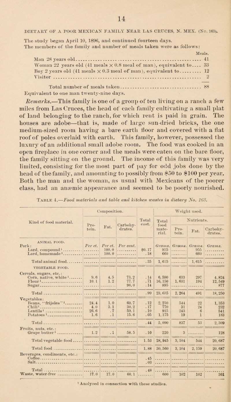 DIETARY OF A POOR MEXICAN FAMILY NEAR LAS CRUCES, N. MEX. (No. 163). Tlie study began April 10, 1896, and continued fourteen days. The members of the family and number of meals taken were as follows: Meals. Man 28 years old. 41 Woman 22 years old (41 meals X 0.8 meal of man), equivalent to_ 33 Boy 2 years old (41 meals X 0.3 meal of man), equivalent to. 12 Visitor. 2 Total number of meals taken. 88 Equivalent to one man twenty-nine days. Remarks.—This family is one of a group of ten living on a ranch a few miles from Las Cruces, the head of each family cultivating a small plat of land belonging to the ranch, for which rent is paid in grain. The houses are adobe—that is, made of large sun-dried bricks, the one medium-sized room having a bare earth door and covered with a flat roof of poles overlaid with earth. This family, however, possessed the luxury of an additional small adobe room. The food was cooked in an open fireplace in one corner and the meals were eaten on the bare floor, the family sitting on the ground. The income of this family was very limited, consisting for the most part of pay for odd jobs done by the head of the family, and amounting to possibly from $50 to $100 per year. Both the man and the woman, as usual with Mexicans of the poorer class, had an anaemic appearance and seemed to be poorly nourished. Table 4.—Food materials and table and kitchen wastes in dietary No. 163. Kind of food material. Composition. Total cost. Weight used. Pro¬ tein. Fat. Carbohy¬ drates. Total food mate¬ rial. Nutrients. Pro¬ tein. Fat. Carbohy¬ drates . ANIMAL FOOD. Pork: Per ct. Per ct. Per cent. Grams. Grams. Grams. Grams. Lard compound 1 . 100. 0 $0.17 955 955 Lard, homemade1. 100. 0 . 18 660 660 Total animal food. . 35 1,615 1, 615 VEGETABLE FOOD. Cereals, sugars, etc.: Corn, native, white 1. 9.6 4.5 73.2 . 14 6, 590 633 297 4,824 Flour i. 10. 1 1.2 77.7 .71 16,150 1,631 194 12, 549 Sugar. 98.0 . 14 895 877 Total. .99 23,635 2,264 491 18, 250 Vegetables: Beans, “frijoles”1. 24.4 1.0 60.7 .12 2, 230 544 22 1, 353 Chili1. 4.0 3.1 30. 2 .17 770 31 24 232 Lentils1. 26. 6 .7 59. 1 . 10 915 243 6 541 Potatoes 1.. 1.6 .1 15.6 . 05 1,175 19 1 183 Total. .44 5, 090 837 53 2,309 Fruits, nuts, etc.: Grape butter 1. 1.2 .1 58.5 .10 220 3 128 Total vegetable food. 1.53 28, 945 3,104 544 20, 687 Total food. 1.88 30, 560 3, 104 2, 159 20,687 Beverages, condiments, etc.: Coffee. .45 Salt. . . 03 Total. . 48 Waste, water-free. 17.0 17.0 60. 1 600 102 102 361 ' Analyzed in connection with these studies.