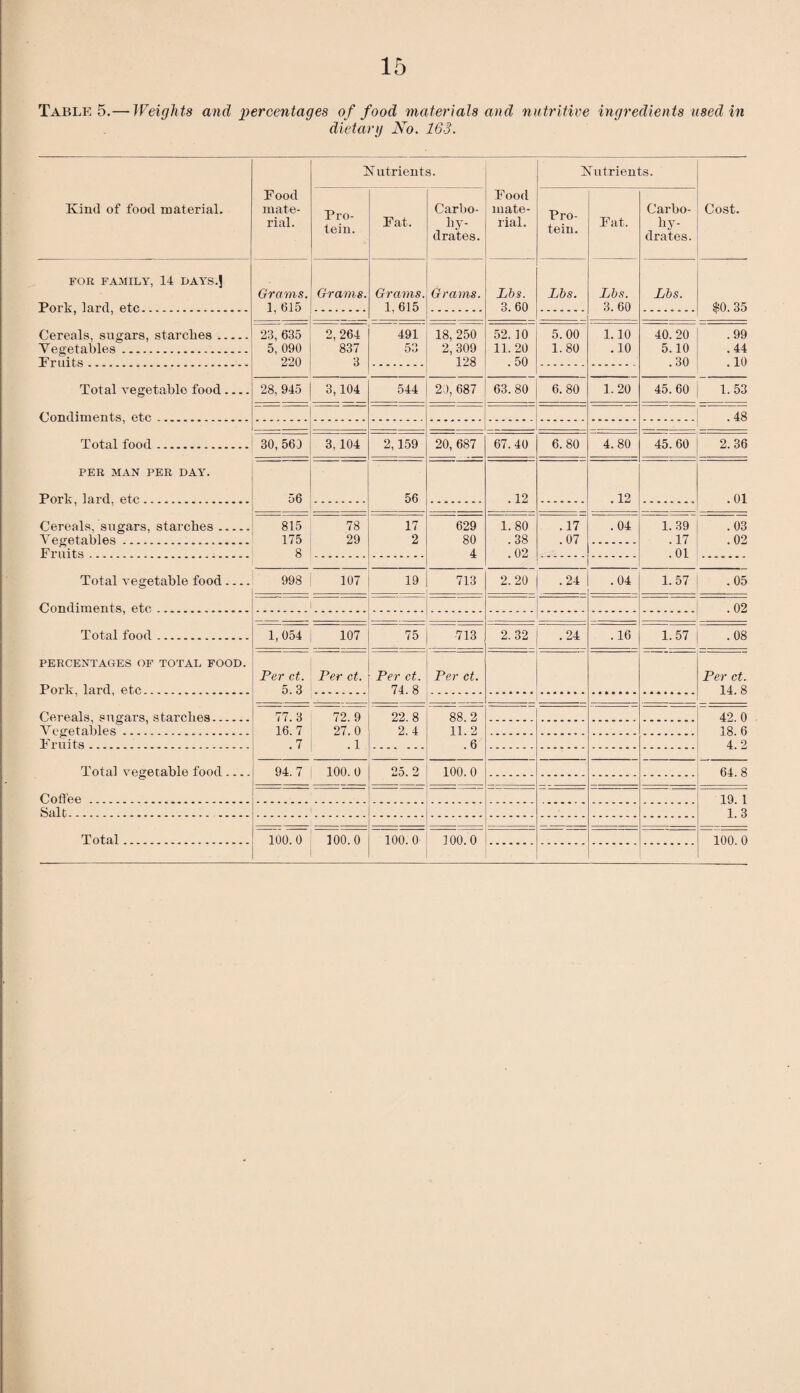 Table 5. — Weights and percentages of food materials and nutritive ingredients used in dietary No. 163. Nutrients. Nutrients. Food Food Kind of food material. mate- Pro¬ tein. Carho- mate- Pro¬ tein. Carbo- Cost. rial. Fat. hy¬ drates. rial. Fat. hy¬ drates. FOR FAMILY, 14 DAYS.J Grams. Grams. Grams. Grams. Lbs. Lbs. Lbs. Lbs. Pnrh, lard etc.... 1, 615 1,615 3. 60 3. 60 $0.35 Cereals, sugars, starches. 23, 635 2,264 491 18, 250 52. 10 5.00 1.10 40. 20 .99 Vegetables. 5, 090 220 837 53 2, 309 11. 20 1.80 .10 5.10 .44 Emits.... 3 128 .50 .30 .10 Total vegetable food.... 28, 945 3,104 544 23, 687 63.80 6.80 1. 20 45.60 1.53 Condiments, etc. .48 Total food. 30,563 3,104 2,159 20, 687 67. 40 6. 80 4.80 45. 60 2. 36 PER MAN PER DAY. Porb lard, etc.. . 56 56 . 12 .12 .01 Cereals, sugars, starches. 815 78 17 629 1.80 .17 .04 1. 39 .03 Vegetables. 175 29 2 80 . 38 .07 . 17 .02 Fruits. 8 4 .02 .01 Total vegetable food .... 998 107 19 713 2. 20 .24 .04 1.57 .05 Condiments, etc. I .02 Total food. 1,054 107 75 713 2. 32 .24 . 16 1.57 . 08 PERCENTAGES OF TOTAL FOOD. Per ct. Per ct. Per ct. Per ct. Per ct. Pork lard, etc .... 5. 3 74.8 14 8 Cereals, sugars, starches. 77. 3 72. 9 22. 8 88. 2 42. 0 Vegetables. 16.7 27.0 2.4 11.2 18.6 Fruits. . 7 .1 .6 4.2 Total vegetable food .... 94. 7 100. 0 25. 2 100.0 64.8 Coffee. 19. 1 Sal t. i 1. 3