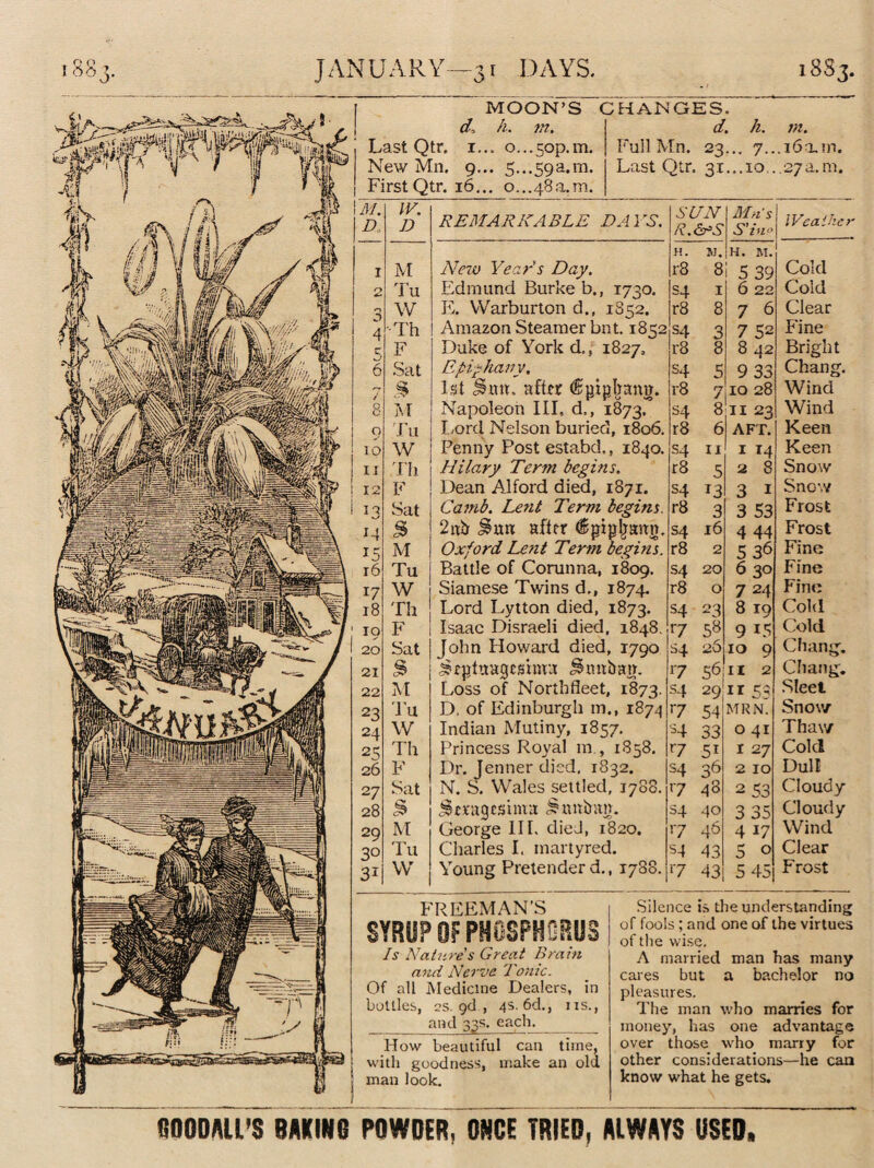 188 O' JANUARY—31 DAYS. 18S3. Uo Last Qtr. 1 New Mn. 9 First Qtr. 16. MOON’S h. m. .. o...50p.m. .. 5...59a.m. .. o...48a.m. CHANGES. d. Full Mn. 23. Last Qtr. 31. h. m. 7. ..16a.m. 10...27 a.m. \M. D IV. D NEMAN .TABLE DAYS. SUN N.&S Mu's S'in* j iVcalhet 1 M New Year's Day. Edmund Burke b., 1730. H. 1-8 M. 8 H. m. 1 5 39 Cold 0 Tu 34 1 6 22 Cold W E. VVarburton d., 1852. r8 8 7 6 Clear 4 Th Amazon Steamer bnt. 1852 S4 3 7 52 Fine c F Duke of York d.s 1827. r8 8 8 42 Bright 6 Sat Epiphany. s4 5 9 33 Chang. 7 1st j$*w, after <£jjij}bann. r8 7 10 28 Wind 8 M Napoleon III, d,, 1873. s4 8 11 23 Wind O Tu Lord Nelson buried, 1806. r8 6 AFT. Keen TO W Penny Post estabd., 1840. s4 11 I 14 Keen II Th Hilary Term begins. r8 5 2 8 Snow 12 F Dean Alford died, 1871. S4 x3 3 1 Snow 10 Sat Camb. Lent Term begins. r8 3 3 53 Frost 14 £ 2nb after dgipljaun. s4 16 4 44 Frost 15 M Oxford Lent Term begins. r8 2 5 36 Fine r6 Tu Battle of Corunna, 1809. s4 20 6 30 Fine 17 W Siamese Twins d,, 1874. r8 0 7 24 Fine 18 Th Lord Lytton died, 1873. s4 23 8 19 Cold 10 F Isaac Disraeli died, 1848. r7 58 9 L5 Cold 20 Sat John Howard died, 1790 S4 26 10 9 Chang. 21 8 ^rptnageshua S unban. 17 56 11 2 Chang. 22 M Loss of North fleet, 1873. s4 29 11 53 Sleet 23 Tu D, of Edinburgh m., 1874 1-7 54 MRN. Snow 24 W Indian Mutiny, 1857. s4 33 O 41 Thaw 25 Th Princess Royal m., 1858. r7 51 I 27 Cold 26 F Dr. Jenner died, 1832. s4 36 2 IO Dull 27 Sat N. S. Wales settled, 1788. r7 48 2 53 Cloudy 28 £ Shragesinta ^ unban. S4 40 3 35 Cloudy 29 M George III. dieJ, 1820. ’7 46 4 17 Wind 3° Tu Charles I. martyred. s4 43 5 0 Clear 3i W Young Pretender d., 1788. r7 43 5 45 Frost FREEMAN’S Is Nature s Great Brain and Nerve Tonic. Of all Medicine Dealers, in bottles, es. gd , 4s. 6d., ns., _ and 33s. each. How beautiful can time, ■ with goodness, make an old j man look. Silence is the understanding of fools; and one of the virtues of the wise. A married man has many cares but a bachelor no pleasures. The man who marries for money, has one advantage over those who marry for other considerations—he can know what he gets. OOODAU’S BAKING POWDER, ONCE TRIED, AlWAYS USED,