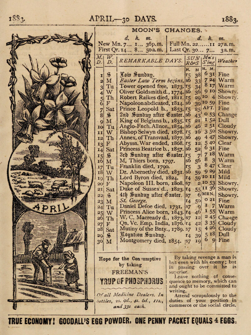 APRIL—30 DAYS. 1883. MOON’S CHANGES. d. k, m. New Mn. 7... 1... 36p.m. FirstQr. 14... 8... 50a.m. M. tv. D. D. 1 % 2 M 3 Tu 4 W 5 Th 6 F 7 Sat 8 » 9 M 10 Tu 11 W 12 Tb 13 F 14 Sat 15 § 16 M *7 Tu 18 W 19 Th 20 F 21 Sat 22 $ 23 M 24 Tu 25 W 26 Th 27 F 28 Sat 29 » 3° M REMARKABLE DAYS. ITcfo Bunban. Easter Law Term begins. Tower opened free, 1 Oliver Goldsmith d., 1 Robert Raikes died, 1 Napoleon abdicated, 1814. Prince Leopold b., 1853, 2ttb £unbatr after (Sai King of Belgians b., 1835. Princess Beatrice b., 1857. 3rb kanban after <&ast M. Thiers born, 1797. Franklin died, 1790. Dr. Abernethy died, 18; Lord Byron died, 1824. Napoleon III. born, 1808. Duke of Sussex d., 1 4t(j Suabag after faster. St. George. Daniel Defoe died, 1731, Qn. Vc. Emp. India, 1 Mutiny of the Bnty., 1 Rogation .Stmbag. Montgomery died, 1854. d. k. in. vfn. 22.. 11 2.7 a. m. Qr. 3°- • 7 r... 3 a.m. SDN Mn's R&S S’injr Weather H. M H. M, r5 38 6 31 Fine . s6 33 7 24 Warm MS 34 8 17 Warm s6 36 9 IO Shown. r5 29 10 4 Showry. s6 39 10 59 Fine r5 25 AFT. Fine . s6 43 O 53 Change r5 2t I 52| Dull s6 46 2 51 Cloudy rS 16 3 50 Showry. s6 49 4 47 Showry. r5 12 5 40 Clear s6 52 6 31 Fine MS 7 7 18 Warm s6 56 8 3 Warm 1*5 3 8 47 Clear . s6 59 9 29 Mild H 59 10 11 Mild . $7 2 10 53 Showry. r4 55 11 3^ Showry. s 7 6 MRN. Showry. 50 O 21 Fine s7 9 I 7 Warm • r4 46 1 55 Warm . s7 12 2 45 Change • r4 42 3 35 Cloudy ■ >7 15 4 26 Cloudy r4 39 5 18 Dull !S7 • , 19 6 9 Fine Hope for the Consumptive by taking FREEMAN’S Y3UPOF PHOSPHORUS Of all Medicine Dealers. In bottles, 25. qd., 4s. 6d, 11s., and 33s each. By taking revenge a man is but even with his enemy; but in passing over it he is superior, Leave nothing of conse¬ quence to memory, which can and ought to be committed to writing. Attend scrupulously to the duties of your position in commerce or the social circle. TRUE ECONOMY! GODDALL'S EGG POWDER, ONE PENNY PACKET EQUALS 4 EGGS,