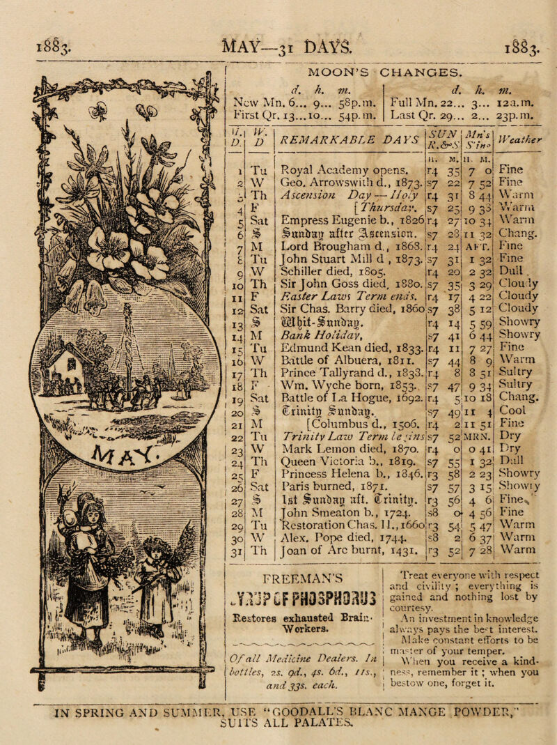 MOON’S CHANGES. d. h. vt. New Mn. 6... 9... 58p.m. First Qr. 13...10... 54p.m. d. h. Full Mn. 22... 3... Last Qr. 29... 2... >7. D. W. D REMARKABLE DAYS SUN R.&rS Mn s S'In* 1 Tu Royal Academy opens. a. r4 35 n. m. 7 0 2 W Geo. Arrowswith d., 1873. s 7 22 7 52 Th A scension Day — II gly r4 3r 844 4 F [ Thursday. s7 25 9 38 Sat Empress Eugenie b., 1826 r4 27 1° 3 + 6 % £mtbag after ^Ucenstem. S7 28 11 32 7 M Lord Brougham d., 1868. r4 24 AFT. £ Tu John Stuart Mill d , 1873. 37 31 I 32 c W Schiller died, 1805. r4 20 2 32 10 Th Sir John Goss died, 1880. s7 35 3 29 11 F Raster Law*, Term ends. r4 17 4 22 12 Sat Sir Chas. Barry died, i860 37 38 5 12 13 £ @I^it-£unbag. r4 14 5 59 14 M Bank Holiday, 37 4i 6 44 i-, Tu Edmund Kean died, 1833. r4 11 7 27 it> W Rattle of Albuera, 1811. s7 44 8 9 17 Th Prince Tallyrand cl., 1838. r4 8 8 51 18 Tf 14 Win. Wyche born, 1853., •c7 47 9 34 19 Sat Battle of La Hogue, 1692. r4 5 10 18 20 £ Crxnxtn £ unban.. 37 49 11 4 21 M [Columbus d., 1506. r4 2 11 51 22 Tu Trinity Law Term levins s 7 52 MRN. 23 W Mark Lemon died, 1870. r4 0 O 41 24 Th Queen Victoria b., 1819. s7 55 1 32 2 23 2n; F Princess Helena b., 1846. r3 58 26 Sat Paris burned, 1871. 37 57 3 15 27 £ 1st £unban aft. (Trinitn. r3 s8 56 4 6 28 M John Smeaton b., 1724. 0 4 56 29 Tu Restoration Chas. 11., 1660 r3 54 5 47 3° W Alex. Pope died, 1744. s8 2 6 37 3i Th Joan of Arc burnt, 1431. r3 C2 kJ 7 28 vi. 12 a.m. 23P. m. IVeaiher Fine Fine Warm Warm Warm Chan 4. Fine Fine Dull Cloudy Cloudy Cloudy Showry Showry Fine Warm Sultry Sultry Chang. Cool Fine Dry Dry Dull Showry Showi y Fine* Fine Warm Warm Warm FREEMAN'S .Y.TJPCFPH0SPH03U3 Restores exhausted Brain • W orkers. ! Of all Medicine Dealers. In lotlles, ?.s. gd., 4s. 6d., //s., and 33s. each. Treat everyone with respect and civility ; everything is gained and nothing lost by courtesy. An investment in knowledge always pays the best interest. Make constant efforts to be master of your temper. When you receive a kind¬ ness, remember it ; when you 1 bestow one, forget it. IN SPRING AND SUMMER, USE “GOODALLS BLANC MANGE POWDER,’’ SUITS ALL PALATES.