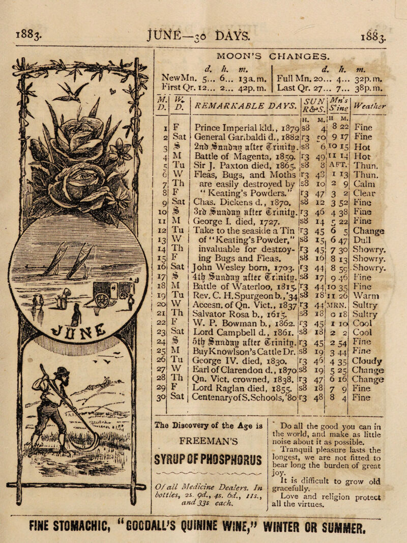 1883 1883. jUNE- 10 t> AYS. MOON’S CHANGES. d. h. m. NewMn. 5... 6... 13a.m. First Qr. 12... 2... 42p.m. d. h. nt. FullMn.20... 4... 32p.m. Last Qr. 27... 7... 38p.m. 11 12 13 14 1 16 17 18 19 20 21 22 23 24 25 26 27 28 29 3° IK D. REMARKABLE DAYS. SUN R&S. Mn’s S'ine F Prince Imperial kid., 1879 H. S3 M. 4 |H M. i 8 22 Sat General Ganbaldi d., 1882 r3 rO 9 17 £ 2nfr£rmbatt after <£rhhti). !s8 6,10 15 M Battle of Magenta, 1859. r3 49 11 14 Tu Sir J. Paxton died, 1865. s8 8 AFT. W Fleas, Bugs, and Moths are easily destroyed by “ Keating’s Powders.’’ r3 4o 1 13 j Th s8 10 2 9 F r3 47 3 2 Sat Chas. Dickens d., 1870. s3 12 3 52 & 3rb ^mtban after Srinita. r3 46 4 38 M George I. died, 1727. s8 14 5 22 Tu Take to the seasicie a Tin F3 45 6 5 W of ‘ ‘ Keat ing’s Powder, ’’ s8 Is 647 Th invaluable for destroy- r3 s 7 3° F Sat ing Bugs and Fleas. s8 8 13 John Wesley born, 1703. r3 44 8 59 £ 4ib i5unbau after (ifrinitir. s8 37 9 46 M Battle of Waterloo, 1815.(13 44 1035 Tu Rev. C. H. Spurgeon b., '34!^ 18 11 26 W Accesn.ofQn. Viet., 1837 r3 44 MRN. Th Salvator Rosab., 1615. s8 38 O 18 F W. P. Bowman b., 1862. r3 45 I IO Sat Lord Campbell d., 1861. s8 i3 2 2 & otb ^nubau after Srinitn. **3 451 2 54 M Buy Knowlson’s Cattle Dr. s8 19! 3 44 Tu j George IV. died, 1830. r3 4o| 4 35 W | Earl of Clarendon d., 1870 s8 191 5 25 Jh i Qn. Viet, crowned, 1838. 1 r3 47 6 16 F I Lord Raglan died, 1833. 1 s3 i3 7 9 Sat j Centenaryof S.Schools, ’80T3 48 8 4 Weather Fine Fine Hot Hot Thun. Thun. Calm Clear Fine Fine Fine Change Dull Showry. Showry. Showry. Fine Fine Warm Sultry Sultry Cool Cool Fine Fine Cloudy Change Change Fine Fine The Discovery of the Age is FREEMAN’S SYRUPOF PHOSPHORUS Of all Medicine Dealers. In bottles, 2s. gd., js. 6d., us and 33s each. Do all the good you can in the world, and make as little noise about it as possible. Tranquil pleasure lasts the longest, we are not fitted to bear long the burden of great joy. It is difficult to grow old gracefully. Love and religion protect all the virtues. FINE STOMACHIC, “BOCDAU’S QUININE WINE,” WINTER OR SUMMER^