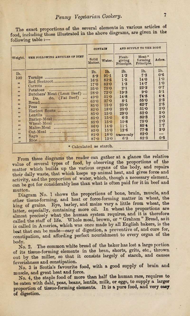 The exact proportions of the several elements in various articles of food, including those illustrated in the above diagrams, are given in the following table :— TTTK FOLLOWING ARTICLES OF DIET --—-- CONTAIN AND SUPPLY TO THE BODY » j Weight. Solid Matter. Water. Flesh- | giving Principle. Heat-* forming Principle. Ashes. lb. 100 ft to ft • 0 ft >9 to ft • 0 ft ft ft Of 1® ! tt Turnips . Red Beetroot. Potatoes .-. Butchers’ Meat (Lean Beef) ... Do. do. (Fat Beef) ... Haricot Beans ... Barley-Meal. Wheat-Meal . Maize-Meal . lb. 8*9 16*5 17*0 25-0 28-0 49-0 83-0 85-0 82-0 85-0 85-0 85- 0 86- 0 85*0 82*0 87-0 lb. 91-1 83*5 83-0 75-0 72*0 51*0 37*0 15-0 18*0 15-0 15-0 15'0 14-0 15*0 18-0 13-0 lb. 1-2 1*5 1*3 2-1 19-3 14-8 8*1 23*0 25*0 29*0 6*3 10*8 11*1 12*6 traces only 6*3 lb. 7*2 14*0 14*7 22*2 9*0 74*6 55*0 62*7 51*0 52*0 80*3 75*0 85*4 77*8 82*0 8*2*3 lb. 0*6 1*0 1*0 0*7 5*1 4*4 2*3 2*5 3*0 3*0 2*0 2*0 1*7 3*0 0*5 1 * Calculated as starch. i---—--—— - From these diagrams the reader can gather at a glance the relative value of several types of food, by observing the proportions of the matter which builds up the various organs of the body, and repairs their daily waste, that which keeps up animal heat, and gives force and activity, and the proportion of water, which, though a necessary element, can be got for considerably less than what is often paid for it in beef and Diagram No. 1 shows the proportions of bone, brain, muscle, and other tissue-forming, and heat or force-forming matter in wheat, the kin<? of grains. Eye, barley, and maize vary a little from wheat, the latter, especially, containing more oil. In wheat the proportions are almost precisely what the human system requires, and it is therefore called the staff of life.* Whole meal, brown, or “ Graham” Bread, as it is called in America, which was once made by all English bakers, is the best that can be made—easy of digestion, a preventive of, and cure for, constipation, and affording perfect nourishment to every organ of the No. 2. The common white bread of the baker has lost a large portion of its tissue-forming elements in the bran, shorts, grits, etc., thrown out by the miller, so that it consists largely of starch, and causes feverishness and constipation. . . No. 3 is Scotia's favourite food, with a good suppiy of brain and muscle, and great heat and force. - No. 4, the staple food of more than half the human race, requires to be eaten with dahl, peas, beans, lentils, milk, or eggs, to supply a larger proportion of tissue-forming elements. It is a pure food, and very easy of digestion.