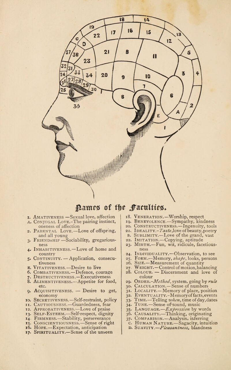 59 1. Amativeness —Sexual love, affection j A. Conjugal LovE.-The pairing instinct, oneness of affection 2. Parental Love.—Love of offspring, and all young 3. Friendship —Sociability, gregarious¬ ness 4. Inhabitiveness.—Love of home and country 5. Continuity. — Application, consecu¬ tiveness E. Vitativeness.—Desire to live 6. Combativeness.—Defence, courage 7. Destructiveness.—Executiveness 8. Alimentiveness.—Appetite for food, etc. 9. Acquisitiveness. — Desire to get, economy 10. Secretiveness.—Self-restraint, policy 11. Cautiousness.—Guardedness, fear 12. Approbativeness.—Love of praise 13. Self-Esteem.—Self-respect, dignity 14. Firmness.—Stability, perseverance 15. Conscientiousness.—Sense of right 16. Hope.—Expectation, anticipation 17. Spirituality.—Sense of the unseen 18. Veneration.—Worship, respect 19. Benevolence.—-Sympathy, kindness 20. Constructiveness.—Ingenuity, tools 21. Ideality.-7#.^,love ofbeauty,poetry b. Sublimity.—Love of the grand, vast 22. Imitation.—Copying, aptitude 23. Mirth.—Fun, wit, ridicule, facetious¬ ness 24. Individuality.—Observation, to see 25. Form.—Memory, shape, looks, persons 26. Size.—Measurement of quantity 27. Weight.—Control of motion,balancing 28. Colour. — Discernment and love of colour 29. Order .-Method, system, going by rule 30. Calculation.—Sense of numbers 31. Locality.— Memory of place, position 32. EvENTUALiTY.-Memoryoffacts,events 33. Time.—Telling when, time of day,dates 34. Tune.—Sense of’sound, music 35. Language.—Expression by words 36. Causality.—Thinking, originating 37. Comparison.—Analysis, inferring c. Human Nature.—Sagacity, intuition d. Suavity.—PleasantnessA blandness