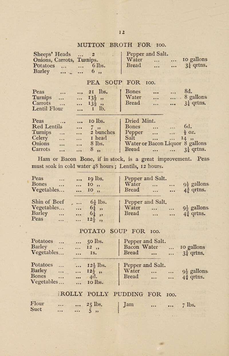 MUTTON BROTH FOR ioo. Sheeps’ Heads • • • 2 Pepper and Salt. 10 gallons Onions, Carrots, Turnips. W ater Potatoes • • • 6 lbs. Bread 31 qrtns. Barley • • • 6 „ PEA SOUP FOR 100. Peas • • • 21 lbs. Bones ... 8d. Turnips • • • Water . 8 gallons Carrots • • • Bread 3i qrtns. Lentil Flour • • • 1 lb. Peas • • • 10 lbs. Dried Mint. Red Lentils • • • 7 „ Bones 6d. Turnips • • • 2 bunches Pepper i oz. Celery • • • 1 head Salt • • • »• • Onions • • • 8 lbs. Water or Bacon Liquor 8 gallons Carrots • • • 8 „ Bread 3? qrtns. Ham or Bacon Bone, if in stock, is a great improvement. Peas must soak in cold water 48 hours ; Lentils, 12 hours. Peas • • • 19 lbs. Pepper and Salt. Bones • • • 10 „ Water q| gallons. Vegetables... • • • 10 „ Bread . 4f qrtns. Shin of Beef • • • 6J lbs. Pepper and Salt. Vegetables... * • • „ Water . 9^ gallons. Barley • • • 6$ ,, Bread . 4? qrtns. Peas • • • I ? — a^2 >> POTATO SOUP FOR 100. Potatoes ... 50 lbs. Pepper and Salt. Barley • • • 12 „ Bacon Water 10 gallons Vegetables... • • • IS. Bread . 3? qrtns. Potatoes ... • • • I2| lbs. Pepper and Salt. Barley • • • 12^ „ Water . 9i gallons Bones • • « 4d. Bread . 4f qrtns. Vegetables... • • • 10 lbs. j ROLLY POLLY PUDDING FOR 100. Flour • • 9 25 lbs. Jam . 7 lbs. Suet • • • 5 „