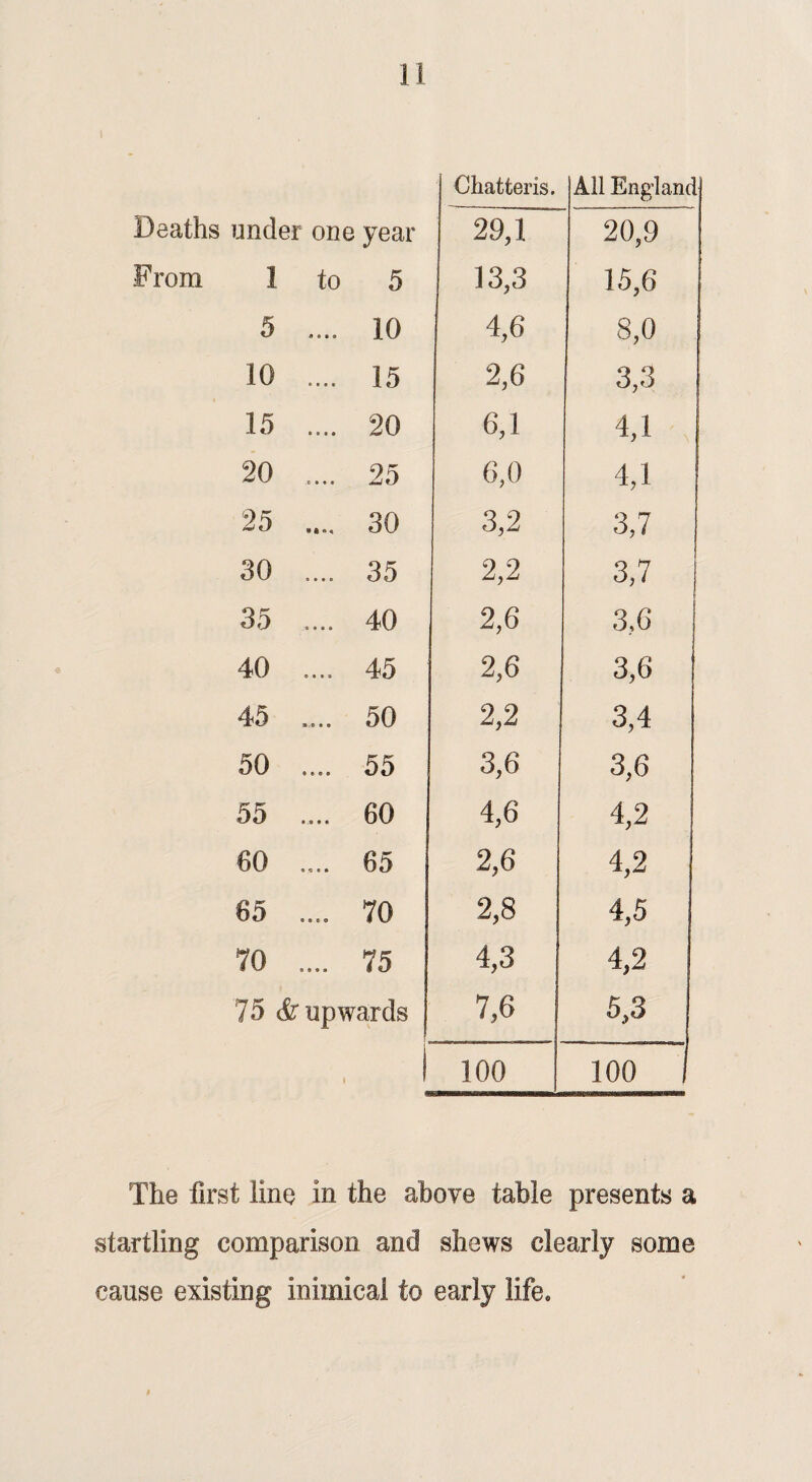 Chatteris. All England Deaths under one year 29,1 20,9 From 1 to 5 13,3 15,6 5 .... 10 4,6 8,0 10 .... 15 2,6 3,3 15 .... 20 6,1 4,1 20 . 25 6,0 4,1 ! 25 .... 30 3,2 3,7 30 .... 35 2,2 3,7 35 .... 40 2,6 3,6 40 .... 45 2,6 3,6 45 .... 50 2,2 3,4 50 .... 55 3,6 3,6 55 .... 60 4,6 4,2 60 .... 65 2,6 4,2 65 .... 70 2,8 4,5 70 .... 75 4,3 4,2 75 & upwards 7,6 5,3 i 1 100 100 1 The first line in the above table presents a startling comparison and shews clearly some cause existing inimical to early life*