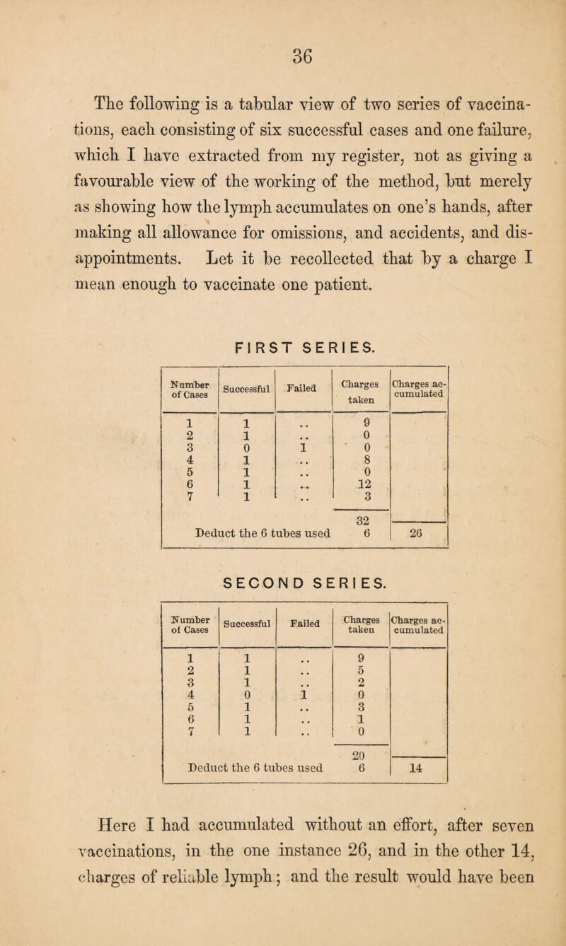 The following is a tabular view of two series of vaccina¬ tions, each consisting of six successful cases and one failure, which I have extracted from my register, not as giving a favourable view of the working of the method, but merely as showing how the lymph accumulates on one’s hands, after making all allowance for omissions, and accidents, and dis¬ appointments. Let it be recollected that by a charge I mean enough to vaccinate one patient. FIRST SERIES. Number of Cases Successful Failed Charges taken Charges ac¬ cumulated 1 1 9 2 1 , , 0 3 0 1 0 4 1 , , 8 5 1 0 6 1 •- • 12 7 1 •• 3 32 Deduct the 6 tubes used 6 26 SECOND SERIES. N umber of Cases Successful Failed Charges taken Charges ac¬ cumulated 1 1 9 2 1 5 3 1 # . 2 4 0 1 0 5 1 , , 3 6 1 , . 1 7 1 •• 0 20 Deduct the 6 tubes used 6 14 Here I had accumulated without an effort, after seven vaccinations, in the one instance 26, and in the other 14, charges of reliable lymph; and the result would have been