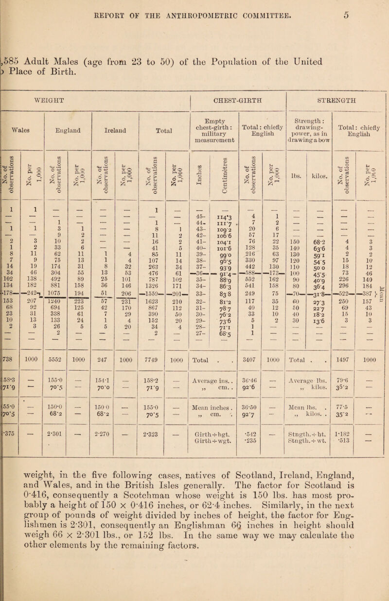 ,585 Adult Males (age from 23 to 50) of the Population of the United 3 Place of Birth. WEIGHT CHEST-GIRTH STRENGTH Wales England Ireland Total Empty cliest-girth: military measurement Total: chiefly English Strength: drawing- power, as in drawing a bow Total: chiefly English No. of observations No. per 1,000 No. of I observations No. per 1,000 No. of observations No. per 1,000 No. of observations No. per 1,000 ! Inches Centimetres No. of observations No. per 1,000 lbs. kilos. No. of observations O i 1 _ . . — - 1 _ . _ ._ _ — 1 — — — — — 45- ii4*3 4 1 — — — — — — — — — 1 — 44- iii7 . 7 2 — — — — 1 1 3 1 — — 8 1 43- I0g'2 20 6 — — — — — — 9 2 — — 11 2 42- 106 6 57 17 — — — _ 2 3 10 2 — •— 16 2 41- 104-1 76 22 150 68-2 4 3 1 2 33 6 — — 41 5 40- ior6 128 35 140 636 4 3 8 11 62 11 1 4 85 11 39- 990 216 63 130 591 2 2 7 9 75 13 1 4 107 14 38- 96-5 330 97 120 54'5 15 10 14 19 174 31 8 32 263 34 37- 93'9 442 130 no 50 0 18 12 34 46 304 55 13 53 476 61 —36— — 9i'4“ —588— —173— 100 45*5 73 46 102 138 492 89 25 101 787 102 35- 88-9 552 162 90 40-9 226 140 134 182 881 158 36 146 1326 171 34- 863 541 158 80 364 296 Mea -A_ CO CO rH CO _1 |.178— -242-1 1075 194 51 206 —1559— —201 — 33- 838 249 75 —70— -31-8- —522— 153 207 1240 223 57 231 1623 210 32- 8l-2 117 35 60 27'3 250 157 e j 68 92 694 125 42 170 867 112 31- 78 7 40 12 50 227 69 43 23 31 338 61 7 29 390 50 30- 762 33 10 40 182 15 10 i 10 13 133 24 1 4 152 20 29- 73 *6 5 2 30 136 3 3 2 3 26 5 5 20 34 4 28- 711 1 — — — — — 2 — — — 2 — 27- 685 1 — — — — — : ~ 738 1000 5552 1000 247 1000 7749 1000 Total • 3407 1000 Total • 1497 1000 1:58-3 — 155-0 _ 154T 158-2 Average ins.. 36-46 _ Average lbs. 79-6 _ 7* *9 70*5 70o — 7r9 — 55 cm. . 926 ~ 5 5 kilos. 30-2 55-0 _ 150-0 _ 1500 155-0 Mean inches . 36-50 Mean lbs. 77-5 <70'5 — ~ 68'2 68-2 — 7°'5 — 55 cm. 92*7 — „ kilos. . 35’2 •375 — 2-301 — 2-270 — 2-323 — Girth -4-hgt. Girth -r-wgt. •542 •235 — Stngth.-i-ht. Stngth.-s-wfc. 1-182 •513 — weight, in the five following cases, natives of Scotland, Ireland, England, and Wales, and in the British Isles generally. The factor for Scotland is 0’416, consequently a Scotchman whose weight is 150 lbs. has most pro¬ bably a height of 150 X 0'416 inches, or 62'4 inches. Similarly, in the next group of pounds of weight divided by inches of height, the factor for Eng¬ lishmen is 2*301, consequently an Englishman 66 inches in height should weigh 66 x 2*301 lbs., or 152 lbs. In the same way we may calculate the other elements by the remaining factors.