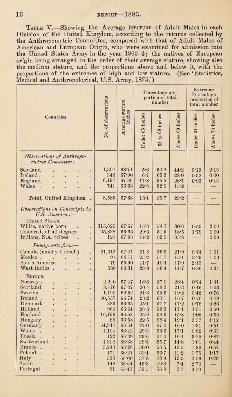 Table V.—Showing the Average Stature of Adult Males in each Division of the United Kingdom, according to the returns collected by the Anthropometric Committee, compared with that of Adult Males of American and European Origin, who were examined for admission into the United States Army in the year 1863-4; the natives of European origin being arranged in the order of their average stature, showing also the medium stature, and the proportions above and below it, with the proportions of the extremes of high and low stature. (See ‘ Statistics, Medical and Anthropological, U.S. Army, 1875.’) m a o • cj d Percentage pro¬ portion of total number Extremes. Percentage proportion of total number Countries go rO o o o Average st; Inches Under 65 inches 65 to 69 inches Above 69 inches Under 61 inches Above 73 inches Observations of Anthropo¬ metric Committee:— Scotland .... 1,304 68*71 5*6 50*2 44*2 0*19 2*13 Ireland..... 346 67*90 6*7 65*3 28*0 0*32 0*00 England .... 6,194 67*36 17*8 55*5 26*7 0*93 0*43 Wales. 741 66*66 22*8 62*0 15*2 — — Total, United Kingdom . 8,585 67*66 16*1 55*7 28*2 — — Observations on Conscripts in U.S. America:— United States. White, native born 315,620 67*67 15*3 54*1 30*6 0*53 2*02 Coloured, of all degrees 25,828 66*63 29*6 51*9 18*5 1*79 1*00 Indians, N.A. tribes 121 67*93 14*2 52*0 33*8 0*08 Immigrants from— Canada (chiefly French) 21,645 67*01 21 8 56*3 21*9 0*74 1*01 Mexico ..... 91 66*11 25*2 51*7 13*1 3*29 1*09 South America 79 65*90 41*7 40*4 17*9 2*13 — West Indies .... 580 66*31 28*9 56*4 14*7 0*86 0*34 Europe. Norway ..... 2,2S0 67*47 16*6 57*0 26*4 0*74 131 Scotland .... 3,476 67*07 20*4 58*3 21*3 046 1*03 Sweden ..... 1,190 66*90 21*3 59*5 19 2 0*42 0*76 Ireland ..... 30,557 66*74 23*2 60*1 16*7 0*70 0*49 Denmark .... 383 66*65 25*1 57*7 17*2 0*78 0*26 Holland .... 989 66*64 26*6 56*3 17*1 1*31 0*50 England .... 16,196 66*58 25*9 58*3 15*8 1*08 0*56 Hungary .... 89 66*58 22 5 58*4 19*1 3*37 1*12 Germany .... 54,944 66*54 27*0 57*0 16*0 1*31 0*51 Wales ..... 1,104 66*42 29*3 53*6 17*1 0*82 0*63 Russia . . . . . 122 66*39 29*6 51*0 16*4 3*28 0*82 Switzerland .... 1.302 66*38 29*5 55 7 14*8 1*61 0*44 France ..... 3,243 66*28 30*0 56*5 13*5 1*85 0*57 Poland ..... 171 66*21 32*1 56*7 11*2 1*75 1*17 Italy ..... 339 66*00 37*8 48*9 13*3 2*06 0*29 Spain ..... 148 65*64 43*3 49*3 7*4 2*70 — Portugal .... 81 65*43 39*5 56*8 3*7 3*70 —