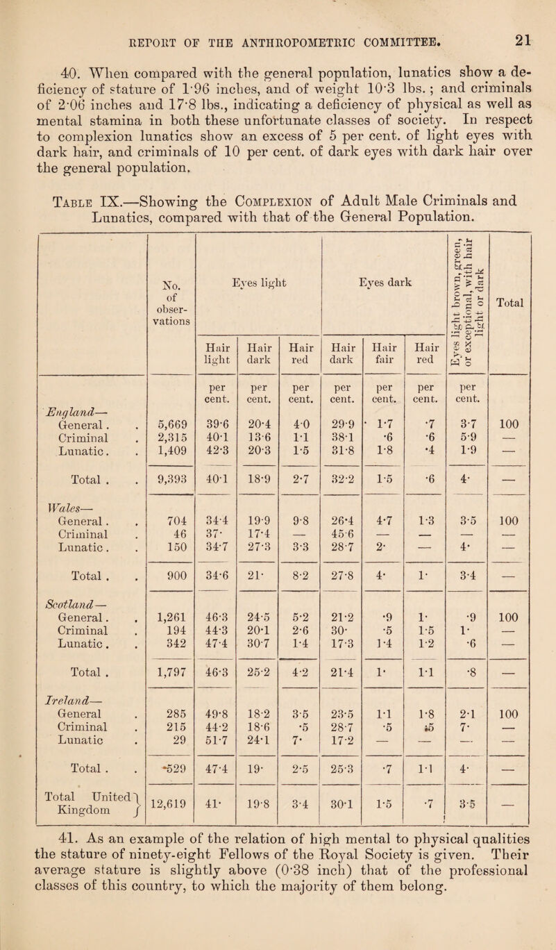 40. When compared with the general population, lunatics show a de¬ ficiency of stature of 196 inches, and of weight 10‘3 lbs. ; and criminals of 2'06 inches and 17*8 lbs., indicating a deficiency of physical as well as mental stamina in both these unfortunate classes of society. In respect to complexion lunatics show an excess of 5 per cent, of light eyes with dark hair, and criminals of 10 per cent, of dark eyes with dark hair oyer the general population. Table IX.—Showing the Complexion of Adult Male Criminals and Lunatics, compared with that of the General Population. - ^ C *rH <D C3 Ur£ .. . -P ^ No. Eyes light Eyes dark a *r< I* of obser- o -r ^ g O C +5 Total vations rC ^ zij c- u • rH CD * rH ^ o Hair Hair Hair Hair Hair Hair 2> £ light dark red dark fair red W o per per per per per per per cent. cent. cent. cent. cent. cent. cent. England— General. 5,669 39-6 20-4 40 299 • 1-7 •7 3-7 100 Criminal 2,315 40-1 13 6 IT 38T •6 •6 5-9 — Lunatic. • 1,409 42-3 203 1-5 31-8 1*8 ♦4 1*9 — Total . • 9,393 40-1 18-9 2-7 32-2 1*6 •6 4- — Wales— General. 9 704 344 19-9 9-8 26*4 4-7 1-3 3-5 100 Criminal . 46 37* 17-4 — 456 — — — — Lunatic. • 150 34-7 27-3 3-3 28-7 2- — 4* — Total . • 900 34-6 21- 8-2 27-8 4* 1* 3-4 — Scotland — General. • 1,261 46-3 24-5 5-2 21-2 •9 1- •9 100 Criminal • 194 44-3 20-1 2*6 30- •5 1-5 1* — Lunatic. • 342 47-4 307 1-4 17-3 1-4 1-2 •6 — Total . 1,797 46-3 25-2 4-2 21-4 1- IT •8 — Ireland— General 285 49-8 18-2 3-5 23-5 IT 1-8 2T 100 Criminal • 215 44-2 18-6 •5 28-7 •5 •5 7- — Lunatic • 29 51-7 24-1 7- 17-2 — — •— — Total . • *529 47-4 19- 2-5 25-3 •7 11 4- — Total United Kingdom J 12,619 41* 19-8 3-4 30T 1*5 •7 1 3-5 — 41. As an example of the relation of high mental to physical qualities the stature of ninety-eight Fellows of the Royal Society is given. Their average stature is slightly above (0*38 inch) that of the professional classes of this country, to which the majority of them belong.
